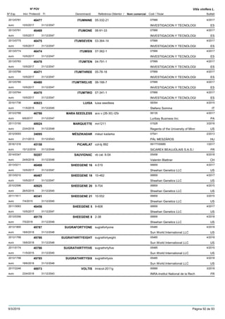 DenominacióNº Exp. Nom comercial Codi / Titular Butlletí
Nº POV
Inici Protecció Fi Referència Obtentor /
Vitis vinifera L.
ITUMNINE2013/0781 05-332-21 07999
INVESTIGACION Y TECNOLOGIeuro
4/201746477
10/5/2017 ES31/12/2047
ITUMONE2013/0761 06-91-33 07999
INVESTIGACION Y TECNOLOGIeuro
4/201746469
10/5/2017 ES31/12/2047
ITUMSEVEN2013/0775 03-364-14 07999
INVESTIGACION Y TECNOLOGIeuro
4/201746475
10/5/2017 ES31/12/2047
ITUMSIX2013/0774 07-362-1 07999
INVESTIGACION Y TECNOLOGIeuro
4/201746474
10/5/2017 ES31/12/2047
ITUMTEN2013/0783 04-791-1 07999
INVESTIGACION Y TECNOLOGIeuro
4/201746478
10/5/2017 ES31/12/2047
ITUMTHREE2013/0766 05-78-18 07999
INVESTIGACION Y TECNOLOGIeuro
4/201746471
10/5/2017 ES31/12/2047
ITUMTWELVE2013/0785 06-166-7 07999
INVESTIGACION Y TECNOLOGIeuro
4/201746480
10/5/2017 ES31/12/2047
ITUMTWO2013/0764 07-341-1 07999
INVESTIGACION Y TECNOLOGIeuro
4/201746470
10/5/2017 ES31/12/2047
LUISA2010/1736 luisa seedless 06354
Stefano Sommaeuro
4/201540823
11/5/2015 IT31/12/2045
MARA SEEDLESS2012/2788 acs v (26-30) r25r 06135
Luribay Business Inc.euro
4/201746799
6/6/2017 PA31/12/2047
MARQUETTE2011/3150 mn1211 01528
Regents of the University of Minneuro
3/201848924
23/4/2018 US31/12/2048
MÉSZIKADAR2012/0093 mészi kadarka 07541
PÁL MESZÁROSeuro
2/201334095
21/1/2013 HU31/12/2043
PICARLAT2016/1316 col-bj 892 09177/00689
SICAREX BEAUJOLAIS S.A.S./euro
1/201745158
15/12/2016 FR31/12/2046
SAUVIGNAC2014/0347 vb cal. 6-04 05458
Valentin Blattnereuro
6/201850207
24/9/2018 CH31/12/2048
SHEEGENE 162013/0211 4-519 06859
Sheehan Genetics LLCeuro
4/201746468
10/5/2017 US31/12/2047
SHEEGENE 182013/0210 10-462 06859
Sheehan Genetics LLCeuro
4/201746467
10/5/2017 US31/12/2047
SHEEGENE 202010/2596 9-704 06859
Sheehan Genetics LLCeuro
4/201540925
26/5/2015 US31/12/2045
SHEEGENE 212011/1611 10-552 06859
Sheehan Genetics LLCeuro
3/201540341
7/4/2015 US31/12/2045
SHEEGENE 52011/3063 9-608 06859
Sheehan Genetics LLCeuro
4/201746456
10/5/2017 US31/12/2047
SHEEGENE 82013/0356 2-38 06859
Sheehan Genetics LLCeuro
4/201849178
7/5/2018 US31/12/2048
SUGRAFORTYONE2013/1800 sugrafortyone 05485
Sun World International LLCeuro
4/201849787
18/6/2018 US31/12/2048
SUGRATHIRTYEIGHT2013/1799 sugrathirtyeight 05485
Sun World International LLCeuro
4/201849786
18/6/2018 US31/12/2048
SUGRATHIRTYFIVE2011/0174 sugrathirtyfive 05485
Sun World International LLCeuro
4/201540786
11/5/2015 US31/12/2045
SUGRATHIRTYSIX2013/1798 sugrathirtysix 05485
Sun World International LLCeuro
4/201849785
18/6/2018 US31/12/2048
VOLTIS2017/2246 inracol-2011g 00689
INRA-Institut National de la Recheuro
3/201848973
23/4/2018 FR31/12/2043
9/3/2019 Pàgina 92 de 93
 