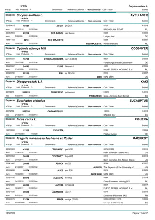 DenominacióNº Exp. Nom comercial Codi / Titular Butlletí
Nº POV
Inici Protecció Fi Referència Obtentor /
Corylus avellana L.
Especie Corylus avellana L.
DenominacióNº Exp. Nom comercial Codi / Titular Butlletí
Nº POV
Inici Protecció Fi Referència Obtentor /
AVELLANER
JM 2512015/0613 jm 251 07039
BRONISLAW SZMITeuro
4/201849481
22/5/2018 PL31/12/2048
RED BARON2005/2603 red baron 05286
Ludger Josteuro
4/200822218
5/5/2008 DE31/12/2038
RED MAJESTIC1999/1103 02586
New Variety BVeuro
6/20018210
10/9/2001 RED MAJESTIC NL31/12/2026
Especie Cydonia oblonga Mill
DenominacióNº Exp. Nom comercial Codi / Titular Butlletí
Nº POV
Inici Protecció Fi Referència Obtentor /
CODONYER
CYDORA ROBUSTA2003/0334 qe 13-38-89 00672
Forschungsanstalt Geisenheimeuro
2/200616769
30/1/2006 DE31/12/2036
ELINE2004/0587 fleuren-1 10224
HAN FLEUREN HOLDING B.V.euro
2/200924093
23/2/2009 NL31/12/2039
EMH2002/0700 qr 193-16 09154
NIAB EMReuro
4/200720100
21/5/2007 EMH UK31/12/2037
Especie Diospyros kaki L.f.
DenominacióNº Exp. Nom comercial Codi / Titular Butlletí
Nº POV
Inici Protecció Fi Referència Obtentor /
KAKI
PRIMERENC20114979 primerenc ES978
Coop. Agrícola Sant Bernatesp
1-2019002853
5/2/2019 PRIMARENC ES31/12/2049
Especie Eucalyptus globulus
DenominacióNº Exp. Nom comercial Codi / Titular Butlletí
Nº POV
Inici Protecció Fi Referència Obtentor /
EUCALIPTUS
CABANZON 28120074738 100916
SNIACE SAesp
1-2018002798
21/2/2018 ES31/12/2043
Especie Ficus carica L.
DenominacióNº Exp. Nom comercial Codi / Titular Butlletí
Nº POV
Inici Protecció Fi Referència Obtentor /
FIGUERA
VIOLETTA1997/0888 01804
Plattner Antoneuro
1/200412325
24/11/2003 DE1/1/2028
Especie Fragaria × ananassa Duchesne ex Rozier
DenominacióNº Exp. Nom comercial Codi / Titular Butlletí
Nº POV
Inici Protecció Fi Referència Obtentor /
MADUIXOT
"TRIUMPH"2012/2803 pe-3221 00743/01203
Plant Sciences - Berry R&Deuro
3/201643031
11/4/2016 US31/12/2041
"VICTORY"2011/2352 bg-4315 03131
Berry Genetics Inc. Nelson Steveeuro
2/201436658
27/1/2014 US31/12/2039
ALBION2004/1482 cn220 00345
The Regents of the University ofeuro
4/200720099
21/5/2007 ALBION US31/12/2032
ALICE2000/0098 em 726 09154
NIAB EMReuro
2/200310574
10/2/2003 ALICE BIGI UK31/12/2028
ALLEGRO2015/2430 ff 1602 05442
Fresh Foreward Holding B.V.euro
2/201950976
14/1/2019 NL31/12/2044
ALTESS2013/0898 07-96-04 09076
FLEVO BERRY HOLDING B.V.euro
3/201746239
18/4/2017 NL31/12/2042
AMANDINE2012/1035 da 47 03794
Darbonne Pepiniere SASeuro
2/201539519
9/2/2015 FR31/12/2040
AMIGA2006/2675 amiga (2-269) 02558/05116/01157/0
Viveros California SLeuro
1/200923764
17/12/2008 ES31/12/2033
12/5/2019 Pàgina 11 de 97
 