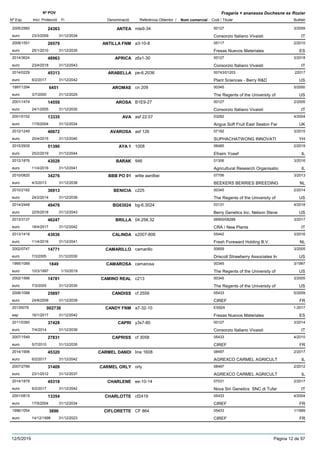 DenominacióNº Exp. Nom comercial Codi / Titular Butlletí
Nº POV
Inici Protecció Fi Referència Obtentor /
Fragaria × ananassa Duchesne ex Rozier
ANTEA2005/2560 mle9-34 00127
Consorzio Italiano Vivaistieuro
3/200924363
23/3/2009 IT31/12/2034
ANTILLA FNM2008/1551 a3-10-8 05117
Fresas Nuevos Materialeseuro
2/201026579
25/1/2010 ES31/12/2035
APRICA2014/3624 z6x1-30 00127
Consorzio Italiano Vivaistieuro
3/201848963
23/4/2018 IT31/12/2043
ARABELLA2014/0229 pe-6.2036 00743/01203
Plant Sciences - Berry R&Deuro
2201745313
6/2/2017 US31/12/2042
AROMAS1997/1294 cn 209 00345
The Regents of the University ofeuro
5/20006451
3/7/2000 US31/12/2025
AROSA2001/1474 B1E9-27 00127
Consorzio Italiano Vivaistieuro
2/200514559
24/1/2005 IT31/12/2030
AVA2001/0152 asf 22:07 03292
Angus Soft Fruit East Seaton Fareuro
4/200413335
17/5/2004 UK31/12/2034
AVAROSA2012/1249 asf 126 07182
SUPHACHATWONG INNOVATIeuro
3/201540672
20/4/2015 YH31/12/2040
AYA 12015/2935 1008 06485
Efraim Yosefeuro
2/201951390
25/2/2019 IL31/12/2044
BARAK2012/1876 946 01306
Agricultural Research Organisatioeuro
3/201643028
11/4/2016 IL31/12/2041
BBB PO 012010/0820 witte aardbei 07706
BEEKERS BERRIES BREEDINGeuro
3/201334276
4/3/2013 NL31/12/2038
BENICIA2010/2162 c225 00345
The Regents of the University ofeuro
2/201436913
24/2/2014 US31/12/2039
BG630242014/2448 bg-6.3024 03131
Berry Genetics Inc. Nelson Steveeuro
4/201849476
22/5/2018 US31/12/2043
BRILLA2013/3137 04.256.32 06900/08288
CRA / New Plantseuro
3/201746247
18/4/2017 IT31/12/2042
CALINDA2013/1418 s2007-806 05442
Fresh Foreward Holding B.V.euro
3/201643036
11/4/2016 NL31/12/2041
CAMARILLO2002/0747 camarillo 00659
Driscoll Strawberry Associates Ineuro
3/200514771
7/3/2005 US31/12/2030
CAMAROSA1995/1069 camarosa 00345
The Regents of the University ofeuro
3/19971849
10/3/1997 US1/10/2019
CAMINO REAL2002/1566 c213 00345
The Regents of the University ofeuro
3/200514781
7/3/2005 US31/12/2030
CANDISS2006/1088 cf 2559 05433
CIREFeuro
5/200925897
24/8/2009 FR31/12/2039
CANDY FNM20135078 a7-32-10 ES924
Fresas Nuevos Materialesesp
1-2017002736
16/1/2017 ES31/12/2042
CAPRI2011/0360 y3s7-80 00127
Consorzio Italiano Vivaistieuro
3/201437428
7/4/2014 IT31/12/2039
CAPRISS2007/1549 cf 3058 05433
CIREFeuro
4/201027831
5/7/2010 FR31/12/2035
CARMEL DANDI2014/1906 line 1608 08497
AGREXCO CARMEL AGRICULTeuro
2/201745320
6/2/2017 IL31/12/2042
CARMEL ORLY2007/2766 orly 08497
AGREXCO CARMEL AGRICULTeuro
2/201231409
23/1/2012 IL31/12/2037
CHARLENE2014/1878 ee-10-14 07031
Nova Siri Genetics SNC di Tufareuro
2/201745318
6/2/2017 IT31/12/2042
CHARLOTTE2001/0815 cf2419 05433
CIREFeuro
4/200413354
17/5/2004 FR31/12/2034
CIFLORETTE1996/1054 CF 864 05433
CIREFeuro
1/19993896
14/12/1998 FR31/12/2023
12/5/2019 Pàgina 12 de 97
 
