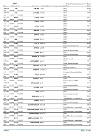 DenominacióNº Exp. Nom comercial Codi / Titular Butlletí
Nº POV
Inici Protecció Fi Referència Obtentor /
Fragaria × ananassa Duchesne ex Rozier
CIGALINE1996/1055 CF 323 05433
CIREFeuro
5/19972242
10/7/1997 FR31/12/2022
CIJOSEE1997/1529 c.f. 1584 05433
CIREFeuro
1/20028486
3/12/2001 FR31/12/2026
CIR1042013/1481 cf4402 05433
CIREFeuro
3/201746242
18/4/2017 FR31/12/2042
CIR1072012/1269 cf4387 05433
CIREFeuro
3/201540673
20/4/2015 FR31/12/2040
CIR1292015/1129 cf6986 05433
CIREFeuro
5/201849973
16/7/2018 FR31/12/2043
CIRAFINE1997/1533 cf 1590 05433
CIREFeuro
4/20017733
21/5/2001 FR31/12/2026
CIRANO1997/1530 c.f. 758 05433
CIREFeuro
1/20028487
3/12/2001 FR31/12/2026
CIREINE1996/1053 CF 116 05433
CIREFeuro
5/19972241
10/7/1997 FR31/12/2022
CIVL352001/1475 J9L3-35 00127
Consorzio Italiano Vivaistieuro
4/200413365
17/5/2004 IT31/12/2034
CIVRI302002/0339 a 30-2 00127
Consorzio Italiano Vivaistieuro
2/200514561
24/1/2005 IT31/12/2030
CLERY2002/1586 a20-17 00127
Consorzio Italiano Vivaistieuro
2/200616743
31/1/2006 IT31/12/2031
CORDELIA2010/0183 kgem054 05421
KG Growers Ltdeuro
3/201334841
22/4/2013 UK31/12/2038
COSTA COOP20084836 a3544 05117
Fresas Nuevos Materialesesp
1-2011002521
18/1/2011 ES31/12/2035
CRISTAL2007/1257 00.44.194 00132
Plantas de Navarra SAeuro
3/201027263
19/4/2010 ES31/12/2035
CRISTINA2011/1274 an01,211,51 07315
Università Politecnica delle Marceuro
3/201540663
20/4/2015 IT31/12/2040
CUPID2010/2290 em 1395 09154
NIAB EMReuro
3/201437423
7/4/2014 UK31/12/2039
DAROYAL2005/1287 da 35 03794
Darbonne Pepiniere SASeuro
2/200616910
27/2/2006 FR31/12/2031
DARSELECT1996/0247 da 20 03794
Darbonne Pepiniere SASeuro
3/19971763
3/3/1997 FR31/12/2022
DELUXE2012/1502 da 46 03794
Darbonne Pepiniere SASeuro
2/201539520
9/2/2015 FR31/12/2040
DELY2011/0363 z6t2-16 00127
Consorzio Italiano Vivaistieuro
3/201437430
7/4/2014 IT31/12/2039
DIAMANTE1997/1295 cn 210 00345
The Regents of the University ofeuro
5/20006452
3/7/2000 US31/12/2025
DIPRED2012/1736 p1s0--6 00127
Consorzio Italiano Vivaistieuro
3/201642970
11/4/2016 IT31/12/2041
DISSTRAWEIGHT2008/2680 163m88 00659
Driscoll Strawberry Associates Ineuro
2/201231412
23/1/2012 US31/12/2037
DISSTRAWELEVEN2008/2983 280m164 00659
Driscoll Strawberry Associates Ineuro
2/201231415
23/1/2012 US31/12/2037
DISSTRAWNINE2008/2943 273m171 00659
Driscoll Strawberry Associates Ineuro
2/201231413
23/1/2012 US31/12/2037
DISSTRAWSEVEN2008/2679 71/94 00659
Driscoll Strawberry Associates Ineuro
2/201231411
23/1/2012 US31/12/2037
DISSTRAWSIX2008/2678 48/391 00659
Driscoll Strawberry Associates Ineuro
2/201231410
23/1/2012 US31/12/2037
12/5/2019 Pàgina 13 de 97
 