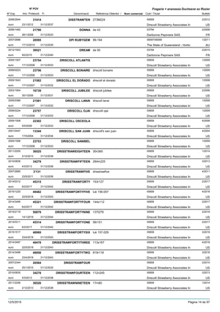 DenominacióNº Exp. Nom comercial Codi / Titular Butlletí
Nº POV
Inici Protecció Fi Referència Obtentor /
Fragaria × ananassa Duchesne ex Rozier
DISSTRAWTEN2008/2944 273M224 00659
Driscoll Strawberry Associates Ineuro
2/201231414
23/1/2012 US31/12/2037
DONNA2006/1482 da 43 03794
Darbonne Pepiniere SASeuro
2/200821790
28/1/2008 FR31/12/2033
DPI RUBYGEM2007/2686 99-194 06097/06099
The State of Queensland - Horticeuro
1/201128595
17/12/2010 AU31/12/2035
DREAM2012/1503 da 50 03794
Darbonne Pepiniere SASeuro
2/201539521
9/2/2015 FR31/12/2040
DRISCOLL ATLANTIS2005/1507 00659
Driscoll Strawberry Associates Ineuro
1/200923754
17/12/2008 US31/12/2033
DRISCOLL BONAIRE2006/0223 driscoll bonaire 00659
Driscoll Strawberry Associates Ineuro
1/200923756
17/12/2008 US31/12/2033
DRISCOLL EL DORADO2005/1643 driscoll el dorado 00659
Driscoll Strawberry Associates Ineuro
1/200821582
17/12/2007 US31/12/2032
DRISCOLL JUBILEE2003/1954 driscoll jubilee 00659
Driscoll Strawberry Associates Ineuro
2/200616739
30/1/2006 US31/12/2031
DRISCOLL LANAI2005/0386 driscoll lanai 00659
Driscoll Strawberry Associates Ineuro
1/200821581
17/12/2007 US31/12/2032
DRISCOLL OJAI2006/0224 driscoill ojai 00659
Driscoll Strawberry Associates Ineuro
1/200923757
17/12/2008 US31/12/2033
DRISCOLL OSCEOLA2005/1508 00659
Driscoll Strawberry Associates Ineuro
4/200822302
5/5/2008 US31/12/2033
DRISCOLL SAN JUAN2001/0447 driscoll's san juan 00659
Driscoll Strawberry Associates Ineuro
4/200413344
17/5/2004 US31/12/2034
DRISCOLL SANIBEL2005/1506 00659
Driscoll Strawberry Associates Ineuro
1/200923753
17/12/2008 US31/12/2033
DRISSTRAWEIGHTEEN2011/2255 30n365 00659
Driscoll Strawberry Associates Ineuro
1/201436525
2/12/2013 US31/12/2038
DRISSTRAWFIFTEEN2010/0836 284m225 00659
Driscoll Strawberry Associates Ineuro
3/201334279
4/3/2013 US31/12/2038
DRISSTRAWFIVE2007/2685 drisstrawfive 00659
Driscoll Strawberry Associates Ineuro
4/20113'131
23/5/2011 US31/12/2036
DRISSTRAWFORTY2014/0312 153r127 00659
Driscoll Strawberry Associates Ineuro
2/201745315
6/2/2017 US31/12/2042
DRISSTRAWFORTYFIVE2015/1220 tuk 156-057 00659
Driscoll Strawberry Associates Ineuro
4/201849482
22/5/2018 US31/12/2043
DRISSTRAWFORTYFOUR2014/3495 144s112 00659
Driscoll Strawberry Associates Ineuro
2/201745321
6/2/2017 US31/12/2042
DRISSTRAWFORTYNINE2015/2119 137t279 00659
Driscoll Strawberry Associates Ineuro
2/201950879
14/1/2019 US31/12/2044
DRISSTRAWFORTYONE2014/0311 56r151 00659
Driscoll Strawberry Associates Ineuro
2/201745314
6/2/2017 US31/12/2042
DRISSTRAWFORTYSIX2015/1517 tuk 157-029 00659
Driscoll Strawberry Associates Ineuro
3/201848969
23/4/2018 US31/12/2043
DRISSTRAWFORTYTHREE2014/3497 113s167 00659
Driscoll Strawberry Associates Ineuro
4/201849478
22/5/2018 US31/12/2043
DRISSTRAWFORTYTWO2014/3496 819r118 00659
Driscoll Strawberry Associates Ineuro
3/201848958
23/4/2018 US31/12/2043
DRISSTRAWFOUR2007/2344 00659
Driscoll Strawberry Associates Ineuro
2/201026564
25/1/2010 US31/12/2035
DRISSTRAWFOURTEEN2010/0835 112n245 00659
Driscoll Strawberry Associates Ineuro
3/201334278
4/3/2013 US31/12/2038
DRISSTRAWNINETEEN2011/2256 17m60 00659
Driscoll Strawberry Associates Ineuro
1/201436526
2/12/2013 US31/12/2038
12/5/2019 Pàgina 14 de 97
 