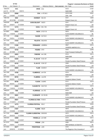 DenominacióNº Exp. Nom comercial Codi / Titular Butlletí
Nº POV
Inici Protecció Fi Referència Obtentor /
Fragaria × ananassa Duchesne ex Rozier
EROS1995/0576 eros 09154
NIAB EMReuro116
2/19971672
15/1/1997 UK1/8/2019
EVA2004/2176 vr 97.64.5 06797/01869
CRA - FRFeuro
4/200720066
21/5/2007 IT31/12/2032
EVEREST1996/1492 93c123 00331
Edward Vinson Ltd.euro
1/20005650
20/12/1999 UK31/12/2024
EVES DELIGHT2008/0369 04cf21 00331
Edward Vinson Ltd.euro
4/201130139
23/5/2011 UK31/12/2036
EVIE 22001/1918 98 n 105 00331
Edward Vinson Ltd.euro
3/200514770
7/3/2005 UK31/12/2030
FAITH2013/0897 07-57-18 09076
FLEVO BERRY HOLDING B.V.euro
3/201643033
11/4/2016 NL31/12/2041
FAVORI2011/1346 04-75-01 09076
FLEVO BERRY HOLDING B.V.euro
3/201437436
7/4/2014 NL31/12/2039
FELICITA2011/1345 06-24-05 09076
FLEVO BERRY HOLDING B.V.euro
3/201437435
7/4/2014 NL31/12/2039
FERNANDO2015/1656 c040804v 08847
VISSERS AMERICA B.V.euro
2/201951385
25/2/2019 NL31/12/2044
FIGARO2002/1283 0101 05442
Fresh Foreward Holding B.V.euro
2/200616742
30/1/2006 NL31/12/2031
FINESSE2009/0629 emr 346 09154
NIAB EMReuro
3/201334833
22/4/2013 UK31/12/2038
FL 05-1072013/1194 fl 05-107 00669
Florida Foundation Seed Produceeuro
4/201643529
10/5/2016 US31/12/2041
FL 09 1272013/2264 fl 09-127 00669
Florida Foundation Seed Produceeuro
5/201644143
11/7/2016 US31/12/2041
FLAIR2007/1367 03-08-01 09076
FLEVO BERRY HOLDING B.V.euro
3/201026955
22/3/2010 NL31/12/2035
FLAMENCO2001/1699 emr154 09154
NIAB EMReuro
3/200514769
7/3/2005 UK31/12/2030
FLAMINIA2015/1840 civs109 00127
Consorzio Italiano Vivaistieuro
3/201848745
9/4/2018 IT31/12/2043
FLAVIA2015/1841 civs940 00127
Consorzio Italiano Vivaistieuro
3/201848746
9/4/2018 IT31/12/2043
FLEURETTE2013/0896 06-07-05 09076
FLEVO BERRY HOLDING B.V.euro
3/201643032
11/4/2016 NL31/12/2041
FLORENCE1998/0278 em 372 09154
NIAB EMReuro
3/20017386
5/3/2001 UK31/12/2026
FLORIANTE2007/1366 02-102-06 09076
FLEVO BERRY HOLDING B.V.euro
5/201130561
25/7/2011 NL31/12/2041
FLORIDA ELYANA2008/1253 fl 00-51 00669
Florida Foundation Seed Produceeuro
1/201128651
17/12/2010 US31/12/2035
FLORIDA FESTIVAL2002/1187 95-41 00669
Florida Foundation Seed Produceeuro
3/200514775
7/3/2005 US31/12/2030
FLORIN2005/1337 99a35 09076
FLEVO BERRY HOLDING B.V.euro
3/200821947
10/3/2008 NL31/12/2023
FLORIN FLORENTINA2011/1344 06-95-06 09076
FLEVO BERRY HOLDING B.V.euro
3/201540665
20/4/2015 NL31/12/2040
FRENELLA2008/3005 em1308 09154
NIAB EMReuro
4/201232669
7/5/2012 UK31/12/2037
FRISAN2011/0157 j 234 00984
ABZ Aardbeien uit Zaad B.V.euro
3/201437425
7/4/2014 NL31/12/2039
FRONTERAS2014/3084 c235 00345
The Regents of the University ofeuro
4/201849477
22/5/2018 US31/12/2043
12/5/2019 Pàgina 16 de 97
 