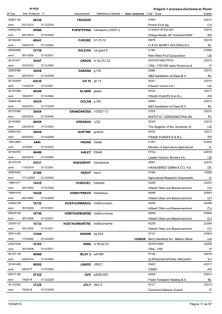 DenominacióNº Exp. Nom comercial Codi / Titular Butlletí
Nº POV
Inici Protecció Fi Referència Obtentor /
Fragaria × ananassa Duchesne ex Rozier
FRUGODI2006/1190 01644
Promo Fruit Ag.euro
2/201026536
25/1/2010 CH31/12/2035
FUENTEPINA2009/0750 fuentepina (1823-1) 01155/01157/05116/0
Ortega Alcalá, Mª Victoria/IVIA/IFeuro
2/201026586
25/1/2010 ES31/12/2035
FURORE2013/2225 07-75-10 09076
FLEVO BERRY HOLDING B.V.euro
3/201848941
23/4/2018 NL31/12/2043
GALEXIA2003/0090 cal giant 5 01391
New West Fruit Corporationeuro
2/200616736
30/1/2006 US31/12/2031
GARDA2012/1671 vr 02.312.02 06797/07766/07767/0
CRA - FRF/ISF della Provincia dieuro
2/201539567
23/2/2015 IT31/12/2040
GASANA2009/2386 g 130 00984
ABZ Aardbeien uit Zaad B.V.euro
3/201334838
22/4/2013 NL31/12/2038
GH 752013/0939 gh 75 00331
Edward Vinson Ltd.euro
3/201643035
11/4/2016 UK31/12/2041
GLADIS2013/1998 gladis 08152
FRAISI PLANTS S.A.R.L.euro
3/201746245
18/4/2017 FR31/12/2042
GOLAN2009/2148 g 393 00984
ABZ Aardbeien uit Zaad B.V.euro
3/201334835
22/4/2013 NL31/12/2038
GRANDAROSA2013/1695 t-03021-12 07220
INSTYTUT OGRODNICTWA (INeuro
2/201539554
23/2/2015 PL31/12/2040
GRENADA2014/3082 c232 00345
The Regents of the University ofeuro
3/201848954
23/4/2018 US31/12/2043
GUSTINE2009/1523 gustine 08152
FRAISI PLANTS S.A.R.L.euro
3/201334834
22/4/2013 FR31/12/2038
HADAS1997/0643 hadas 01007
Ministry of Agriculture Agriculturaleuro
5/20006445
3/7/2000 IL31/12/2025
HALEY2015/0372 33k46 07134
Lassen Canyon Nursery Inc.euro
4/201849480
22/5/2018 US31/12/2043
HANSAWHIT2013/1478 hansasnow 08087
HANSABRED GMBH & CO. KGeuro
3/201643037
11/4/2016 DE31/12/2041
HERUT2005/0452 herut 01306
Agricultural Research Organisatioeuro
1/200821583
17/12/2007 IL31/12/2032
HOBDOEL1999/1817 hobdoel 00258
Hõberli Obst-und Beerenzentrumeuro
2/200310425
20/1/2003 CH31/12/2028
HOBOTTRECE1999/1816 hobottrece 00258
Hõberli Obst-und Beerenzentrumeuro
2/200310424
20/1/2003 CH31/12/2028
HOBTHURMARDU2003/0136 hobthurmardu 00258
Hõberli Obst-und Beerenzentrumeuro
2/200616752
30/1/2006 CH31/12/2031
HOBTHURMARSEI2003/0140 hobthurmarsei 00258
Hõberli Obst-und Beerenzentrumeuro
2/200616756
30/1/2006 CH31/12/2031
HOBTHURMARTRE2003/0137 hobthurmartre 00258
Hõberli Obst-und Beerenzentrumeuro
2/200616753
30/1/2006 CH31/12/2031
HONOR2001/1342 bg-633 03131
Berry Genetics Inc. Nelson Steveeuro
4/200413364
17/5/2004 HONOR US31/12/2034
IRMA2003/1828 vr 95.42.03 06797/01869
CRA - FRFeuro
2/200616762
30/1/2006 IT31/12/2031
ISLAY 22015/1136 asf 099 07182
SUPHACHATWONG INNOVATIeuro
3/201848968
23/4/2018 YH31/12/2043
JANISS2014/1489 cf6821 05433
CIREFeuro
4/201746800
6/6/2017 FR31/12/2042
JIVE2001/1162 e2006-203 05442
Fresh Foreward Holding B.V.euro
3/201437433
7/4/2014 NL31/12/2039
JOLY2011/0362 z6t2-3 00127
Consorzio Italiano Vivaistieuro
3/201437429
7/4/2014 IT31/12/2039
12/5/2019 Pàgina 17 de 97
 