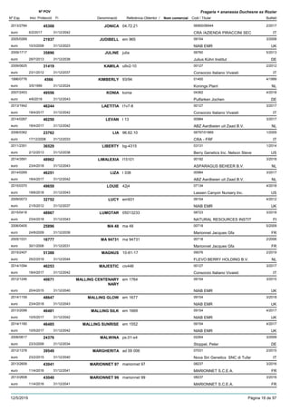 DenominacióNº Exp. Nom comercial Codi / Titular Butlletí
Nº POV
Inici Protecció Fi Referència Obtentor /
Fragaria × ananassa Duchesne ex Rozier
JONICA2013/2784 04.72.21 06900/06944
CRA /AZIENDA PIRACCINI SECeuro
2/201745308
6/2/2017 IT31/12/2042
JUDIBELL2005/0269 em 965 09154
NIAB EMReuro
3/200821937
10/3/2008 UK31/12/2023
JULINE2009/1717 julia 06760
Julius Kühn Instituteuro
5/201335896
29/7/2013 DE31/12/2038
KAMILA2009/0625 u9v2-10 00127
Consorzio Italiano Vivaistieuro
2/201231419
23/1/2012 IT31/12/2037
KIMBERLY1996/0776 93/94 01400
Konings Planteuro
4/19994566
3/5/1999 NL31/12/2024
KONIA2007/2453 konia 04362
Putfarken Jocheneuro
4/201849556
4/6/2018 DE31/12/2043
LAETITIA2013/1942 t1v7-8 00127
Consorzio Italiano Vivaistieuro
3/201746244
18/4/2017 IT31/12/2042
LEVAN2014/0267 l 13 00984
ABZ Aardbeien uit Zaad B.V.euro
3/201746250
18/4/2017 NL31/12/2042
LIA2006/0362 96.62.10 06797/01869
CRA - FRFeuro
1/200923762
17/12/2008 IT31/12/2033
LIBERTY2011/2351 bg-4315 03131
Berry Genetics Inc. Nelson Steveeuro
1/201436529
2/12/2013 US31/12/2038
LIMALEXIA2014/3591 l15101 00192
ASPARAGUS BEHEER B.V.euro
3/201848962
23/4/2018 NL31/12/2043
LIZA2014/0269 l 338 00984
ABZ Aardbeien uit Zaad B.V.euro
3/201746251
18/4/2017 NL31/12/2042
LOUIE2015/0370 42j4 07134
Lassen Canyon Nursery Inc.euro
4/201849659
18/6/2018 US31/12/2043
LUCY2009/0073 em931 09154
NIAB EMReuro
4/201232752
21/5/2012 UK31/12/2037
LUMOTAR2015/0418 05013233 08723
NATURAL RESOURCES INSTITeuro
3/201848967
23/4/2018 FI31/12/2043
MA 482006/0405 ma 48 00718
Marionnet Jacques Gfaeuro
5/200925896
24/8/2009 FR31/12/2039
MA 947312005/1031 ma 94731 00718
Marionnet Jacques Gfaeuro
2/200616777
30/1/2006 FR31/12/2031
MAGNUS2015/2407 10-81-17 09076
FLEVO BERRY HOLDING B.V.euro
2/201951388
25/2/2019 NL31/12/2044
MAJESTIC2014/1094 civ446 00127
Consorzio Italiano Vivaistieuro
3/201746253
18/4/2017 IT31/12/2042
MALLING CENTENARY
NARY
2012/1246 em 1764 09154
NIAB EMReuro
3/201540671
20/4/2015 UK31/12/2040
MALLING GLOW2014/1159 em 1677 09154
NIAB EMReuro
3/201848647
23/4/2018 UK31/12/2043
MALLING SILK2013/2099 em 1669 09154
NIAB EMReuro
4/201746481
10/5/2017 UK31/12/2042
MALLING SUNRISE2014/1160 em 1552 09154
NIAB EMReuro
4/201746485
10/5/2017 UK31/12/2042
MALWINA2006/0617 ps.01-s4 02264
Stoppel, Petereuro
3/200924376
23/3/2009 DE31/12/2034
MARGHERITA2012/1378 ad 09 006 07031
Nova Siri Genetics SNC di Tufareuro
2/201539549
23/2/2015 IT31/12/2040
MARIONNET 972013/2609 marionnet 97 08237
MARIONNET S.C.E.A.euro
3/201643041
11/4/2016 FR31/12/2041
MARIONNET 992013/2608 marionnet 99 08237
MARIONNET S.C.E.A.euro
3/201643040
11/4/2016 FR31/12/2041
12/5/2019 Pàgina 18 de 97
 