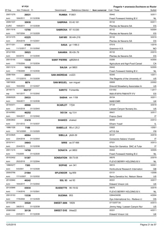 DenominacióNº Exp. Nom comercial Codi / Titular Butlletí
Nº POV
Inici Protecció Fi Referència Obtentor /
Fragaria × ananassa Duchesne ex Rozier
RUMBA2007/1279 ff 0601 05442
Fresh Foreward Holding B.V.euro
3/201129531
18/4/2011 NL31/12/2036
SABRINA2009/1037 03.40.181 00132
Plantas de Navarra SAEURO
6/201130939
19/9/2011 ES31/12/2036
SABROSA2001/1516 97.10.030 00132
Plantas de Navarra SAeuro
5/200413795
19/7/2004 ES31/12/2029
SAFARI2013/1375 06.44h.216 00132
Plantas de Navarra SAeuro
3/201643225
25/4/2016 ES31/12/2041
SAGA2017/1251 gn 1189.3 07519
Graminor A.S.euro
1/201847946
11/12/2017 NO31/12/2042
SAHARA2012/1505 06.43h.79 00132
Plantas de Navarra SAeuro
2/201539523
9/2/2015 ES31/12/2040
SAINT PIERRE2001/0155 sj89264-6 03295
Agriculture and Agri-Food Canadeuro
4/200413338
17/5/2004 CA31/12/2034
SALSA2001/1214 pri 9803 05442
Fresh Foreward Holding B.V.euro
5/200516102
17/8/2005 NL31/12/2030
SAN ANDREAS2008/1504 cn223 00345
The Regents of the University ofeuro
1/201128653
17/12/2010 US31/12/2035
SAN MIGUEL1997/0626 san miguel 00659
Driscoll Strawberry Associates Ineuro
2/20028874
18/2/2002 US31/12/2027
SARITO20145173 Fontanilla ES1002
INIA-IFAPA-FNM-NTF-FVesp
1-2017002737
16/1/2017 ES31/12/2042
SASHA2008/0029 em 1159 09154
NIAB EMReuro
3/201129533
18/4/2011 UK31/12/2036
SCARLET2015/0371 17j34 07134
Lassen Canyon Nursery Inc.euro
3/201848966
23/4/2018 US31/12/2043
SG1342014/0963 sg.13.4 08421
Franco Zentieuro
3/201746252
18/4/2017 IT31/12/2042
SHAKED2008/2802 shaked 06485
Efraim Yosefeuro
2/201231418
23/1/2012 IL31/12/2037
SIABELLE1998/1326 89.x1.25.2 03925
ATYS SAeuro
1/20017188
18/12/2000 FR31/12/2025
SIBILLA2014/3625 y6z6-39 00127
Consorzio Italiano Vivaistieuro
3/201848964
23/4/2018 IT31/12/2043
SIRIS2010/1411 aa 07 488 07031
Nova Siri Genetics SNC di Tufareuro
3/201334843
22/4/2013 IT31/12/2038
SONATA2001/1215 pri 9802 05442
Fresh Foreward Holding B.V.euro
3/200514768
7/3/2005 NL31/12/2030
SONSATION2015/2402 08-73-05 09076
FLEVO BERRY HOLDING B.V.euro
2/201951387
25/2/2019 NL31/12/2044
SOPHIE1998/0277 em 341 00010
Horticultural Research Internationeuro
3/20017385
5/3/2001 GB31/12/2026
SPLENDOR2005/0799 bg-959 03131
Berry Genetics Inc. Nelson Steveeuro
1/200821584
17/12/2007 US31/12/2032
SSL 932013/0940 ssl 93 00331
Edward Vinson Ltd.euro
3/201746242
18/4/2017 UK31/12/2042
SUSSETTE2013/0899 06-19-02 09076
FLEVO BERRY HOLDING B.V.euro
3/201643034
11/4/2016 NL31/12/2041
SUZANA2001/0153 853 03844/04056
Gyo International Inc.- Redeva Lteuro
4/200413336
17/5/2004 OS31/12/2029
SWEET ANN2010/2286 16f29 07133/07134
Jimmy Haig / Lassen Canyon Nureuro
4/201335520
3/6/2013 US31/12/2038
SWEET EVE2008/0368 04aa22 00331
Edward Vinson Ltd.euro
4/201130138
23/5/2011 UK31/12/2036
12/5/2019 Pàgina 21 de 97
 