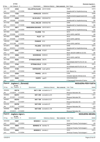 DenominacióNº Exp. Nom comercial Codi / Titular Butlletí
Nº POV
Inici Protecció Fi Referència Obtentor /
Humulus lupulus L.
HALLERTAU BLANC2012/1059 2007/019/008 04498
Gesellschaft fur Hopfenforschungeuro
4/201643552
10/5/2016 DE31/12/2046
HERKULES2003/2434 95/94/816 05548
Hopfenverwertungsgenossenchafeuro
3/200617203
27/3/2006 DE31/12/2036
HU ZH APA 12005/2387 2003/040/733 04498
Gesellschaft fur Hopfenforschungeuro
4/200822525
19/5/2008 DE31/12/2033
HUELL MELON2012/1060 2009/002/706 04498
Gesellschaft fur Hopfenforschungeuro
4/201643553
10/5/2016 DE31/12/2046
MANDARINA BAVARIA2011/3145 2007/018/013 04498
Gesellschaft fur Hopfenforschungeuro
3/201539877
23/3/2015 DE31/12/2045
PILGRIM2001/0826 P38 06316
WYE HOPS LIMITEDeuro
2/200615371
27/2/2006 UK31/12/2036
PILOT2001/0825 s24 06316
WYE HOPS LIMITEDeuro
2/200615370
27/2/2006 UK31/12/2036
PIONEER1996/0038 W10 06316
WYE HOPS LIMITEDeuro
1/19971438
16/12/1996 UK31/12/2021
POLARIS2010/2873 2000/109/728 04498
Gesellschaft fur Hopfenforschungeuro
3/201437544
22/4/2014 DE31/12/2044
RELAX2008/0127 97/25/7 05053
Martin BAUER GMBH & CO KGeuro
3/201129407
4/4/2011 DE31/12/2041
SOVEREIGN2006/1106 50/95/33 06316
WYE HOPS LIMITEDeuro
3/201026966
22/3/2010 UK31/12/2035
STYRIAN EUREKA2013/1896 285/70 06942
SLOVENIAN INSTITUTE OF HOeuro
3/201746202
3/4/2017 SI31/12/2047
STYRIAN GOLD2010/0605 31/299 06942
SLOVENIAN INSTITUTE OF HOeuro
3/201437543
22/4/2014 SI31/12/2044
SUPGALENA2007/0303 super galena 05731
S.S. Steiner Inceuro
2/201231320
23/1/2012 US31/12/2042
TRISKEL2012/1631 p09-18 07285
Comptoir Agricole d'Achat et deeuro
4/201643554
10/5/2016 FR31/12/2046
VGXP012006/0417 vgxp01 05352/05353/05354
P Gamacge-B Gamache-S Gamaeuro
3/201129404
4/4/2011 US31/12/2041
Especie Juglans L. (forestal)
DenominacióNº Exp. Nom comercial Codi / Titular Butlletí
Nº POV
Inici Protecció Fi Referència Obtentor /
NOGUERA PER FUSTA
NAT 11 BN20054604 eurowalnut a-11 E1001
Bosques Naturales SAesp
1-2016002718
13/12/2015 ES31/12/2045
NAT 3 BN20054605 eurowalnut a-03 E1001
Bosques Naturales SAesp
1-2017002761
16/1/2017 ES31/12/2047
NAT 7 BN20054607 eurowalnut b-07 E1001
Bosques Naturales SAesp
002783
8/9/2017 ES31/12/2047
NAT 8 BN20034496 eurowalnut 8 E1001
Bosques Naturales SAesp
1-2017002760
6/1/2017 ES31/12/2047
NAT 9 BN20054606 eurowalnut c-09 E1001
Bosques Naturales SAesp
1-2016002719
13/12/2015 ES31/12/2045
Especie Juglans nigra L.
DenominacióNº Exp. Nom comercial Codi / Titular Butlletí
Nº POV
Inici Protecció Fi Referència Obtentor /
NOGUERA NEGRA
BEINEKE 12003/0938 beineke 1 04233
American Forestry Technologies Ieuro
3/201334887
22/4/2013 US31/12/2043
BEINEKE 102003/0946 beineke 10 04233
American Forestry Technologies Ieuro
4/201438055
19/5/2014 US31/12/2044
BEINEKE 22003/0939 beineke 2 04233
American Forestry Technologies Ieuro
4/201438052
19/5/2014 US31/12/2044
12/5/2019 Pàgina 24 de 97
 