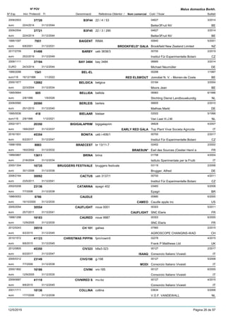 DenominacióNº Exp. Nom comercial Codi / Titular Butlletí
Nº POV
Inici Protecció Fi Referència Obtentor /
Malus domestica Borkh.
B3F442009/2503 22 / 4 / 53 04627
Better3Fruit NVeuro
3/201437720
22/4/2014 BE31/12/2044
B3F452009/2504 22 / 3 / 290 04627
Better3Fruit NVeuro
3/201437721
22/4/2014 BE31/12/2044
BAIGENT1995/1097 RIMA 00640
Brookfield New Zealand Limitedeuro
5/20017951
6/8/2001 BROOKFIELD* GALA NZ31/12/2031
BARBY2017/2709 ueb 3838/3 00700
Institut Für Experimentelle Botanieuro
2/201951498
25/2/2019 CZ31/12/2049
BAY 34842009/1111 bay 3484 06685
Michael NeumüllerEURO
3/201437194
24/3/2014 DE31/12/2044
BEL-EL1995/2098 00298
Jomobel N. V. - Morren-de Costeeuro116
1/19971541
16/12/1996 RED ELSWOUT BE1/1/2022
BELGICA2000/1677 belgica 03184
Moors Jeaneuro
3/200412892
22/3/2004 BE31/12/2034
BELLIDA1995/0664 bellida 06983
Stichting Dienst Landbouwkundigeuro
6/1996605
2/8/1996 NL1/9/2026
BERLEIS2009/0580 berleis 06605
Mathias Markleuro
2/201026590
25/1/2010 DE31/12/2040
BIELAAR1995/0536 bielaar 02002
Van Laar H.J.M.euro116
5/1996418
2/8/1996 NL1/12/2021
BIGIGALAPRIM2002/1571 bigigalaprim 06828
Top Plant Vivai Societa Agricolaeuro
4/200720350
18/6/2007 EARLY RED GALA IT31/12/2037
BONITA2016/1931 ueb i-406/1 00700
Institut Für Experimentelle Botanieuro
2/201745354
6/2/2017 CZ31/12/2047
BRAECEST1998/1659 br 13/11-7 02452
Earl des Sources (Cestier Henri eeuro
2/20028883
18/2/2002 BRAESUN* FR31/12/2032
BRINA1999/0867 brina 01758
Istituto Sperimentale per la Fruttieuro
4/200413611
21/6/2004 IT31/12/2034
BRUGGERS FESTIVALE2000/1304 bruggers festivale 03119
Brugger, Alfredeuro
2/200616735
30/1/2006 DE31/12/2036
CACTUS2006/2164 ueb 3137/1 00700
Institut Für Experimentelle Botanieuro
4/201130092
23/5/2011 CZ31/12/2041
CATARINA2002/0208 epagri 402 03483
Epagrieuro
5/200823136
7/7/2008 BR31/12/2038
CAUDLE1996/0053 00880
Caudle apple inceuro
6/20006786
16/10/2000 CAMEO US31/12/2030
CAUFLIGHT2005/2054 noue 0001 00303
SNC Elariseuro
5/201130554
25/7/2011 CAUFLIGHT FR31/12/2041
CAURED1999/1298 noue 9987 00303
SNC Elariseuro
6/200516183
12/9/2005 FR31/12/2035
CH 1012012/0243 galiwa 07560
AGROSCOPE CHANGINS-WADeuro
2/201539518
9/2/2015 CH31/12/2045
CHRISTMAS PIPPIN2010/1572 fpm/rowm5 02278
Frank P Matthews Ltdeuro
4/201541123
8/6/2015 UK31/12/2045
CIV3232012/0805 b8a3-323 00127
Consorzio Italiano Vivaistieuro
2/201745350
6/2/2017 ISAAQ IT31/12/2047
CIVG1982005/0312 g-198 00127
Consorzio Italiano Vivaistieuro
5/200823149
7/7/2008 MODI IT31/12/2038
CIVINI2000/1892 vni-185 00127
Consorzio Italiano Vivaistieuro
6/200516186
12/9/2005 IT31/12/2035
CIVNIRED S2009/0687 mu-bz 00127
Consorzio Italiano Vivaistieuro
4/201541119
8/6/2015 IT31/12/2045
COLLINA2001/1711 collina 03634
V.O.F. VANDEWALLeuro
5/200618136
17/7/2006 NL31/12/2036
12/5/2019 Pàgina 26 de 97
 