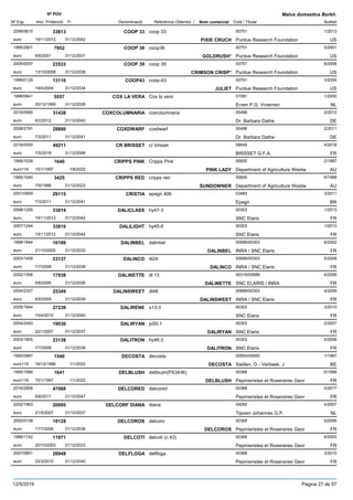 DenominacióNº Exp. Nom comercial Codi / Titular Butlletí
Nº POV
Inici Protecció Fi Referència Obtentor /
Malus domestica Borkh.
COOP 332008/0610 coop 33 00751
Purdue Research Foundationeuro
1/201333813
19/11/2012 PIXIE CRUCH US31/12/2042
COOP 381995/2901 coop38 00751
Purdue Research Foundationeuro
5/20017952
6/8/2001 GOLDRUSH* US31/12/2031
COOP 392005/0057 coop 39 00751
Purdue Research Foundationeuro
6/200823533
13/10/2008 CRIMSON CRISP* US31/12/2038
COOP431999/0129 coop-43 00751
Purdue Research Foundationeuro
3/200413110
19/4/2004 JULIET US31/12/2034
COX LA VERA1996/0641 Cox la vera 07091
Erven P.G. Vroemeneuro
1/20005557
20/12/1999 NL31/12/2029
COXCOLUMNARIA2010/0060 coxcolumnaria 05496
Dr. Barbara Datheeuro
2/201231438
6/2/2012 DE31/12/2042
COXDWARF2008/2791 coxdwarf 05496
Dr. Barbara Datheeuro
2/201128890
7/2/2011 DE31/12/2041
CR BRISSET2016/0550 cr brisset 08649
BRISSET G.F.A.euro
4/201849211
7/5/2018 FR31/12/2048
CRIPPS PINK1995/1039 Cripps Pink 00655
Department of Agriculture Westweuro116
2/19971640
15/1/1997 PINK LADY AU1/8/2022
CRIPPS RED1995/1040 cripps red 00655
Department of Agriculture Westweuro
6/19983425
7/9/1998 SUNDOWNER AU31/12/2023
CRISTIA2001/0909 epagri 406 03483
Epagrieuro
3/201129115
7/3/2011 BR31/12/2041
DALICLASS2008/1255 hy47-3 00303
SNC Elariseuro
1/201333814
19/11/2012 FR31/12/2042
DALILIGHT2007/1244 hy45-6 00303
SNC Elariseuro
1/201333810
19/11/2012 FR31/12/2042
DALINBEL1998/1844 dalinbel 00689/00303
INRA / SNC Elariseuro
6/200210186
21/10/2002 DALINBEL FR31/12/2032
DALINCO2003/1458 dl24 00689/00303
INRA / SNC Elariseuro
5/200823137
7/7/2008 DALINCO FR31/12/2038
DALINETTE2002/1306 dl 13 00319/00689
SNC ELARIS / INRAeuro
4/200617838
6/6/2006 DALINETTE FR31/12/2036
DALINSWEET2004/2327 dl48 00689/00303
INRA / SNC Elariseuro
4/200925349
8/6/2009 DALINSWEET FR31/12/2039
DALIRÈNE2005/1944 s13-3 00303
SNC Elariseuro
3/201027238
19/4/2010 FR31/12/2040
DALIRYAN2004/2493 jo50.1 00303
SNC Elariseuro
2/200719030
22/1/2007 DALIRYAN FR31/12/2037
DALITRON2003/1805 hy46.3 00303
SNC Elariseuro
5/200823138
7/7/2008 DALITRON FR31/12/2038
DECOSTA1995/0987 decosta 00954/00955
Swillen, G - Verbeek, Jeuro116
1/19971540
16/12/1996 DECOSTA BE1/1/2022
DELBLUSH1995/1986 delblush(PX3436) 00368
Pepinieristes et Roseraires Georeuro116
6/19981641
15/1/1997 DELBLUSH FR1/1/2022
DELCORED2016/2906 delcored 00368
Pepinieristes et Roseraires Georeuro
4/201747068
6/6/2017 FR31/12/2047
DELCORF DIANA2002/1963 diana 04050
Tijssen Johannes G.P.euro
4/200720095
21/5/2007 NL31/12/2037
DELCOROS2002/0108 delcoro 00368
Pepinieristes et Roseraires Georeuro
5/200618128
17/7/2006 DELCOROS FR31/12/2036
DELCOTI1999/1742 delcoti (c 43) 00368
Pepinieristes et Roseraires Georeuro
6/200311971
20/10/2003 FR31/12/2033
DELFLOGA2007/0851 delfloga 00368
Pepinieristes et Roseraires Georeuro
3/201026948
22/3/2010 FR31/12/2040
12/5/2019 Pàgina 27 de 97
 
