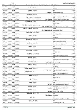 DenominacióNº Exp. Nom comercial Codi / Titular Butlletí
Nº POV
Inici Protecció Fi Referència Obtentor /
Malus domestica Borkh.
GALIFO2013/2263 galifo 05528
GIE I.F.O.euro
4/201849204
7/5/2018 FR31/12/2048
GALMAC2003/1834 galmac 04312
Station Federale RACeuro
5/200516114
17/8/2005 GALMAC CH31/12/2035
GERLINDE1997/1487 gerlinde 01950
Artus Group Marketinggesellschaeuro
3/19994256
6/4/1999 DE31/12/2029
GOLD PINK1998/1512 dca 81.425.014 01869
ALMA MATER STUDIORUM-UNIeuro
6/200210184
21/10/2002 GOLDCHIEF IT31/12/2032
GOLDEN 18952009/0956 18958 06661
Johann HuberEURO
4/201643799
6/6/2016 IT31/12/2046
GOLDEN ORANGE1998/0878 golden orange 01758
Istituto Sperimentale per la Fruttieuro
6/200210182
21/10/2002 GOLDEN ORANGE IT31/12/2032
GOLDEN PARADIS20054595 MSV-019 100908
Universitat de Lleidaesp
4-2010002488
6/7/2010 GOLDEN PARADIS ES31/12/2040
GOLDLANE2005/1157 ueb 3812/2 04595
Henri Fleuren B.V.euro
3/201026968
22/3/2010 NL31/12/2040
GOLDOR2006/0642 hy32.1 00303
SNC Elariseuro
4/200720103
21/5/2007 FR31/12/2037
GRADIROSE2004/2210 rgb5.100 07413
Neath Investements Limitedeuro
4/200925392
8/6/2009 GI31/12/2039
GRADIYEL2004/2211 rgb2.66 07413
Neath Investements Limitedeuro
4/200925393
8/6/2009 GI31/12/2039
GUSTO2014/0515 gusto 06778
Paul Spornbergereuro
2/201745353
6/2/2017 IT31/12/2047
HARMENSZ2006/2051 vrds0401 08032
PEREMA SARLeuro
6/201130891
10/10/2011 LU31/12/2041
HELIODOR2003/1163 ueb 3264/1 04283
Institute of Experimental Botanyeuro
6/200823532
13/10/2008 CZ31/12/2038
HESZTIA2012/1533 mr-10 07730
BUDAPESTI CORVINUS EGYETeuro
2/201334100
4/2/2013 HU31/12/2043
HIDALA1995/1478 Hidala 00685
Hill John and Sueeuro116
3/19971771
3/3/1997 HILLWELL NZ1/4/2022
HIROFU2000/1746 hiro-fu 03017
NV GEEFAeuro
5/200618168
17/7/2006 BE31/12/2036
HONEYCRISP1996/1289 mn 1711 01528
Regents of the University of Minneuro
4/20017797
11/6/2001 HONEYCRISP US31/12/2031
HOWELL TC32014/2181 tc 3 08524
HOWELL FRUIT ADVANTAGESeuro
4/201849207
7/5/2018 US31/12/2048
IMARA2012/0100 21/5/215 04627
Better3Fruit NVeuro
3/201642778
7/3/2016 BE31/12/2046
INA COX1999/1857 ina cox 06795
Olaf Ehlerseuro
1/20018427
5/11/2001 DE31/12/2031
INITIAL1999/0745 initial 00689
INRA-Institut National de la Recheuro
3/20017652
23/4/2001 INITIAL FR31/12/2031
INOLOV2014/1145 inolov 00689/06122
INRA - EARL QUARTIER NEUFeuro
4/201746304
10/5/2017 MANDY FR31/12/2047
INORED2011/0606 inored 07253/00689
Novardi SARL / INRAeuro
3/201540661
20/4/2015 STORY FR31/12/2045
JEROMINE1997/0057 NOUE 9123 00303
SNC Elariseuro
5/20006599
26/7/2000 JEROMINE FR31/12/2030
JM71998/0399 jm7 02050
National Institute of Fruit Tree Scieuro
6/200516279
10/10/2005 JP31/12/2035
JOGLO2007/1404 br 26-7 05916
Joburn Aurora (NZ) Ltdeuro
1/201333812
19/11/2012 NZ31/12/2042
12/5/2019 Pàgina 29 de 97
 