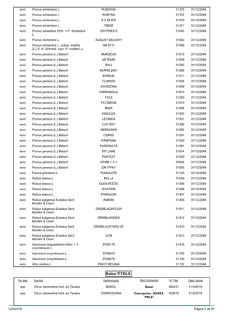 Baixa TÍTOLS
Prunus armeniaca L.euro 51376RUBISSIA 31/12/2049
Prunus armeniaca L.euro 51374RUBYNA 31/12/2049
Prunus armeniaca L.euro 51379S 5 89 IPS 31/12/2049
Prunus armeniaca L.euro 51371TIBOR 31/12/2049
Prunus cerasifera Ehrh. × P. domestica
L.
euro 51045DHYPRES 6 31/12/2049
Prunus domestica L.euro 51043AUGUST DELIGHT 31/12/2049
Prunus domestica L. subsp. insititia
(L.) C. K. Schneid. (syn. P. insititia L.)
euro 51046NR 8731 31/12/2049
Prunus persica (L.) Batscheuro 51512AMADEUS 31/12/2049
Prunus persica (L.) Batscheuro 51508ARTEMIS 31/12/2049
Prunus persica (L.) Batscheuro 51292BALI 31/12/2044
Prunus persica (L.) Batscheuro 51289BLANQ 2601 31/12/2049
Prunus persica (L.) Batscheuro 51511BOREAL 31/12/2049
Prunus persica (L.) Batscheuro 51504CLARISS 31/12/2049
Prunus persica (L.) Batscheuro 51506DIVADONA 31/12/2049
Prunus persica (L.) Batscheuro 51513FARANDOLA 31/12/2049
Prunus persica (L.) Batscheuro 51293FIDJI 31/12/2044
Prunus persica (L.) Batscheuro 51510FILOMENA 31/12/2049
Prunus persica (L.) Batscheuro 51294IBIZA 31/12/2049
Prunus persica (L.) Batscheuro 51503KINOLEA 31/12/2049
Prunus persica (L.) Batscheuro 51501LEONIDA 31/12/2049
Prunus persica (L.) Batscheuro 51290LUX 3001 31/12/2049
Prunus persica (L.) Batscheuro 51502NEBRASKA 31/12/2049
Prunus persica (L.) Batscheuro 51507OSIRIS 31/12/2049
Prunus persica (L.) Batscheuro 51509PAMPANA 31/12/2049
Prunus persica (L.) Batscheuro 51291PASIONATA 31/12/2049
Prunus persica (L.) Batscheuro 51514PIT LANE 31/12/2049
Prunus persica (L.) Batscheuro 51500PUNTOIT 31/12/2049
Prunus persica (L.) Batscheuro 50934VIFMB 1 111 31/12/2049
Prunus persica (L.) Batscheuro 51505ZAI17PAV 31/12/2049
Punica granatum L.euro 51133RUGALATE 31/12/2049
Rubus idaeus L.euro 51059BELLA 31/12/2049
Rubus idaeus L.euro 51406GLEN ROCIO 31/12/2049
Rubus idaeus L.euro 51408OVATION 31/12/2049
Rubus idaeus L.euro 51407PARAGON 31/12/2049
Rubus subgenus Eubatus Sect.
Moriferi & Ursini
euro 51409AMARA 31/12/2049
Rubus subgenus Eubatus Sect.
Moriferi & Ursini
euro 51411DRISBLACKFOUR 31/12/2049
Rubus subgenus Eubatus Sect.
Moriferi & Ursini
euro 51412DRISBLACKSIX 31/12/2049
Rubus subgenus Eubatus Sect.
Moriferi & Ursini
euro 51410DRISBLACKTWELVE 31/12/2049
Rubus subgenus Eubatus Sect.
Moriferi & Ursini
euro 51413VON 31/12/2049
Vaccinium angustifolium Aiton × V.
corymbosum L.
euro 51416ZF06179 31/12/2049
Vaccinium corymbosum L.euro 51129ZF06043 31/12/2049
Vaccinium corymbosum L.euro 51130ZF06079 31/12/2049
Vitis vinifera L.euro 51132PINOT REGINA 31/12/2049
Esp botTip. exp. Nº TítolDenominació Data CancelNom Comercial
Citrus clementina Hort. ex Tanakaesp 002431BASOL 11/4/2019Basol
Citrus clementina Hort. ex Tanakaesp 002616CARRUQUINA 11/4/2019Carruquina - AVASA
PRI 21
12/5/2019 Pàgina 3 de 97
 