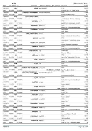 DenominacióNº Exp. Nom comercial Codi / Titular Butlletí
Nº POV
Inici Protecció Fi Referència Obtentor /
Malus domestica Borkh.
JOKO2011/2656 amd-55-29-21 07468
PURE HORTICULTURAL RESEeuro
6/201233578
8/10/2012 LV31/12/2042
JONAGOLD-BOEREKAMP1995/0395 jonagold-boerekamp 00100
Boerekamp & Bokkemseuro116
1/19982578
20/11/1997 NL1/3/2023
JONAGORED SUPRA1996/0200 00298
Jomobel N. V. - Morren-de Costeeuro
5/20006593
26/7/2000 BE31/12/2030
KARNEOL2015/0931 mt-11 07730
BUDAPESTI CORVINUS EGYETeuro
4/201643819
6/6/2016 HU31/12/2046
KARNEVAL2010/1213 ueb 3741/1 00700
Institut Für Experimentelle Botanieuro
3/201129620
18/4/2011 CZ31/12/2041
KERAMERE2012/0552 keramere 06934/00689
IFPC / INRAeuro
3/201540346
7/4/2015 FR31/12/2045
LA FLAMBOYANTE2003/0963 flamba 04240
Station Federale de Recherche eeuro
5/200516110
17/8/2005 CH31/12/2035
LADINA2014/0115 acw14959 07560
AGROSCOPE CHANGINS-WADeuro
2/201745412
6/2/2017 CH31/12/2047
LAFAYETTE2010/2774 fn3505-526 00751
Purdue Research Foundationeuro
4/201438455
16/6/2014 US31/12/2044
LAMBADA2017/2542 ueb 4181/1 00700
Institut Für Experimentelle Botanieuro
4/201849213
7/5/2018 CZ31/12/2048
LAST MINUTE1995/1099 p22 00765/01055
Shrama - Willemseuro116
1/19971300
15/10/1996 NL1/11/2021
LIGOLINA2011/0023 xix-133-d1 07220
INSTYTUT OGRODNICTWA (INeuro
2/201231389
23/1/2012 PL31/12/2042
LILAC2017/2544 ueb 4272/3 00700
Institut Für Experimentelle Botanieuro
2/201951496
25/2/2019 CZ31/12/2049
LIZZY1995/1098 p16 00303
SNC Elariseuro116
1/19971299
15/10/1996 FR1/11/2023
LOCHBUIE RED BRAEBURN1995/2080 turners red 00227
Fipia New Zealand Ltdeuro116
1/200412026
10/11/2003 BRAEBURN LOCHBUIE NZ1/1/2034
LOUTERWATER GRANNY
SMITH
2004/0286 louterwater granny smith 04559
Louterwater Landgoedeuro
3/200924822
20/4/2009 ZA31/12/2039
LUCY2016/2400 ueb i-181/3 00700
Institut Für Experimentelle Botanieuro
3/201745802
20/3/2017 CZ31/12/2047
LUMAGA2013/2375 lumaga 08194
Fruture GMBHeuro
2/201951279
11/2/2019 DE31/12/2049
LUNA2003/1436 ueb 3375/2 00700
Institut Für Experimentelle Botanieuro
3/200822063
7/4/2008 LUNA CZ31/12/2038
LUREFRESH2009/1272 lub a26/05 05369
Lubera AGeuro
5/201438462
7/7/2014 CH31/12/2044
LUREGUST2013/2374 luregust 08194
Fruture GMBHeuro
2/201951278
11/2/2019 DE31/12/2049
LUREPREC2009/1271 lub a09/05 05369
Lubera AGeuro
5/201438461
7/7/2014 CH31/12/2044
LURESWEET2013/2376 luresweet 08194
Fruture GMBHeuro
2/201848401
19/2/2018 DE31/12/2048
MAGENTA2017/2545 ueb 4272/1 00700
Institut Für Experimentelle Botanieuro
2/2019514967
25/2/2019 CZ31/12/2049
MAJESTY2012/0807 yx4 00127
Consorzio Italiano Vivaistieuro
2/201745351
6/2/2017 IT31/12/2047
MARIBELLE2007/0526 riky 2000 08032
PEREMA SARLeuro
3/201129530
18/4/2011 LU31/12/2041
MARIELLA2016/2900 acw 6375 07560
AGROSCOPE CHANGINS-WADeuro
4/201747067
6/6/2017 CH31/12/2047
12/5/2019 Pàgina 30 de 97
 
