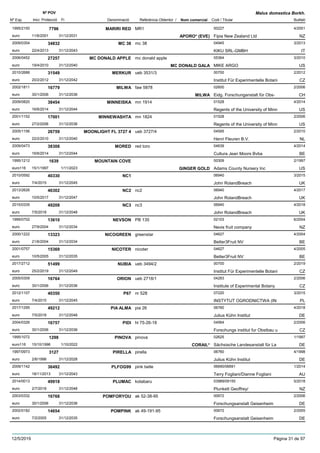 DenominacióNº Exp. Nom comercial Codi / Titular Butlletí
Nº POV
Inici Protecció Fi Referència Obtentor /
Malus domestica Borkh.
MARIRI RED1995/2150 MR1 00227
Fipia New Zealand Ltdeuro
4/20017796
11/6/2001 APORO* (EVE) NZ31/12/2031
MC 382009/0354 mc 38 04945
KIKU SRL-GMBHeuro
3/201334832
22/4/2013 IT31/12/2043
MC DONALD APPLE2006/0452 mc donald apple 05364
MIKE ARGOeuro
3/201027257
19/4/2010 MC DONALD GALA US31/12/2040
MERKUR2010/2688 ueb 3531/3 00700
Institut Für Experimentelle Botanieuro
2/201231549
20/2/2012 CZ31/12/2042
MILWA2002/1811 faw 5878 02600
Eidg. Forschunganstalt für Obs-euro
2/200616779
30/1/2006 MILWA CH31/12/2036
MINNEISKA2009/0820 mn 1914 01528
Regents of the University of Minneuro
4/201438454
16/6/2014 US31/12/2044
MINNEWASHTA2001/1152 mn 1824 01528
Regents of the University of Minneuro
2/200617001
27/2/2006 US31/12/2036
MOONLIGHT FL 3727 42005/1156 ueb 3727/4 04595
Henri Fleuren B.V.euro
2/201026759
22/2/2010 NL31/12/2040
MORED2009/0473 red toro 04639
Cultura Jean Moors Bvbaeuro
4/201438308
16/6/2014 BE31/12/2044
MOUNTAIN COVE1995/1212 00309
Adams County Nursery Inceuro116
2/19971639
15/1/1997 GINGER GOLD US1/11/2023
NC12010/0592 06940
John RolandBreacheuro
3/201540330
7/4/2015 UK31/12/2045
NC22013/2626 nc2 06940
John RolandBreacheuro
4/201746302
10/5/2017 UK31/12/2047
NC32015/0335 nc3 06940
John RolandBreacheuro
4/201849208
7/5/2018 UK31/12/2048
NEVSON1999/0702 PB 135 02103
Nevis fruit companyeuro
6/200413610
27/9/2004 NZ31/12/2034
NICOGREEN2000/1222 greenstar 04627
Better3Fruit NVeuro
4/200413323
21/6/2004 BE31/12/2034
NICOTER2001/0757 nicoter 04627
Better3Fruit NVeuro
4/200515369
10/5/2005 BE31/12/2035
NUBIA2017/2712 ueb 3494/2 00700
Institut Für Experimentelle Botanieuro
2/201951499
25/2/2019 CZ31/12/2049
ORION2005/0309 ueb 2718/1 04283
Institute of Experimental Botanyeuro
2/200616764
30/1/2006 CZ31/12/2036
P672012/1107 nr 528 07220
INSTYTUT OGRODNICTWA (INeuro
3/201540350
7/4/2015 PL31/12/2045
PIA ALMA2017/1295 pia 26 06760
Julius Kühn Instituteuro
4/201849212
7/5/2018 DE31/12/2048
PIDI2004/0326 hl 75-26-18 04564
Forschungs institut fur Obstbau ueuro
2/200616757
30/1/2006 CZ31/12/2036
PINOVA1995/1072 pinova 02625
Sächsische Landesanstalt für Laeuro116
1/19971298
15/10/1996 CORAIL* DE1/10/2022
PIRELLA1997/0973 pirella 06760
Julius Kühn Instituteuro
4/19983127
2/6/1998 DE31/12/2028
PLFOG992009/1142 pink belle 06690/06691
Terry Fogliani/Dianne Foglianieuro
1/201436492
18/11/2013 AU31/12/2043
PLUMAC2014/0013 kotabaru 03989/09155
Plunkett Geoffrey/euro
5/201849918
2/7/2018 NZ31/12/2048
POMFORYOU2003/0332 ak 52-38-95 00672
Forschungsanstalt Geisenheimeuro
2/200616768
30/1/2006 DE31/12/2036
POMPINK2002/0182 ak 49-191-95 00672
Forschungsanstalt Geisenheimeuro
2/200514654
7/2/2005 DE31/12/2035
12/5/2019 Pàgina 31 de 97
 