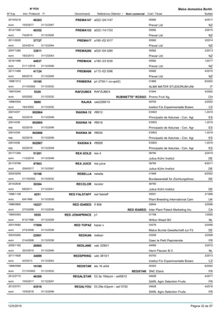 DenominacióNº Exp. Nom comercial Codi / Titular Butlletí
Nº POV
Inici Protecció Fi Referència Obtentor /
Malus domestica Borkh.
PREMA1472014/0218 a022 r24 t147 05582
Prevar Ltdeuro
4/201746303
10/5/2017 NZ31/12/2047
PREMA1532012/1590 a022 r14 t153 05582
Prevar Ltdeuro
3/201540352
7/4/2015 NZ31/12/2045
PREMA172011/0025 a160 r02 t017 05582
Prevar Ltdeuro
3/201437727
22/4/2014 NZ31/12/2044
PREMA2802007/1280 a020 r04 t280 05582
Prevar Ltdeuro
2/201333811
18/2/2013 NZ31/12/2043
PREMA342016/1088 a180 r23 t034 05582
Prevar Ltdeuro
1/201744937
21/11/2016 NZ31/12/2046
PREMA962011/1499 a115 r02 t096 05582
Prevar Ltdeuro
4/201541124
8/6/2015 NZ31/12/2045
PRIMIERA1998/1513 pri 2750-1 co-op42) 01869
ALMA MATER STUDIORUM-UNIeuro
6/200210185
21/10/2002 IT31/12/2032
RAFZUBEX1997/0340 RAFZUBEX 01644
Promo Fruit Ag.euro
4/20029320
6/5/2002 RUBINETTE* ROSSO CH31/12/2032
RAJKA1998/0304 ueb2269/10 00700
Institut Für Experimentelle Botanieuro
2/20028880
18/2/2002 CZ31/12/2032
RAXINA 1220014337 rf8912 ES903
Principado de Asturias - Con. Agresp
1-2019002864
5/2/2019 ES31/12/2049
RAXINA 1620014338 rf8916 ES903
Principado de Asturias - Con. Agresp
1-2019002865
5/2/2019 ES31/12/2049
RAXINA 3020014339 rf8930 ES903
Principado de Asturias - Con. Agresp
1-2019002866
5/2/2019 ES31/12/2049
RAXINA 820014336 rf8908 ES903
Principado de Asturias - Con. Agresp
1-2019002867
5/2/2019 ES31/12/2049
REA GOLD2017/1294 rea 4 06760
Julius Kühn Instituteuro
2/201951281
11/2/2019 DE31/12/2049
REA JUICE2017/0788 rea juice 06760
Julius Kühn Instituteuro
6/201747663
25/9/2017 DE31/12/2047
REBELLA2002/0259 rebella 01848
Bundesanstalt für Züchtungsforsceuro
6/200210198
21/10/2002 DE31/12/2032
RECOLOR2010/2638 recolor 06760
Julius Kühn Instituteuro
30384
6/6/2011 DE31/12/2041
RED FALSTAFF1998/1108 red falstaff 00051
Plant Breeding International Cameuro
3/19994251
6/4/1999 UK31/12/2029
RED IDARED1996/0895 tf 806 02644
Inter Plant Patent Marketing Inc.euro
3/200610227
27/3/2006 RED IDARED CA31/12/2036
RED JONAPRINCE1995/0393 p1 01708
Wilton Weert BVeuro
1/20005555
6/12/1999 NL31/12/2029
RED TOPAZ2001/0082 topaz v 03276
Malus Bunda Gesellschaft zur Föeuro
2/200617000
27/2/2006 DE31/12/2036
REDKAN2003/0262 redkan 03209
Gaec le Petit Pepinieristeeuro
3/200822061
21/4/2008 FR31/12/2038
REDLANE2005/1160 ueb 3290/1 04595
Henri Fleuren B.V.euro
3/201026965
22/3/2010 NL31/12/2040
REDSPRING2011/1828 ueb 3810/1 00700
Institut Für Experimentelle Botanieuro
2/201334099
4/2/2013 CZ31/12/2043
REDSTAR1998/0568 els 16 arb4 00303
SNC Elariseuro
6/200210180
21/10/2002 REDSTAR FR31/12/2032
REGALSTAR2012/2710 03.3e.194pom - asf0810 04628
SARL Agro Selection Fruitseuro
4/201746300
10/5/2017 FR31/12/2047
REGALYOU2012/0751 03.29e.43pom - asf 0720 04628
SARL Agro Selection Fruitseuro
4/201643516
10/5/2016 FR31/12/2046
12/5/2019 Pàgina 32 de 97
 