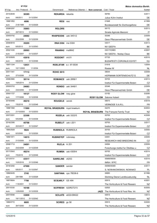 DenominacióNº Exp. Nom comercial Codi / Titular Butlletí
Nº POV
Inici Protecció Fi Referència Obtentor /
Malus domestica Borkh.
REKARDA2010/2639 rekarda 06760
Julius Kühn Instituteuro
4/201130385
6/6/2011 DE31/12/2041
RESI1998/1852 resi 01848
Bundesanstalt für Züchtungsforsceuro
4/19994696
21/6/1999 DE31/12/2029
RGLORS2008/0297 06172
Sicieta Agricola Mazzonieuro
5/201335893
29/7/2013 IT31/12/2043
RHAPSODIE2005/0752 ueb 3451/2 00346
Gevo Pflanzenvertrieb Gmbheuro
2/200924082
23/2/2009 DE31/12/2039
RNA 03042008/0818 rna 0304 03017
NV GEEFAeuro
4/201335205
6/5/2013 BE31/12/2043
RNA98422002/1430 rna9842 03017/03983
NV GEEFA - Nodop Clauseuro
4/200720093
21/5/2007 BE31/12/2037
RODONIT2015/0929 mt-01 07730
BUDAPESTI CORVINUS EGYETeuro
4/201643818
6/6/2016 HU31/12/2046
ROELSTAR1997/1334 e.r. 97-0034 01918
Roelse Weuro
1/200412031
10/11/2003 NL1/1/2034
ROHO 36152001/1441 08044
HOFMANN SORTENSCHUTZ Geuro
3/200617112
27/3/2006 DE31/12/2036
ROMANCE2008/2980 ueb 2856/1 00700
Institut Für Experimentelle Botanieuro
4/201438114
19/5/2014 CZ31/12/2044
RONDO2005/0753 ueb 3449/1 00346
Gevo Pflanzenvertrieb Gmbheuro
2/200924083
23/2/2009 DE31/12/2039
ROSY GLOW2000/1727 rosy glow 03192
Salome Huberteuro
5/200618127
17/7/2006 ROSY GLOW FR31/12/2036
ROUGELE2016/0448 venob 09073
VERNOGE S.A.R.L.euro
4/201849210
7/5/2018 FR31/12/2048
ROYAL BRAEBURN1998/1082 royal braeburn 02270
The François Family Trusteuro
6/200311960
21/10/2003 ROYAL BRAEBURN NZ31/12/2033
ROZELA2007/2201 ueb 3322/5 00700
Institut Für Experimentelle Botanieuro
4/200822308
5/5/2008 CZ31/12/2038
RUBELIT2016/2395 ueb i-20/1 00700
Institut Für Experimentelle Botanieuro
3/201745798
20/3/2017 CZ31/12/2047
RUBINOLA1995/2928 RUBINOLA 00700
Institut Für Experimentelle Botanieuro
3/20005824
6/3/2000 CZ31/12/2030
RUBINSTEP1999/1871 rubinstep 03051
RESEARCH AND BREEDING INeuro
3/200514915
21/3/2005 CZ31/12/2035
RUCLA2008/1712 hl 251 04564
Forschungs institut fur Obstbau ueuro
2/200924091
23/2/2009 CZ31/12/2039
RUMBA2017/2543 ueb 4305/4 00700
Institut Für Experimentelle Botanieuro
4/201449214
7/5/2018 CZ31/12/2048
SAIRELINE2013/0731 x5253 00689/06934
INRA / IFPCeuro
4/201643517
10/5/2016 FR31/12/2046
SANDER2016/3292 sander 09366/09365
S. NOWAKOWSKI/A. NOWAKOeuro
4/201747069
6/6/2017 PL31/12/2047
SANTANA1996/0435 cpo 78038-9 06983
Stichting Dienst Landbouwkundigeuro
6/19963745
2/8/1996 NL31/12/2028
SCIEARLY1997/0604 GS 494 00915
The Horticulture & Food Researceuro
4/20017798
11/6/2001 NZ31/12/2031
SCIFRESH2001/0330 A20R2T273 02830
The Horticulture & Food Res. Int.euro
6/200516188
12/9/2005 JAZZ NZ31/12/2035
SCILATE2007/0546 a022r29t022 00915
The Horticulture & Food Researceuro
1/201333809
19/11/2012 NZ31/12/2042
SCIRED1996/0772 gs 58 00915
The Horticulture & Food Researceuro
5/20006605
26/7/2000 NZ31/12/2030
12/5/2019 Pàgina 33 de 97
 