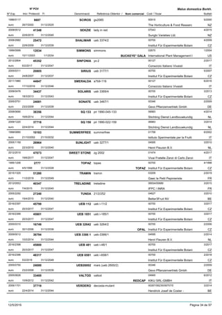 DenominacióNº Exp. Nom comercial Codi / Titular Butlletí
Nº POV
Inici Protecció Fi Referència Obtentor /
Malus domestica Borkh.
SCIROS1996/0117 gs2085 00915
The Horticulture & Food Researceuro
5/20006607
26/7/2000 NZ31/12/2025
SEKZIE2008/0512 lady in red 07043
Sunglo Varieties Ltd.euro
4/201541348
22/6/2015 NZ31/12/2045
SHALIMAR2008/2982 ueb 3374/2 00700
Institut Für Experimentelle Botanieuro
4/200925472
22/6/2009 CZ31/12/2039
SIMMONS1999/0999 simmons 02670
International Plant Management Ieuro
1/200412034
10/11/2003 BUCKEYE* GALA US1/1/2034
SINFONIA2012/2804 yx-2 00127
Consorzio Italiano Vivaistieuro
2/201745352
6/2/2017 IT31/12/2047
SIRIUS2005/0311 ueb 3177/1 00700
Institut Für Experimentelle Botanieuro
5/200720805
24/8/2007 CZ31/12/2037
SMERALDA2011/1880 a7b9-119 00127
Consorzio Italiano Vivaistieuro
6/201644847
17/10/2016 IT31/12/2046
SOLARIS2008/0476 ueb 3369/4 00700
Institut Für Experimentelle Botanieuro
3/201334437
18/3/2013 CZ31/12/2043
SONATE2005/0751 ueb 3467/1 00346
Gevo Pflanzenvertrieb Gmbheuro
2/200924081
23/2/2009 DE31/12/2039
SQ 1332008/0690 pri 1990-045-133 06983
Stichting Dienst Landbouwkundigeuro
4/201438356
16/6/2014 NL31/12/2044
SQ 1592009/1220 pri 1990-022-159 06983
Stichting Dienst Landbouwkundigeuro
3/201437718
22/4/2014 NL31/12/2044
SUMMERFREE1998/0880 summerfree 01758
Istituto Sperimentale per la Fruttieuro
6/200210183
21/10/2002 IT21/10/2032
SUNLIGHT2005/1159 ueb 3277/1 04595
Henri Fleuren B.V.euro
3/201026964
22/3/2010 NL31/12/2040
SWEET STONE2012/2510 zg 2002 01474
Vivai Fratelle Zanzi di Carlo Zanzieuro
4/201747073
19/6/2017 IT31/12/2047
TOPAZ1995/1206 topas 00700
Institut Für Experimentelle Botanieuro
4/19982777
4/5/1998 TOPAZ CZ31/12/2028
TRAMIN2015/1325 tramin 03209
Gaec le Petit Pepinieristeeuro
2/201951280
11/2/2019 FR31/12/2049
TRELADINE2012/0553 treladine 06934/00689
IFPC / INRAeuro
3/201540347
7/4/2015 FR31/12/2045
TUNDA2005/2292 21/2/252 04627
Better3Fruit NVeuro
3/201027240
19/4/2010 BE31/12/2040
UEB 1122016/2397 ueb i-11/2 00700
Institut Für Experimentelle Botanieuro
3/201745799
20/3/2017 CZ31/12/2047
UEB 18512016/2399 ueb i-185/1 00700
Institut Für Experimentelle Botanieuro
3/201745801
20/3/2017 CZ31/12/2047
UEB 326422005/0310 ueb 3264/2 00700
Institut Für Experimentelle Botanieuro
2/200616749
30/1/2006 OPAL CZ31/12/2036
UEB 3366 12009/0012 ueb-3366/1 04595
Henri Fleuren B.V.euro
2/201436794
10/2/2014 NL31/12/2044
UEB 4812016/2398 ueb i-48/1 00700
Institut Für Experimentelle Botanieuro
3/201745800
20/3/2017 CZ31/12/2047
UEB 65812016/2396 ueb i-658/1 00700
Institut Für Experimentelle Botanieuro
2/201848317
5/2/2018 CZ31/12/2048
UEB260022005/0750 mars (ueb 2600/2) 00346
Gevo Pflanzenvertrieb Gmbheuro
2/200924080
23/2/2009 DE31/12/2039
VALTOD2005/0626 valtod 04945
KIKU SRL-GMBHeuro
6/201233400
10/9/2012 REDCAP IT31/12/2042
VERDERO2009/1701 decosta-mutant 00267/06235/06757/0
Hendrick Josef de Coster -euro
3/201437719
22/4/2014 BE31/12/2044
12/5/2019 Pàgina 34 de 97
 