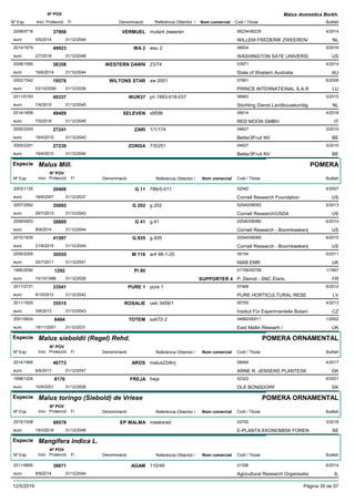 DenominacióNº Exp. Nom comercial Codi / Titular Butlletí
Nº POV
Inici Protecció Fi Referència Obtentor /
Malus domestica Borkh.
VERMUEL2008/0716 mutant zweeren 06234/06235
WILLEM FREDERIK ZWEEREN/euro
4/201437906
5/5/2014 NL31/12/2044
WA 22014/1979 wsu 2 08504
WASHINGTON SATE UNIVERSIeuro
5/201849923
2/7/2018 US31/12/2048
WESTERN DAWN2008/1590 23/74 03971
State of Western Australiaeuro
4/201438358
16/6/2014 AU31/12/2044
WILTONS STAR2002/1542 aw 2001 07661
PRINCE INTERNATIONAL S.A.Reuro
6/200618578
23/10/2006 LU31/12/2036
WUR372011/0193 pri 1993-018-037 06983
Stichting Dienst Landbouwkundigeuro
3/201540337
7/4/2015 NL31/12/2045
XELEVEN2014/1858 x9596 09014
RED MOON GMBHeuro
4/201849409
7/5/2018 IT31/12/2048
ZARI2005/2293 1/1/174 04627
Better3Fruit NVeuro
3/201027241
19/4/2010 BE31/12/2040
ZONGA2005/2291 7/5/251 04627
Better3Fruit NVeuro
3/201027239
19/4/2010 BE31/12/2040
Especie Malus Mill.
DenominacióNº Exp. Nom comercial Codi / Titular Butlletí
Nº POV
Inici Protecció Fi Referència Obtentor /
POMERA
G 112003/1135 786r5-011 02540
Cornell Research Foundationeuro
4/200720406
18/6/2007 US31/12/2037
G 2022007/2592 g.202 02540/08093
Cornell Research/USDAeuro
5/201335892
29/7/2013 US31/12/2043
G 412009/0903 g.41 02540/06085
Cornell Research - Boomkwekerijeuro
6/201438869
8/9/2014 US31/12/2044
G.9352010/1835 g.935 02540/06085
Cornell Research - Boomkwekerijeuro
6/201541597
21/9/2015 US31/12/2045
M 1162005/2055 ar4 86-1-25 09154
NIAB EMReuro
5/201130555
25/7/2011 UK31/12/2041
PI 801995/2090 01706/00758
P. Demol - SNC Elariseuro
1/19971292
15/10/1996 SUPPORTER 4 FR31/12/2026
PURE 12011/2731 pure 1 07468
PURE HORTICULTURAL RESEeuro
6/201233541
8/10/2012 LV31/12/2042
ROSALIE2011/1829 ueb 3459/1 00700
Institut Für Experimentelle Botanieuro
4/201335515
3/6/2013 CZ31/12/2043
TOTEM2001/0824 sa572-2 04662/00011
East Mallin Researh /euro
1/20028484
19/11/2001 UK31/12/2031
Especie Malus sieboldii (Regel) Rehd.
DenominacióNº Exp. Nom comercial Codi / Titular Butlletí
Nº POV
Inici Protecció Fi Referència Obtentor /
POMERA ORNAMENTAL
AROS2014/1866 malus224krj 08494
ARNE R. JENSENS PLANTESKeuro
4/201746773
6/6/2017 DK31/12/2047
FREJA1998/1204 freja 02322
OLE BONSDORFeuro
6/20018176
10/9/2001 DK31/12/2026
Especie Malus toringo (Siebold) de Vriese
DenominacióNº Exp. Nom comercial Codi / Titular Butlletí
Nº POV
Inici Protecció Fi Referència Obtentor /
POMERA ORNAMENTAL
EP MALMA2015/1938 maskerad 03700
E-PLANTA EKONOMISK FORENeuro
3/201848578
19/3/2018 SE31/12/2048
Especie Mangifera indica L.
DenominacióNº Exp. Nom comercial Codi / Titular Butlletí
Nº POV
Inici Protecció Fi Referència Obtentor /
AGAM2011/0665 110/49 01306
Agricultural Research Organisatioeuro
6/201438871
8/9/2014 IL31/12/2044
12/5/2019 Pàgina 35 de 97
 