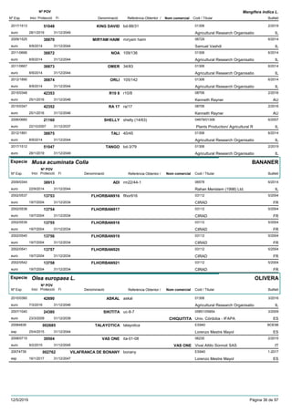 DenominacióNº Exp. Nom comercial Codi / Titular Butlletí
Nº POV
Inici Protecció Fi Referència Obtentor /
Mangifera indica L.
KING DAVID2017/1513 bd-88/31 01306
Agricultural Research Organisatioeuro
2/201951048
28/1/2019 IL31/12/2049
MIRYAM HAIM2009/1525 miryam haim 06729
Samuel Vashdieuro
6/201438870
8/9/2014 IL31/12/2044
NOA2011/0666 109/136 01306
Agricultural Research Organisatioeuro
6/201438872
8/9/2014 IL31/12/2044
OMER2011/0667 34/83 01306
Agricultural Research Organisatioeuro
6/201438873
8/9/2014 IL31/12/2044
ORLI2012/1890 105/142 01306
Agricultural Research Organisatioeuro
6/201438874
8/9/2014 IL31/12/2044
R10 82015/0348 r10/8 08706
Kenneth Raynereuro
2/201642353
25/1/2016 AU31/12/2046
RA 172015/0347 ra/17 08706
Kenneth Raynereuro
2/201642352
25/1/2016 AU31/12/2046
SHELLY2006/0660 shelly (14/63) 04679/01306
Plants Production/ Agricultural Reuro
6/200721160
22/10/2007 IL31/12/2037
TALI2012/1891 40/45 01306
Agricultural Research Organisatioeuro
6/201438875
8/9/2014 IL31/12/2044
TANGO2017/1512 bd-3/79 01306
Agricultural Research Organisatioeuro
2/201951047
28/1/2019 IL31/12/2049
Especie Musa acuminata Colla
DenominacióNº Exp. Nom comercial Codi / Titular Butlletí
Nº POV
Inici Protecció Fi Referència Obtentor /
BANANER
ADI2009/0344 rm22/44-1 06578
Rahan Meristem (1998) Ltd.euro
6/201438913
22/9/2014 IL31/12/2044
FLHORBAN9162002/0537 flhor916 03112
CIRADeuro
5/200413753
19/7/2004 FR31/12/2034
FLHORBAN9172002/0538 03112
CIRADeuro
5/200413754
19/7/2004 FR31/12/2034
FLHORBAN9182002/0539 03112
CIRADeuro
5/200413755
19/7/2004 FR31/12/2034
FLHORBAN9192002/0540 03112
CIRADeuro
5/200413756
19/7/2004 FR31/12/2034
FLHORBAN9202002/0541 03112
CIRADeuro
5/200413757
19/7/2004 FR31/12/2034
FLHORBAN9212002/0542 03112
CIRADeuro
5/200413758
19/7/2004 FR31/12/2034
Especie Olea europaea L.
DenominacióNº Exp. Nom comercial Codi / Titular Butlletí
Nº POV
Inici Protecció Fi Referència Obtentor /
OLIVERA
ASKAL2010/0360 askal 01306
Agricultural Research Organisatioeuro
3/201642690
7/3/2016 IL31/12/2046
SIKITITA2007/1040 uc-8-7 05851/05854
Univ. Córdoba - IFAPAeuro
3/200924380
23/3/2009 CHIQUITITA ES31/12/2039
TALAYOTICA20084839 talayotica ES940
Lorenzo Mestre Mayolesp
BOE98002685
25/4/2015 ES31/12/2044
VAS ONE2008/0715 ita-01-08 06230
Vivai Attilo Sonnoli SASeuro
2/201539504
9/2/2015 VAS ONE IT31/12/2045
VILAFRANCA DE BONANY20074739 bonany ES940
Lorenzo Mestre Mayolesp
1-2017002762
16/1/2017 ES31/12/2047
12/5/2019 Pàgina 36 de 97
 
