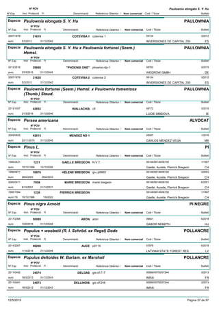 DenominacióNº Exp. Nom comercial Codi / Titular Butlletí
Nº POV
Inici Protecció Fi Referència Obtentor /
Paulownia elongata S. Y. Hu
Especie Paulownia elongata S. Y. Hu
DenominacióNº Exp. Nom comercial Codi / Titular Butlletí
Nº POV
Inici Protecció Fi Referència Obtentor /
PAULOWNIA
COTEVISA 12007/1678 cotevisa 1 09134
INVERSIONES DE CAPITAL 200euro
3/201231619
5/3/2012 ES31/12/2042
Especie Paulownia elongata S. Y. Hu x Paulownia fortunei (Seem.)
Hemsl.
DenominacióNº Exp. Nom comercial Codi / Titular Butlletí
Nº POV
Inici Protecció Fi Referència Obtentor /
PAULOWNIA
"PHOENIX ONE"2012/2516 phoenix ntp-1 08783
WEGROW GMBHeuro
3/201539980
23/3/2015 DE31/12/2045
COTEVISA 22007/1679 cotevisa 2 09134
INVERSIONES DE CAPITAL 200euro
3/201231620
5/3/2012 ES31/12/2042
Especie Paulownia fortunei (Seem.) Hemsl. x Paulownia tomentosa
(Thunb.) Steud.
DenominacióNº Exp. Nom comercial Codi / Titular Butlletí
Nº POV
Inici Protecció Fi Referència Obtentor /
PAULOWNIA
WALLACHIA2013/1097 cfi 08172
LUCIE SMIDOVAeuro
3/201642852
21/3/2016 IE31/12/2046
Especie Persea americana
DenominacióNº Exp. Nom comercial Codi / Titular Butlletí
Nº POV
Inici Protecció Fi Referència Obtentor /
ALVOCAT
MENDEZ NO 12005/0925 05097
CARLOS MENDEZ VEGAeuro
1/201642015
23/11/2015 MX31/12/2045
Especie Pinus L.
DenominacióNº Exp. Nom comercial Codi / Titular Butlletí
Nº POV
Inici Protecció Fi Referència Obtentor /
PI
GAELLE BREGEON1995/2421 N.V.T. 06148/06149/06150
Gaelle, Aurelie, Pierrick Bregeoneuro
1/19971231
15/10/1996 CH15/10/2026
HÉLENE BREGEON1999/0871 gru pi9901 06148/06149/06150
Gaelle, Aurelie, Pierrick Bregeoneuro
3/200310976
28/4/2003 CH28/4/2033
MARIE BREGEON2000/0471 marie bregeon 06148/06149/06150
Gaelle, Aurelie, Pierrick Bregeoneuro
6/20017859
8/10/2001 CH31/12/2031
PIERRICK BREGEON1995/1094 06148/06149/06150
Gaelle, Aurelie, Pierrick Bregeoneuro116
1/19971230
15/10/1996 CH1/9/2022
Especie Pinus nigra Arnold
DenominacióNº Exp. Nom comercial Codi / Titular Butlletí
Nº POV
Inici Protecció Fi Referència Obtentor /
PI NEGRE
ARON2017/2366 aron 09641
GABOR NEMETHeuro
6/201850089
10/9/2018 HU31/12/2048
Especie Populus × woobstii (R. I. Schröd. ex Regel) Dode
DenominacióNº Exp. Nom comercial Codi / Titular Butlletí
Nº POV
Inici Protecció Fi Referència Obtentor /
POLLANCRE
AUCE2014/2267 p0114 07979
LATVIAN STATE FOREST RESeuro
6/201850250
1/10/2018 LV31/12/2048
Especie Populus deltoides W. Bartam. ex Marshall
DenominacióNº Exp. Nom comercial Codi / Titular Butlletí
Nº POV
Inici Protecció Fi Referència Obtentor /
POLLANCRE
DELGAS2011/0492 gis-d1717 00689/05783/07244
INRA/euro
3/201334574
18/3/2013 FR31/12/2043
DELLINOIS2011/0491 gis-d1248 00689/05783/07244
INRA/euro
3/201334573
18/3/2013 FR31/12/2043
12/5/2019 Pàgina 37 de 97
 