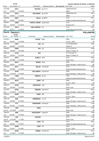 DenominacióNº Exp. Nom comercial Codi / Titular Butlletí
Nº POV
Inici Protecció Fi Referència Obtentor /
Populus deltoides W. Bartam. ex Marshall
DELRIVE2011/0489 gis-d1121 00689/05783/07244
INRA/euro
3/201334571
18/3/2013 FR31/12/2043
DELVIGNAC2011/0490 gis-d1226 00689/05783/07244
INRA/euro
3/201334572
18/3/2013 FR31/12/2043
OGLIO2009/0246 pe 66019 01979
Instituto di Sperimentazzione pereuro
4/201129841
10/5/2011 IT31/12/2041
PURPLE TOWER2008/2911 purple tower 03740
Kromhout B.V.euro
3/201232002
19/3/2012 NL31/12/2042
SAN LORENZO2010/2255 npu 07126
José Lorenzo García Férrizeuro
4/201335514
3/6/2013 ES31/12/2043
Especie Populus L.
DenominacióNº Exp. Nom comercial Codi / Titular Butlletí
Nº POV
Inici Protecció Fi Referència Obtentor /
POLLANCRE
"VIGOR"2013/0513 6005 06564
E.U.R.L. 3C2Aeuro
3/201540682
20/4/2015 FR31/12/2045
A4A2002/1097 a4a 03141/03933/03934/0
Alasia, C/euro
3/200515077
18/4/2005 IT31/12/2035
AF22005/2687 af2 03141/03142/03144
Alasia, C/ Alasia, G/euro
4/200822655
19/5/2008 IT31/12/2038
AF82008/0138 03141/03142/03144
Alasia, C/ Alasia, G/euro
4/201027376
10/5/2010 IT31/12/2040
ALBELO2006/1911 4247 00745
Poloni Louiseuro
3/200924761
20/4/2009 FR31/12/2039
BAKAN2005/0035 ibw/9 00665
Eigen Vermogen - Institut voor Beuro
4/200720213
4/6/2007 BE31/12/2037
BALDO2007/0422 cas 85-036 01979
Instituto di Sperimentazzione pereuro
4/200925211
18/5/2009 IT31/12/2039
BELLEBEEK2014/0324 inbo/2014/2 00665
Eigen Vermogen - Institut voor Beuro
6/201644785
17/10/2016 BE31/12/2046
BRENTA2001/0687 ita-101 01979
Instituto di Sperimentazzione pereuro
4/200413688
21/6/2004 IT31/12/2034
DANO2009/0274 528 06564
E.U.R.L. 3C2Aeuro
3/201129310
21/3/2011 FR31/12/2041
DEGROSSO2006/1910 3261 00745
Poloni Louiseuro
3/200924760
20/4/2009 FR31/12/2039
DENDER2014/0323 inbo/2014/1 00665
Eigen Vermogen - Institut voor Beuro
6/201644784
17/10/2016 BE31/12/2046
GARO2009/0272 508 06564
E.U.R.L. 3C2Aeuro
3/201129308
21/3/2011 FR31/12/2041
GRIMMINGE1999/1768 i.b.w./4 00665
Eigen Vermogen - Institut voor Beuro
3/20029262
15/4/2002 BE31/12/2032
HAZENDANS1995/3038 hazendans 00665
Eigen Vermogen - Institut voor Beuro
3/19982731
6/4/1998 BE31/12/2028
HEES1995/1589 00745
Poloni Louiseuro116
1/19971295
15/10/1996 FR1/11/2021
HOOGVORST1995/3037 hoogvorst 00665
Eigen Vermogen - Institut voor Beuro
3/19994289
6/4/1999 BE31/12/2024
KOSTER1995/1587 00745
Poloni Louiseuro116
1/19971293
15/10/1996 FR1/11/2021
LENA1998/1454 r89 01979
Instituto di Sperimentazzione pereuro
4/20017866
25/6/2001 IT31/12/2031
LUDO2009/0273 518 06564
E.U.R.L. 3C2Aeuro
3/201129309
21/3/2011 FR31/12/2041
MARKE2014/0325 inbo/2014/3 00665
Eigen Vermogen - Institut voor Beuro
6/201644786
17/10/2016 BE31/12/2046
12/5/2019 Pàgina 38 de 97
 