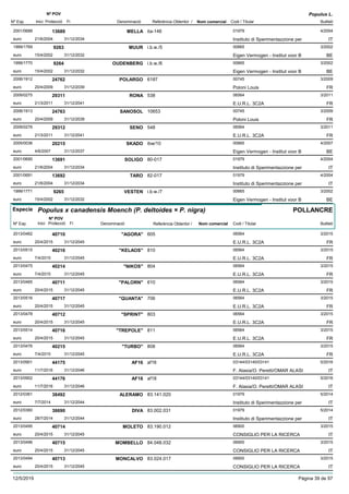DenominacióNº Exp. Nom comercial Codi / Titular Butlletí
Nº POV
Inici Protecció Fi Referència Obtentor /
Populus L.
MELLA2001/0688 ita-146 01979
Instituto di Sperimentazzione pereuro
4/200413689
21/6/2004 IT31/12/2034
MUUR1999/1769 i.b.w./5 00665
Eigen Vermogen - Institut voor Beuro
3/20029263
15/4/2002 BE31/12/2032
OUDENBERG1999/1770 i.b.w./6 00665
Eigen Vermogen - Institut voor Beuro
3/20029264
15/4/2002 BE31/12/2032
POLARGO2006/1912 6187 00745
Poloni Louiseuro
3/200924762
20/4/2009 FR31/12/2039
RONA2009/0275 538 06564
E.U.R.L. 3C2Aeuro
3/201129311
21/3/2011 FR31/12/2041
SANOSOL2006/1913 10653 00745
Poloni Louiseuro
3/200924763
20/4/2009 FR31/12/2039
SENO2009/0276 548 06564
E.U.R.L. 3C2Aeuro
3/201129312
21/3/2011 FR31/12/2041
SKADO2005/0036 ibw/10 00665
Eigen Vermogen - Institut voor Beuro
4/200720215
4/6/2007 BE31/12/2037
SOLIGO2001/0690 80-017 01979
Instituto di Sperimentazzione pereuro
4/200413691
21/6/2004 IT31/12/2034
TARO2001/0691 82-017 01979
Instituto di Sperimentazzione pereuro
4/200413692
21/6/2004 IT31/12/2034
VESTEN1999/1771 i.b.w./7 00665
Eigen Vermogen - Institut voor Beuro
3/20029265
15/4/2002 BE31/12/2032
Especie Populus x canadensis Moench (P. deltoides × P. nigra)
DenominacióNº Exp. Nom comercial Codi / Titular Butlletí
Nº POV
Inici Protecció Fi Referència Obtentor /
POLLANCRE
"AGORA"2013/0462 605 06564
E.U.R.L. 3C2Aeuro
3/201540710
20/4/2015 FR31/12/2045
"KELAOS"2013/0515 810 06564
E.U.R.L. 3C2Aeuro
3/201540216
7/4/2015 FR31/12/2045
"NIKOS"2013/0475 804 06564
E.U.R.L. 3C2Aeuro
3/201540214
7/4/2015 FR31/12/2045
"PALORN"2013/0465 610 06564
E.U.R.L. 3C2Aeuro
3/201540711
20/4/2015 FR31/12/2045
"QUANTA"2013/0516 706 06564
E.U.R.L. 3C2Aeuro
3/201540717
20/4/2015 FR31/12/2045
"SPRINT"2013/0478 803 06564
E.U.R.L. 3C2Aeuro
3/201540712
20/4/2015 FR31/12/2045
"TREPOLE"2013/0514 811 06564
E.U.R.L. 3C2Aeuro
3/201540716
20/4/2015 FR31/12/2045
"TURBO"2013/0476 808 06564
E.U.R.L. 3C2Aeuro
3/201540215
7/4/2015 FR31/12/2045
AF162013/0901 af16 03144/03140/03141
F. Alasia/O. Peretti/OMAR ALASIeuro
5/201644175
11/7/2016 IT31/12/2046
AF182013/0902 af18 03144/03140/03141
F. Alasia/O. Peretti/OMAR ALASIeuro
5/201644176
11/7/2016 IT31/12/2046
ALERAMO2012/0361 83.141.020 01979
Instituto di Sperimentazzione pereuro
5/201438492
7/7/2014 IT31/12/2044
DIVA2012/0360 83.002.031 01979
Instituto di Sperimentazzione pereuro
5/201438690
28/7/2014 IT31/12/2044
MOLETO2013/0495 83.190.012 06900
CONSIGLIO PER LA RICERCAeuro
3/201540714
20/4/2015 IT31/12/2045
MOMBELLO2013/0496 84.048.032 06900
CONSIGLIO PER LA RICERCAeuro
3/201540715
20/4/2015 IT31/12/2045
MONCALVO2013/0494 83.024.017 06900
CONSIGLIO PER LA RICERCAeuro
3/201540713
20/4/2015 IT31/12/2045
12/5/2019 Pàgina 39 de 97
 