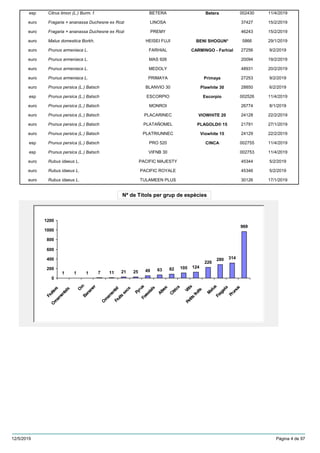 Nª de Títols per grup de espècies
Citrus limon (L.) Burm. f.esp 002430BETERA 11/4/2019Betera
Fragaria × ananassa Duchesne ex Rozieuro 37427LINOSA 15/2/2019
Fragaria × ananassa Duchesne ex Rozieuro 46243PREMY 15/2/2019
Malus domestica Borkh.euro 5866HEISEI FUJI 29/1/2019BENI SHOGUN*
Prunus armeniaca L.euro 27256FARHIAL 9/2/2019CARMINGO - Farhial
Prunus armeniaca L.euro 20094MAS 926 19/2/2019
Prunus armeniaca L.euro 48931MEDOLY 20/2/2019
Prunus armeniaca L.euro 27253PRIMAYA 9/2/2019Primaya
Prunus persica (L.) Batscheuro 28850BLANVIO 30 6/2/2019Plawhite 30
Prunus persica (L.) Batschesp 002526ESCORPIO 11/4/2019Escorpio
Prunus persica (L.) Batscheuro 26774MONROI 8/1/2019
Prunus persica (L.) Batscheuro 24128PLACARINEC 22/2/2019VIOWHITE 20
Prunus persica (L.) Batscheuro 21791PLATAÑOMEL 27/1/2019PLAGOLD® 15
Prunus persica (L.) Batscheuro 24129PLATRIUNNEC 22/2/2019Viowhite 15
Prunus persica (L.) Batschesp 002755PRO 520 11/4/2019CINCA
Prunus persica (L.) Batschesp 002753VIFNB 30 11/4/2019
Rubus idaeus L.euro 45344PACIFIC MAJESTY 5/2/2019
Rubus idaeus L.euro 45346PACIFIC ROYALE 5/2/2019
Rubus idaeus L.euro 30126TULAMEEN PLUS 17/1/2019
1 1 1 7 11 21 25 49 63 82 105 124
226
280 314
969
0
200
400
600
800
1000
1200
Fruiters
O
rnam
entals
O
rnBananer
O
rnam
entalFruits
secs
PyrusForestals
Altres
Cítrics
Vitis
Petits
fruits
M
alus
Fragaria
Prunus
12/5/2019 Pàgina 4 de 97
 