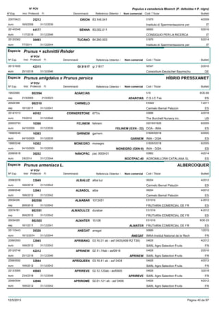 DenominacióNº Exp. Nom comercial Codi / Titular Butlletí
Nº POV
Inici Protecció Fi Referència Obtentor /
Populus x canadensis Moench (P. deltoides × P. nigra)
ORION2007/0423 83.148.041 01979
Instituto di Sperimentazzione pereuro
4/200925212
18/5/2009 IT31/12/2039
SENNA2014/0346 83.002.011 06900
CONSIGLIO PER LA RICERCAeuro
5/201644177
11/7/2016 IT31/12/2046
TUCANO2012/0362 84.260.003 01979
Instituto di Sperimentazzione pereuro
5/201438493
7/7/2014 IT31/12/2044
Especie Prunus × schmittii Rehder
DenominacióNº Exp. Nom comercial Codi / Titular Butlletí
Nº POV
Inici Protecció Fi Referència Obtentor /
GI 318172013/1855 gi 31817 00347
Consortium Deutscher Baumschueuro
2/201642315
25/1/2016 DE31/12/2046
Especie Prunus amigdalus x Prunus persica
DenominacióNº Exp. Nom comercial Codi / Titular Butlletí
Nº POV
Inici Protecció Fi Referència Obtentor /
HÍBRID PRESSXAMET
ADARCIAS19933565 519
C.S.I.C.Tabesp
BOE-69002094
21/3/2003 ADARCIAS ES21/3/2023
CARMELO20024398 ES922
Carmelo Bernal Palazonesp
1-2011002510
18/1/2011 ES31/12/2041
CORNERSTONE2014/1013 677rs 03688
The Burchell Nursery inc.euro
4/201849162
7/5/2018 US31/12/2048
FELINEM2000/0793 felinem 02018/01826
DGA - INIAeuro
6/200516366
24/10/2005 FELINEM (GXN - 22) ES31/12/2035
GARNEM1998/0249 garnem 01826/02018
INIA - DGAeuro
6/200516363
24/10/2005 GARNEM ES31/12/2035
MONEGRO1998/0248 monegro 01826/02018
INIA - DGAeuro
6/200516362
24/10/2005 MONEGRO (GXN-9) ES31/12/2035
NANOPAC2008/0618 pac 0009-01 03862
AGROMILLORA CATALANA SLeuro
4/201438202
2/6/2014 ROOTPAC-40 ES31/12/2044
Especie Prunus armeniaca L.
DenominacióNº Exp. Nom comercial Codi / Titular Butlletí
Nº POV
Inici Protecció Fi Referència Obtentor /
ALBERCOQUER
ALBALUZ2008/2078 alba luz 06204
Carmelo Bernal Palazóneuro
4/201232949
18/6/2012 ES31/12/2042
ALBASOL2008/0548 alba 06204
Carmelo Bernal Palazóneuro
4/201232943
18/6/2012 ES31/12/2042
ALMABAR20034526 1312431 ES1016
FRUTARIA COMERCIAL DE FResp
4-2012002550
28/6/2012 ES31/12/2042
ALMADULCE20074761 durabar ES1016
FRUTARIA COMERCIAL DE FResp
4-2012002551
28/6/2012 ES31/12/2042
ALMATER20034525 15108 ES1016
FRUTARIA COMERCIAL DE FResp
BOE-23002503
18/1/2011 ALMATER ES31/12/2041
ANEGAT2011/0443 anegat 00689
INRA-Institut National de la Recheuro
1/201539320
18/12/2014 ANEGAT FR31/12/2044
APRIBANG2008/0593 03.16.01 ab - asf 0405(A99 R2 T39) 04628
SARL Agro Selection Fruitseuro
4/201232945
18/6/2012 FR31/12/2042
APRINEW2012/0748 02.11.19ab - asf0916 04628
SARL Agro Selection Fruitseuro
2/201642312
25/1/2016 APRINEW FR31/12/2046
APRIQUEEN2008/0592 03.16.41 ab - asf 0404 04628
SARL Agro Selection Fruitseuro
4/201232944
18/6/2012 FR31/12/2042
APRIREVE2013/3065 02.12.120ab - asf0905 04628
SARL Agro Selection Fruitseuro
3/201848945
23/4/2018 APRIREVE FR31/12/2048
APRIROME2008/0594 02.01.121 ab - asf 0406 04628
SARL Agro Selection Fruitseuro
4/201232946
18/6/2012 FR31/12/2042
12/5/2019 Pàgina 40 de 97
 