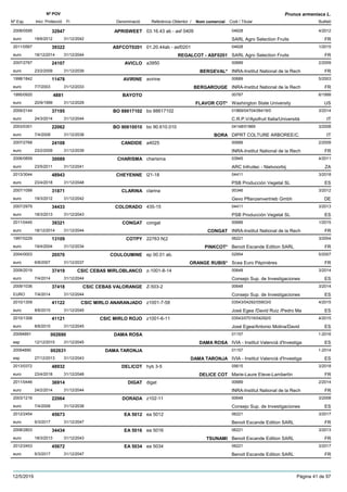 DenominacióNº Exp. Nom comercial Codi / Titular Butlletí
Nº POV
Inici Protecció Fi Referència Obtentor /
Prunus armeniaca L.
APRISWEET2008/0595 03.16.43 ab - asf 0409 04628
SARL Agro Selection Fruitseuro
4/201232947
18/6/2012 FR31/12/2042
ASFCOT02012011/0567 01.20.44ab - asf0201 04628
SARL Agro Selection Fruitseuro
1/201539322
18/12/2014 REGALCOT - ASF0201 FR31/12/2044
AVICLO2007/2767 a3950 00689
INRA-Institut National de la Recheuro
2/200924107
23/2/2009 BERGEVAL* FR31/12/2039
AVIRINE1998/1842 avirine 00689
INRA-Institut National de la Recheuro
5/200311478
7/7/2003 BERGAROUGE FR31/12/2033
BAYOTO1995/0920 00787
Washington State Universityeuro
6/19994881
20/9/1999 FLAVOR COT* US31/12/2029
BO 886171022009/2144 bo 88617102 01869/04704/06419/0
C.R.P.V/Apofruit Italia/Universitàeuro
3/201437195
24/3/2014 IT31/12/2044
BO 906100102003/0301 bo 90.610.010 04148/01869
DIPRT COLTURE ARBOREE/C.euro
3/200822062
7/4/2008 BORA IT31/12/2038
CANDIDE2007/2768 a4025 00689
INRA-Institut National de la Recheuro
2/200924108
23/2/2009 FR31/12/2039
CHARISMA2006/0859 charisma 03945
ARC Infruitec - Nietvoorbijeuro
4/201130089
23/5/2011 ZA31/12/2041
CHEYENNE2013/3044 l21-18 04411
PSB Producción Vegetal SLeuro
3/201848943
23/4/2018 ES31/12/2048
CLARINA2007/1099 clarina 00346
Gevo Pflanzenvertrieb Gmbheuro
3/201231871
19/3/2012 DE31/12/2042
COLORADO2007/2979 435-15 04411
PSB Producción Vegetal SLeuro
3/201334433
18/3/2013 ES31/12/2043
CONGAT2011/0445 congat 00689
INRA-Institut National de la Recheuro
1/201539321
18/12/2014 CONGAT FR31/12/2044
COTPY1997/0229 22763 N¦2 06221
Benoit Escande Edition SARLeuro
3/200413109
19/4/2004 PINKCOT* FR31/12/2034
COULOUMINE2004/0003 ep 00.01 ab. 02954
Scea Euro Pépinièreseuro
5/200720570
6/8/2007 ORANGE RUBIS* FR31/12/2037
CSIC CEBAS MIRLOBLANCO2009/2019 z-1001-8-14 00648
Consejo Sup. de Investigacioneseuro
3/201437419
7/4/2014 ES31/12/2044
CSIC CEBAS VALORANGE2009/1036 Z-503-2 00648
Consejo Sup. de InvestigacionesEURO
3/201437418
7/4/2014 ES31/12/2044
CSIC MIRLO ANARANJADO2010/1309 z1001-7-58 03543/04292/05903/0
José Egea /David Ruiz /Pedro Maeuro
4/201541122
8/6/2015 ES31/12/2045
CSIC MIRLO ROJO2010/1308 z1001-6-11 03543/07016/04292/0
José Egea/Antonio Molina/Davideuro
4/201541121
8/6/2015 ES31/12/2045
DAMA ROSA20094891 01157
IVIA - Institut Valencià d'Investigaesp
1-2016002690
12/12/2015 DAMA ROSA ES31/12/2045
DAMA TARONJA20094890 01157
IVIA - Institut Valencià d'Investigaesp
1-2014002631
27/12/2013 DAMA TARONJA ES31/12/2043
DELICOT2013/0372 hyb 3-5 05615
Marie-Laure Eteve-Lambertineuro
3/201848932
23/4/2018 DELICE COT FR31/12/2048
DIGAT2011/0446 digat 00689
INRA-Institut National de la Recheuro
2/201436914
24/2/2014 FR31/12/2044
DORADA2003/1216 z102-11 00648
Consejo Sup. de Investigacioneseuro
3/200822064
7/4/2008 ES31/12/2038
EA 50122012/2454 ea 5012 06221
Benoit Escande Edition SARLeuro
3/201745673
6/3/2017 FR31/12/2047
EA 50162008/2803 ea 5016 06221
Benoit Escande Edition SARLeuro
3/201334434
18/3/2013 TSUNAMI FR31/12/2043
EA 50342012/2453 ea 5034 06221
Benoit Escande Edition SARLeuro
3/201745672
6/3/2017 FR31/12/2047
12/5/2019 Pàgina 41 de 97
 