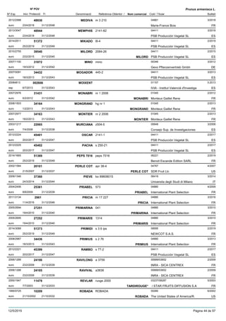 DenominacióNº Exp. Nom comercial Codi / Titular Butlletí
Nº POV
Inici Protecció Fi Referència Obtentor /
Prunus armeniaca L.
MEDIVA2012/2588 m 3 210 04881
Marie-France Boiseuro
3/201848930
23/4/2018 FR31/12/2048
MEMPHIS2013/3047 2141-82 04411
PSB Producción Vegetal SLeuro
3/201848944
23/4/2018 ES31/12/2048
MIKADO2014/2511 l8-4 04411
PSB Producción Vegetal SLeuro
2/201951372
25/2/2019 ES31/12/2049
MILORD2010/2755 2084-26 04411
PSB Producción Vegetal SLeuro
2/201539540
23/2/2015 MILORD ES31/12/2045
MINO2007/1100 mino 00346
Gevo Pflanzenvertrieb Gmbheuro
3/201231872
19/3/2012 DE31/12/2042
MOGADOR2007/0091 445-2 04411
PSB Producción Vegetal SLeuro
3/201334432
18/3/2013 ES31/12/2043
MOIXENT20084813 01157
IVIA - Institut Valencià d'Investigaesp
3-2013002606
6/7/2013 ES31/12/2043
MONABRI2007/2976 nr 1 2006 01045
Monteux Gaillet Reneeuro
2/201231431
6/2/2012 MONABRI FR31/12/2042
MONGRAND2008/1503 hg nr 1 01045
Monteux Gaillet Reneeuro
2/201334164
1/2/2013 MONGRAND FR31/12/2043
MONTIER2007/2977 nr 2 2006 01045
Monteux Gaillet Reneeuro
2/201334163
18/2/2013 MONTIER FR31/12/2043
MURCIANA2003/1217 z504-5 00648
Consejo Sup. de Investigacioneseuro
3/200822065
7/4/2008 ES31/12/2038
OSCAR2012/2224 2141-1 04411
PSB Producción Vegetal SLeuro
2/201745401
20/2/2017 ES31/12/2047
PACHA2012/2225 s 250-21 04411
PSB Producción Vegetal SLeuro
2/201745402
20/2/2017 ES31/12/2047
PEPS 70162014/1665 peps 7016 06221
Benoit Escande Edition SARLeuro
2/201951369
25/2/2019 FR31/12/2049
PERLE COT2002/1584 apr 38-4 04767
SDR Fruit Llceuro
4/200720101
21/5/2007 PERLE COT US31/12/2037
PIEVE2009/1346 bo 89608015 06419
Universita degli Studi di Milanoeuro
3/201437360
24/3/2014 IT31/12/2044
PRIABEL2004/2456 573 04880
International Plant Selectioneuro
4/200925361
8/6/2009 PRIABEL FR31/12/2039
PRICIA2011/3134 m 17 227 04880
International Plant Selectioneuro
3/20162961
11/4/2016 PRICIA FR31/12/2046
PRIMARINA2005/2694 041 04880
International Plant Selectioneuro
3/201027251
19/4/2010 PRIMARINA FR31/12/2040
PRIMARIS2005/2695 1314 04880
International Plant Selectioneuro
3/201027252
19/4/2010 PRIMARIS FR31/12/2040
PRIMIDI2014/3089 s 3 6 ips 08595
NEWCOT S.A.S.euro
2/201951373
25/2/2019 FR31/12/2049
PRIMIUS2008/2987 s 2 76 04880
International Plant Selectioneuro
3/201334436
18/3/2013 PRIMIUS FR31/12/2043
RAMBO2012/2221 s 77-2 04411
PSB Producción Vegetal SLeuro
2/201745399
20/2/2017 ES31/12/2047
RAVILONG2006/1289 a 3759 00689/03652
INRA - SICA CENTREXeuro
2/200924106
23/2/2009 FR31/12/2039
RAVIVAL2006/1288 a3838 00689/03652
INRA - SICA CENTREXeuro
2/200924105
23/2/2009 FR31/12/2039
REVLAR2000/1947 ruoge 2000 03237/08287
/ STAR FRUITS DIFFUSION S.Aeuro
5/200311479
7/7/2003 TARDIROUGE* FR31/12/2033
ROBADA1995/0725 ROBADA 00280
The United States of America/R.euro
6/200210209
21/10/2002 ROBADA US21/10/2032
12/5/2019 Pàgina 44 de 97
 