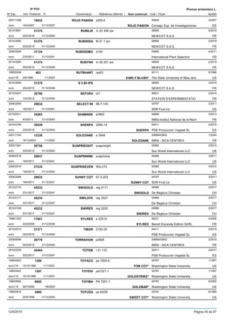 DenominacióNº Exp. Nom comercial Codi / Titular Butlletí
Nº POV
Inici Protecció Fi Referència Obtentor /
Prunus armeniaca L.
ROJO PASION2001/1288 z505-4 00648
Consejo Sup. de Investigacioneseuro
3/200719932
16/4/2007 ROJO PASION ES31/12/2037
RUBILIS2014/3091 m 20 456 ips 08595
NEWCOT S.A.S.euro
2/201951375
25/2/2019 FR31/12/2049
RUBISSIA2014/3092 M 21 1 ips 08595
NEWCOT S.A.S.euro
2/201951376
25/2/2019 FR31/12/2049
RUBISSIMO2006/2649 e140 04880
International Plant Selectioneuro
4/201131124
23/5/2011 FR31/12/2041
RUBYNA2014/3090 m 28 201 ips 08595
NEWCOT S.A.S.euro
2/201951374
25/2/2019 FR31/12/2049
RUTBHART1995/0259 nja53 00111
The State University of New Jerseuro116
5/1996463
2/8/1996 EARLY BLUSH* US1/1/2024
S 5 89 IPS2014/3095 08595
NEWCOT S.A.S.euro
2/201951379
25/2/2019 FR31/12/2049
SEFORA2010/0427 ot1 06931
STATION D’EXPERIMENTATIOeuro
2/201436796
10/2/2014 FR31/12/2044
SELECT 982006/2069 98-7-145 04767
SDR Fruit Llceuro
3/201129634
18/4/2011 US31/12/2041
SHAMADE2010/0011 a3902 00689
INRA-Institut National de la Recheuro
3/201334283
4/3/2013 FR31/12/2043
SHERPA2010/2749 2084-14 04411
PSB Producción Vegetal SLeuro
2/201539539
23/2/2015 SHERPA ES31/12/2045
SOLEDANE2001/1745 a 3948 00689/03652
INRA - SICA CENTREXeuro
1/200412330
18/12/2003 SOLEDANE FR1/1/2034
SUAPRIEIGHT2003/1061 suaprieight 05485
Sun World International LLCeuro
2/201026758
22/2/2010 US31/12/2040
SUAPRININE2006/2518 suaprinine 05485
Sun World International LLCeuro
3/201129637
18/4/2011 US31/12/2041
SUAPRISEVEN2005/0519 90a-010 05485
Sun World International LLCeuro
3/201027235
19/4/2010 US31/12/2040
SUNNY COT2006/2068 97-3-203 04767
SDR Fruit Llceuro
3/201129633
18/4/2011 SUNNY COT US31/12/2041
SWIGOLD2012/2170 reg 4111 04586
De Regibus Christianeuro
2/201745233
23/1/2017 SWIGOLD CH31/12/2047
SWILATE2012/2171 reg 3527 04586
De Regibus Christianeuro
2/201745234
23/1/2017 CH31/12/2047
SWIRED2012/2169 reg 3220 04586
De Regibus Christianeuro
2/201745232
23/1/2017 SWIRED CH31/12/2047
SYLRED1998/1352 a 22515 06221
Benoit Escande Edition SARLeuro
4/200617601
22/5/2006 SYLRED FR31/12/2036
TIBOR2014/2510 2140-30 04411
PSB Producción Vegetal SLeuro
2/201951371
25/2/2019 ES31/12/2049
TORRAVIUN2009/0094 a3926 00689/03652
INRA - SICA CENTREXeuro
2/201026779
22/2/2010 FR31/12/2040
TOTEM2012/2229 l 21-133 04411
PSB Producción Vegetal SLeuro
2/201745404
20/2/2017 ES31/12/2047
TOYACO1995/0923 pa 7005-8 00787
Washington State Universityeuro116
1/19971296
15/10/1996 TOM COT* US1/11/2021
TOYESI1995/0922 pa7221-1 00787
Washington State Universityeuro116
1/19971297
15/10/1996 GOLDSTRIKE* US1/11/2021
TOYIBA1995/0924 PA 7201-1 00787
Washington State Universityeuro116
5/20006602
26/7/2000 GOLDBAR* US1/8/2025
TOYUDA1995/0919 pa 63/55 00787
Washington State Universityeuro
6/19994880
20/9/1999 SWEET COT* US31/12/2029
12/5/2019 Pàgina 45 de 97
 