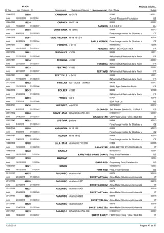 DenominacióNº Exp. Nom comercial Codi / Titular Butlletí
Nº POV
Inici Protecció Fi Referència Obtentor /
Prunus avium L.
CAMBRINA2006/0017 ny 7679 02540
Cornell Research Foundationeuro
6/201130890
10/10/2011 US31/12/2041
CARMEN2004/0282 iii-42/114 00695
G.Y.D.K.F.V.euro
2/200719224
19/2/2007 CARMEN HU31/12/2037
CHRISTIANA2007/2200 hl 13485 04564
Forschungs institut fur Obstbau ueuro
3/201334704
8/4/2013 CZ31/12/2043
EARLY NORVIK2006/0659 hl na 18/12-1 04564
Forschungs institut fur Obstbau ueuro
3/201437361
24/3/2014 EARLY NORVIK CZ31/12/2044
FERDIVA2006/1290 v 3115 00689/03652
INRA - SICA CENTREXeuro
1/200821391
10/12/2007 FERDIVA FR31/12/2037
FERDOUCE2007/2769 v3239 00689
INRA-Institut National de la Recheuro
1/201128601
17/12/2010 FR31/12/2040
FERMINA2005/1851 v3122 00689
INRA-Institut National de la Recheuro
2/200719034
22/1/2007 FERMINA FR31/12/2037
FERTARD2005/1850 v3382 00689
INRA-Institut National de la Recheuro
2/200719033
22/1/2007 FERTARD FR31/12/2037
FERTYILLE2006/1291 v 3476 00689
INRA-Institut National de la Recheuro
1/201128571
17/12/2010 FR31/12/2040
FIRELAM2012/0750 02.14.52ce - asf0607 04628
SARL Agro Selection Fruitseuro
1/201745152
15/12/2016 FR31/12/2046
FOLFER2004/2329 v3387 00689
INRA-Institut National de la Recheuro
3/200924342
23/3/2009 FR31/12/2039
FRISCO2009/0005 sdr-9 04767
SDR Fruit Llceuro
3/201642694
7/3/2016 US31/12/2046
GLENRED2006/2740 44p1238 00279/08287
Sel. Plantas Sevilla SL / STAR Feuro
2/201231436
6/2/2012 GLENRED ES31/12/2042
GRACE STAR2001/1542 DCA BO 84.703.003 01869/01947
CRPV Soc Coop / Univ. Studi Boleuro
5/200720804
24/8/2007 GRACE STAR IT31/12/2037
JUSTYNA2007/1543 justyna 04564
Forschungs institut fur Obstbau ueuro
3/201334702
8/4/2013 CZ31/12/2043
KASANDRA2008/0146 hl 16 166 04564
Forschungs institut fur Obstbau ueuro
4/201335209
6/5/2013 CZ31/12/2043
KORVIK2008/1161 hl-na 18/12 04564
Forschungs institut fur Obstbau ueuro
3/201540488
7/4/2015 CZ31/12/2045
LALA STAR1998/1509 dca bo 85.710.009 01869
ALMA MATER STUDIORUM-UNIeuro
6/200516180
12/9/2005 LALA STAR IT31/12/2035
MARALY1996/0108 00750/00753
Prop. Fruit Varieties -euro
1/200412322
18/12/2003 EARLY RED (PRIME GIANT) US1/1/2034
MARIANT1995/2927 00750
Proprietary Fruit Varieties Ltd.euro
1/200412320
18/12/2003 GIANT RED US1/1/2034
MARIM1996/0107 00750/00753
Prop. Fruit Varieties -euro
1/200412321
18/12/2003 FIRM RED US1/1/2034
PA1UNIBO2012/1157 dca bo a1a1 05679
Alma Mater Studiorum-Universitàeuro
3/201848925
23/4/2018 SWEET ARYANA IT31/12/2048
PA2UNIBO2012/1158 dca bo a1c27 05679
Alma Mater Studiorum-Universitàeuro
3/201848926
23/4/2018 SWEET LORENZ IT31/12/2048
PA3UNIBO2012/1159 dca bo a1c40 05679
Alma Mater Studiorum-Universitàeuro
3/201848927
23/4/2018 SWEET ARYANA IT31/12/2048
PA4UNIBO2012/1160 dca bo b5d23 05679
Alma Mater Studiorum-Universitàeuro
3/201848928
23/4/2018 SWEET VALINA IT31/12/2048
PA5UNIBO2012/1161 dca bo b5a87 05679
Alma Mater Studiorum-Universitàeuro
3/201848929
23/4/2018 SWEET SARETTA IT31/12/2048
PANARO 12001/1541 DCA BO 84.704.006 01869/01947
CRPV Soc Coop / Univ. Studi Boleuro
3/200719933
16/4/2007 SWEET EARLY IT31/12/2037
12/5/2019 Pàgina 47 de 97
 