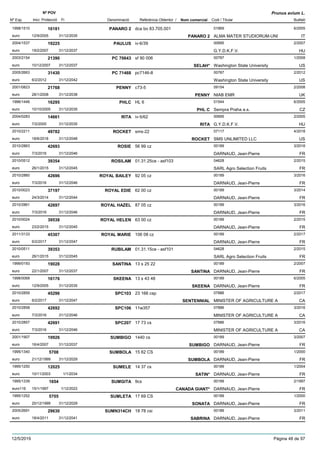 DenominacióNº Exp. Nom comercial Codi / Titular Butlletí
Nº POV
Inici Protecció Fi Referència Obtentor /
Prunus avium L.
PANARO 21998/1510 dca bo 83.705.001 01869
ALMA MATER STUDIORUM-UNIeuro
6/200516181
12/9/2005 PANARO 2 IT31/12/2035
PAULUS2004/1537 iv-6/39 00695
G.Y.D.K.F.V.euro
2/200719225
19/2/2007 HU31/12/2037
PC 706432003/2154 sf 90 006 00787
Washington State Universityeuro
1/200821390
10/12/2007 SELAH* US31/12/2037
PC 714682005/2663 pc7146-8 00787
Washington State Universityeuro
2/201231430
6/2/2012 US31/12/2042
PENNY2001/0823 c73-5 09154
NIAB EMReuro
2/200821768
28/1/2008 PENNY UK31/12/2038
PHLC1996/1446 HL 6 01544
Sempra Praha a.s.euro
6/200516295
10/10/2005 PHL C CZ31/12/2035
RITA2004/0283 iv-5/62 00695
G.Y.D.K.F.V.euro
2/200514661
7/2/2005 RITA HU31/12/2035
ROCKET2010/2211 sms-22 07117
SMS UNLIMITED LLCeuro
4/201849782
18/6/2018 ROCKET US31/12/2048
ROSIE2010/2863 56 99 cz 00189
DARNAUD, Jean-Pierreeuro
3/201642693
7/3/2016 FR31/12/2046
ROSILAM2010/0512 01.31.25ce - asf103 04628
SARL Agro Selection Fruitseuro
2/201539354
26/1/2015 FR31/12/2045
ROYAL BAILEY2010/2860 92 05 cz 00189
DARNAUD, Jean-Pierreeuro
3/201642696
7/3/2016 FR31/12/2046
ROYAL EDIE2010/0023 62 00 cz 00189
DARNAUD, Jean-Pierreeuro
3/201437197
24/3/2014 FR31/12/2044
ROYAL HAZEL2010/2861 87 05 cz 00189
DARNAUD, Jean-Pierreeuro
3/201642697
7/3/2016 FR31/12/2046
ROYAL HELEN2010/0024 63 00 cz 00189
DARNAUD, Jean-Pierreeuro
2/201539538
23/2/2015 FR31/12/2045
ROYAL MARIE2011/3133 106 08 cz 00189
DARNAUD, Jean-Pierreeuro
2/201745307
6/2/2017 FR31/12/2047
RUBILAM2010/0511 01.31.15ce - asf101 04628
SARL Agro Selection Fruitseuro
2/201539353
26/1/2015 FR31/12/2045
SANTINA1999/0193 13 s 25 22 00189
DARNAUD, Jean-Pierreeuro
2/200719028
22/1/2007 SANTINA FR31/12/2037
SKEENA1998/0068 13 s 43 48 00189
DARNAUD, Jean-Pierreeuro
6/200516176
12/9/2005 SKEENA FR31/12/2035
SPC1032010/2859 23 166 csp 07886
MINISTER OF AGRICULTURE Aeuro
2/201745296
6/2/2017 SENTENNIAL CA31/12/2047
SPC1062010/2858 11w357 07886
MINISTER OF AGRICULTURE Aeuro
3/201642692
7/3/2016 CA31/12/2046
SPC2072010/2857 17 73 cs 07886
MINISTER OF AGRICULTURE Aeuro
3/201642691
7/3/2016 CA31/12/2046
SUMBIGO2001/1907 1440 cs 00189
DARNAUD, Jean-Pierreeuro
3/200719926
16/4/2007 SUMBIGO FR31/12/2037
SUMBOLA1995/1340 15 62 CS 00189
DARNAUD, Jean-Pierreeuro
1/20005708
21/12/1999 SUMBOLA FR31/12/2029
SUMELE1995/1250 14 37 cs 00189
DARNAUD, Jean-Pierreeuro
1/200412025
10/11/2003 SATIN* FR1/1/2034
SUMGITA1995/1339 9cs 00189
DARNAUD, Jean-Pierreeuro116
2/19971654
15/1/1997 CANADA GIANT* FR1/12/2022
SUMLETA1995/1252 17 69 CS 00189
DARNAUD, Jean-Pierreeuro
1/20005705
20/12/1999 SONATA FR31/12/2029
SUMN314CH2005/2691 18 78 csi 00189
DARNAUD, Jean-Pierreeuro
3/201129630
18/4/2011 SABRINA FR31/12/2041
12/5/2019 Pàgina 48 de 97
 