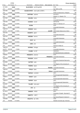 DenominacióNº Exp. Nom comercial Codi / Titular Butlletí
Nº POV
Inici Protecció Fi Referència Obtentor /
Prunus domestica L.
BLUE MOON2011/0854 sel.8/91agri2000 07284
Agri 2000 net SRLeuro
2/201642548
22/2/2016 IT31/12/2046
CACAKS SPÄTE2005/1680 cacak späte (vi/28/81) 05199
Institut za Istrazivania u Polijopriveuro
1/201026242
7/12/2009 RS31/12/2039
CAPITANA1998/1532 capitana 02410/02411
Ghedini, G - Ghedini, P.A.euro
2/200514646
7/2/2005 IT31/12/2035
COLORA2003/1062 colora 00783
Universitõt Hohenheimeuro
3/200924350
23/3/2009 DE31/12/2039
COUROD1999/1556 courod 02807/00189
Odier, G - Darnaud, JPeuro
2/200514579
21/2/2005 FR31/12/2035
ELENA1995/2736 00783
Universitõt Hohenheimeuro
5/19983126
2/6/1998 DE31/12/2028
FERDOR1995/1410 ferdor 00691
INRA-Institut National de la Recheuro116
1/19971266
15/10/1996 JULIOR* FR1/11/2021
HAGANTA2003/1063 gigant 00783
Universitõt Hohenheimeuro
3/200821933
10/3/2008 DE31/12/2028
HAROMA2005/1330 haroma 00783
Universitõt Hohenheimeuro
2/201026421
25/1/2010 DE31/12/2040
JOJO1999/1807 jojo 00783
Universitõt Hohenheimeuro
4/200413321
17/5/2004 DE31/12/2034
JUNA2012/2340 juna 00680
Hartmann Walter Dr.euro
2/201745541
20/2/2017 DE31/12/2047
KATINKA1995/2729 Horteger 00783
Universitõt Hohenheimeuro116
4/19972210
27/6/1997 DE1/1/2024
PLUMIS2008/2079 hvl 357 06085/06391
BOOMKWEKERIJEN GEBROEDeuro
3/201437715
22/4/2014 NL31/12/2044
PRESENTA1999/0061 presenta 00783
Universitõt Hohenheimeuro
3/200310941
10/4/2003 PRESENTA DE10/4/2033
PRUDOM2002/2098 prudom 00347
Consortium Deutscher Baumschueuro
4/200720098
21/5/2007 DE31/12/2037
SUTTER2000/2082 sutter 00345
The Regents of the University ofeuro
2/200821731
28/1/2008 US31/12/2038
TEGERA1999/0181 tegera 00783
Universitõt Hohenheimeuro
3/200514913
21/3/2005 TEGERA DE31/12/2035
TIPALA1999/0182 tipala 00783
Universitõt Hohenheimeuro
3/200514914
21/3/2005 TIPALA DE31/12/2035
TOPFIVE2002/0186 p 6-85-95 00672
Forschungsanstalt Geisenheimeuro
3/200617343
24/4/2006 DE31/12/2036
TOPHIT1998/0317 tophit 00672
Forschungsanstalt Geisenheimeuro
4/20029577
17/6/2002 DE31/12/2032
TOPPER1998/0316 topper 00672
Forschungsanstalt Geisenheimeuro
4/20029576
17/6/2002 DE31/12/2032
TULARE2000/2081 tulare giant 00345
The Regents of the University ofeuro
3/200719948
16/4/2007 US31/12/2037
UTE2005/0243 ute 04951/04952
Cox-Coxeuro
4/200924893
4/5/2009 UK31/12/2039
VANDOR2011/0913 v70032 02072
University of Guelph - Business Deuro
2/201642549
22/2/2016 CA31/12/2046
VANETTE2003/1808 v 66071 04407
Agricultural Research Institute ofeuro
2/200924101
23/2/2009 CA31/12/2039
VIOLETTA1997/0269 bpr 1249c 01629
Swedish University Agr. Scienceseuro
3/20028997
18/3/2002 SE31/12/2032
12/5/2019 Pàgina 51 de 97
 