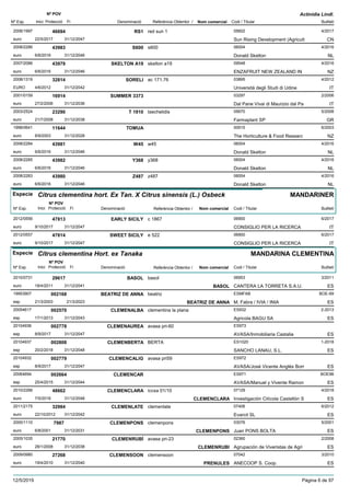 DenominacióNº Exp. Nom comercial Codi / Titular Butlletí
Nº POV
Inici Protecció Fi Referència Obtentor /
Actinidia Lindl.
RS12006/1997 red sun 1 05602
Sun Rising Development (Agriculteuro
4/201746694
22/5/2017 CN31/12/2047
S6002008/2286 s600 06004
Donald Skeltoneuro
4/201643983
6/6/2016 NL31/12/2046
SKELTON A192007/2086 skelton a19 09548
ENZAFRUIT NEW ZEALAND INeuro
4/201643979
6/6/2016 NZ31/12/2046
SORELI2008/1319 ac 171.76 03895
Università degli Studi di UdineEURO
4/201232814
4/6/2012 IT31/12/2042
SUMMER 33732001/0159 03297
Dal Pane Vivai di Maurizio dal Paeuro
2/200616914
27/2/2006 IT31/12/2036
T 19102003/2524 tsechelidis 05670
Farmaplant SPeuro
5/200823290
21/7/2008 GR31/12/2038
TOMUA1998/0641 00915
The Horticulture & Food Researceuro
6/200311644
8/9/2003 NZ31/12/2028
W452008/2284 w45 06004
Donald Skeltoneuro
4/201643981
6/6/2016 NL31/12/2046
Y3682008/2285 y368 06004
Donald Skeltoneuro
4/201643982
6/6/2016 NL31/12/2046
Z4872008/2283 z487 06004
Donald Skeltoneuro
4/201643980
6/6/2016 NL31/12/2046
Especie Citrus clementina hort. Ex Tan. X Citrus sinensis (L.) Osbeck
DenominacióNº Exp. Nom comercial Codi / Titular Butlletí
Nº POV
Inici Protecció Fi Referència Obtentor /
MANDARINER
EARLY SICILY2012/0556 c 1867 06900
CONSIGLIO PER LA RICERCAeuro
6/201747813
9/10/2017 IT31/12/2047
SWEET SICILY2012/0557 e 522 06900
CONSIGLIO PER LA RICERCAeuro
6/201747814
9/10/2017 IT31/12/2047
Especie Citrus clementina Hort. ex Tanaka
DenominacióNº Exp. Nom comercial Codi / Titular Butlletí
Nº POV
Inici Protecció Fi Referència Obtentor /
MANDARINA CLEMENTINA
BASOL2010/0731 basol 06953
CANTERA LA TORRETA S.A.U.euro
3/201129617
18/4/2011 BASOL ES31/12/2041
BEATRIZ DE ANNA19953907 beatriz ESMFAB
M. Fabra / IVIA / INIAesp
BOE-69002168
21/3/2003 BEATRIZ DE ANNA ES21/3/2023
CLEMENALBA20054617 clementina la plana ES932
Agricola BAGU SAesp
2-2013002570
17/1/2013 ES31/12/2043
CLEMENAUREA20104936 avasa pri-60 ES973
AVASA/Inmobiliaria Castaliaesp
002778
8/9/2017 ES31/12/2047
CLEMENBERTA20104937 BERTA ES1020
SANCHO LANAU, S.L.esp
1-2018002808
20/2/2018 ES31/12/2048
CLEMENCALIG20104932 avasa pri59 ES972
AVASA/José Vicente Anglès Borresp
002779
8/9/2017 ES31/12/2047
CLEMENCAR20064694 ES971
AVASA/Manuel y Vivente Ramonesp
BOE98002664
25/4/2015 ES31/12/2044
CLEMENCLARA2010/2266 iccsa 01/10 07129
Investigación Citícola Castellón Seuro
4/201848662
7/5/2018 CLEMENCLARA ES31/12/2048
CLEMENLATE2011/2175 clemenlate 07406
Evarcit SLeuro
6/201232984
22/10/2012 ES31/12/2042
CLEMENPONS2000/1110 clemenpons 03076
Juan PONS BOLTAeuro
5/20017987
6/8/2001 CLEMENPONS ES31/12/2031
CLEMENRUBÍ2005/1035 avasa pri-23 02360
Agrupación de Viveristas de Agrieuro
2/200821770
28/1/2008 CLEMENRUBI ES31/12/2038
CLEMENSOON2009/0980 clemensoon 07042
ANECOOP S. Coop.euro
3/201027268
19/4/2010 PRENULES ES31/12/2040
12/5/2019 Pàgina 6 de 97
 