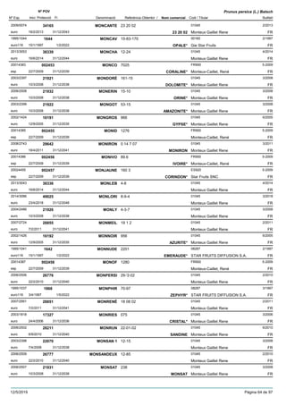 DenominacióNº Exp. Nom comercial Codi / Titular Butlletí
Nº POV
Inici Protecció Fi Referència Obtentor /
Prunus persica (L.) Batsch
MONCANTE2009/0074 23 20 02 01045
Monteux Gaillet Reneeuro
2/201334165
18/2/2013 23 20 02 FR31/12/2043
MONCAV1995/1044 15-83-170 00160
Gie Star Fruitseuro116
2/19971644
15/1/1997 OPALE* FR1/2/2022
MONCHA2013/3053 12-24 01045
Monteux Gaillet Reneeuro
4/201438339
16/6/2014 FR31/12/2044
MONCO20014383 7025 FR900
Monteux-Caillet, Renéesp
5-2009002453
22/7/2009 CORALINE* FR31/12/2039
MONDORÉ2003/2397 161-15 01045
Monteux Gaillet Reneeuro
3/200821921
10/3/2008 DOLOMITE* FR31/12/2038
MONERIN2006/2508 15-10 01045
Monteux Gaillet Reneeuro
3/200821932
10/3/2008 ORINE* FR31/12/2038
MONGOT2003/2399 53-15 01045
Monteux Gaillet Reneeuro
3/200821922
10/3/2008 AMAZONITE* FR31/12/2038
MONGROS2002/1424 966 01045
Monteux Gaillet Reneeuro
6/200516191
12/9/2005 GYPSE* FR31/12/2035
MONID20014385 1276 FR900
Monteux-Caillet, Renéesp
5-2009002455
22/7/2009 FR31/12/2039
MONIRON2008/2743 0 14 7 07 01045
Monteux Gaillet Reneeuro
3/201129642
18/4/2011 MONIRON FR31/12/2041
MONIVO20014386 89.6 FR900
Monteux-Caillet, Renéesp
5-2009002456
22/7/2009 IVOIRE* FR31/12/2039
MONJAUNE20024455 160 3 ES920
Star Fruits SNCesp
5-2009002457
22/7/2009 CORINDON* FR31/12/2039
MONLEB2013/3043 4-8 01045
Monteux Gaillet Reneeuro
4/201438336
16/6/2014 FR31/12/2044
MONLORI2014/3086 8-9-4 01045
Monteux Gaillet Reneeuro
3/201849025
23/4/2018 FR31/12/2048
MONLY2004/2486 4-3-7 01045
Monteux Gaillet Reneeuro
3/200821926
10/3/2008 FR31/12/2038
MONMEIL2007/2724 19 1 2 01045
Monteux Gaillet Reneeuro
2/201128855
7/2/2011 FR31/12/2041
MONNOIR2002/1426 956 01045
Monteux Gaillet Reneeuro
6/200516192
12/9/2005 AZURITE* FR31/12/2035
MONNUDE1995/1041 2201 08287
STAR FRUITS DIFFUSION S.A.euro116
2/19971642
15/1/1997 EMERAUDE* FR1/2/2022
MONOF20014387 1280 FR900
Monteux-Caillet, Renéesp
5-2009002458
22/7/2009 FR31/12/2039
MONPERSI2006/2506 29-'2-02 01045
Monteux Gaillet Reneeuro
2/201026776
22/2/2010 FR31/12/2040
MONPHIR1995/1037 70-97 08287
STAR FRUITS DIFFUSION S.A.euro116
3/19971868
3/4/1997 ZEPHYR* FR1/5/2022
MONRENÉ2007/2561 18 08 02 01045
Monteux Gaillet Reneeuro
2/201128851
7/2/2011 FR31/12/2041
MONRIES2003/1818 075 01045
Monteux Gaillet Reneeuro
3/200617327
24/4/2006 CRISTAL* FR31/12/2036
MONRUN2006/2502 22-01-02 01045
Monteux Gaillet Reneeuro
6/201028211
6/9/2010 SANDINE FR31/12/2040
MONSAN 12003/2398 12-15 01045
Monteux Gaillet Reneeuro
3/200822070
7/4/2008 FR31/12/2038
MONSANDEUX2006/2509 12-85 01045
Monteux Gaillet Reneeuro
2/201026777
22/2/2010 FR31/12/2040
MONSAT2006/2507 238 01045
Monteux Gaillet Reneeuro
3/200821931
10/3/2008 MONSAT FR31/12/2038
12/5/2019 Pàgina 64 de 97
 