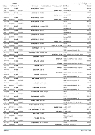 DenominacióNº Exp. Nom comercial Codi / Titular Butlletí
Nº POV
Inici Protecció Fi Referència Obtentor /
Prunus persica (L.) Batsch
NERID 003972008/2533 00397 05510
Daniele NERIeuro
4/201335363
21/5/2013 NERID 00397 IT31/12/2043
NERID 004082008/2530 00408 05510
Daniele NERIeuro
4/201335360
21/5/2013 NERID 00408 IT31/12/2043
NERID 005222008/2531 00522 05510
Daniele NERIeuro
4/201335361
21/5/2013 NERID 00522 IT31/12/2043
NERID 013482007/1816 01348 05510
Daniele NERIeuro
4/201232801
21/5/2012 IT31/12/2042
NERID 887362006/1451 romagna 3000 05510
Daniele NERIeuro
4/201130307
6/6/2011 IT31/12/2041
NERID 957022007/1817 95702 05510
Daniele NERIeuro
4/201232802
21/5/2012 IT31/12/2042
NERID 975172007/1815 97517 05510
Daniele NERIeuro
4/201232800
21/5/2012 IT31/12/2042
NERID 997412008/2532 99741 05510
Daniele NERIeuro
4/201335362
21/5/2013 NERID 99741 IT31/12/2043
NERID 997432007/1818 99743 05510
Daniele NERIeuro
4/201232803
21/5/2012 ROMAGNA GOLD IT31/12/2042
NORACILA2007/0093 n46-9 nj 04411
PSB Producción Vegetal SLeuro
5/201233280
6/8/2012 ES31/12/2042
OCTOBER STAR2001/0797 october star 01474
Vivai Fratelle Zanzi di Carlo Zanzieuro
5/200515859
18/7/2005 OCTOBER STAR IT31/12/2035
ORDIGAN2001/1740 s 6184 00689
INRA-Institut National de la Recheuro
3/200514782
7/3/2005 ORDIGAN FR31/12/2035
ORIANE2001/1741 s 6422 00689
INRA-Institut National de la Recheuro
6/200311980
20/10/2003 ORIANE FR31/12/2033
ORIOLA2001/1742 s 6817 00689
INRA-Institut National de la Recheuro
6/200516189
12/9/2005 ORIOLA FR31/12/2035
ORNELLA2001/1743 s 5848 00689
INRA-Institut National de la Recheuro
6/200516190
12/9/2005 ORNELLA FR31/12/2035
OSIRIS2014/2515 ha555-3 ppj 04411
PSB Producción Vegetal SLeuro
2/201951507
25/2/2019 ES31/12/2049
PALOMINA2013/0206 350-01 pb 04411
PSB Producción Vegetal SLeuro
3/201848566
19/3/2018 ES31/12/2048
PAMELA2012/2212 b 407-2 pb 04411
PSB Producción Vegetal SLeuro
3/201745886
20/3/2017 ES31/12/2047
PAMPANA2014/2518 k313-26 pj 04411
PSB Producción Vegetal SLeuro
2/201951509
25/2/2019 ES31/12/2049
PASIONATA2014/0856 b 426-25 npb 04411
PSB Producción Vegetal SLeuro
2/201951291
11/2/2019 ES31/12/2049
PATAGONIA2013/3049 t64-36 nj 04411
PSB Producción Vegetal SLeuro
2/201848355
19/2/2018 ES31/12/2048
PEARL TIME2013/3114 48 p 470 08287/00279
Star Fruit / Seleccion Plantas Seveuro
3/201745677
6/3/2017 FR31/12/2047
PIATTAFORONE2011/2547 iff 985 06797
C.R.A. - FRFeuro
2/201436707
27/1/2014 SWEET RING IT31/12/2044
PIATTAFORTWO2011/2546 iff 1180 06797
C.R.A. - FRFeuro
2/201436706
27/1/2014 PINK RING IT31/12/2044
PIT LANE2014/2967 am 12 03049
Minguzzi Angeloeuro
2/201951514
25/2/2019 IT31/12/2049
PIX ZEE1995/1319 343 92p 01753
Pepinières Darnaud s aeuro
1/19993890
14/12/1998 FR31/12/2028
PLABLANEC2001/1667 97.14.065-nb 00132
Plantas de Navarra SAeuro
2/200924126
23/2/2009 VIOWHITE 5 ES31/12/2039
12/5/2019 Pàgina 67 de 97
 
