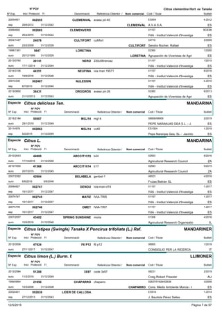 DenominacióNº Exp. Nom comercial Codi / Titular Butlletí
Nº POV
Inici Protecció Fi Referència Obtentor /
Citrus clementina Hort. ex Tanaka
CLEMENVAL20054601 avasa pri-40 ES904
A.V.A.S.A.esp
4-2012002555
28/6/2012 CLEMENVAL ES31/12/2042
CLEMENVERD20064692 01157
IVIA - Institut Valencià d'Investigaesp
BOE98002665
25/4/2015 ES31/12/2044
CULTIFORT2004/1447 cultifort 04719
Sendra Rocher, Rafaeleuro
2/200924079
23/2/2009 CULTIFORT ES31/12/2039
LORETINA1998/1361 02360
Agrupación de Viveristas de Agrieuro
1/20005647
20/12/1999 LORETINA ES31/12/2029
NERO2013/0760 230c08neroaz 01157
IVIA - Institut Valencià d'Investigaeuro
1/201539141
17/11/2014 ES31/12/2044
NEUFINA2014/3106 ivia man 19571 01157
IVIA - Institut Valencià d'Investigaeuro
6/201644351
19/9/2016 ES31/12/2046
NULESSIN20014330 01157
IVIA - Institut Valencià d'Investigaesp
4-2010002487
6/7/2010 ES31/12/2040
OROGRÓS2013/0892 avasa pri-26 02360
Agrupación de Viveristas de Agrieuro
6/201336431
21/10/2013 ES31/12/2043
Especie Citrus deliciosa Ten.
DenominacióNº Exp. Nom comercial Codi / Titular Butlletí
Nº POV
Inici Protecció Fi Referència Obtentor /
MANDARINA
MGJ142015/2184 mg14 08908/08909
PEPE NARANJAS GEA S.L. - J.euro
2/201950987
28/1/2019 ES31/12/2049
MGJ1420114978 vx40 ES1004
Pepe Naranjas Gea, SL - Jacintoesp
1-2019002862
5/2/2019 ES31/12/2049
Especie Citrus L.
DenominacióNº Exp. Nom comercial Codi / Titular Butlletí
Nº POV
Inici Protecció Fi Referència Obtentor /
MANDARINA
ARCCIT15192010/2843 b24 02593
Agricultural Research Councileuro
6/201644800
17/10/2016 ZA31/12/2046
ARCCIT16142010/1650 b17 02593
Agricultural Research Councileuro
5/201541568
20/7/2015 ZA31/12/2045
BELABELA2007/2262 genbel-1 06023
Frutas Beltrán SLeuro
4/201643984
6/6/2016 ES6/6/2046
DENOU20084827 ivia-man-d19 01157
IVIA - Institut Valencià d'Investigaesp
1-2017002747
16/1/2017 ES31/12/2047
MATIZ20074747 IVIA-TRI5 01157
IVIA - Institut Valencià d'Investigaesp
1-2017002745
16/1/2017 ES31/12/2047
OMET20074749 IVIA-TRI7 01157
IVIA - Institut Valencià d'Investigaesp
1-2017002746
16/1/2017 ES31/12/2047
SPRING SUNSHINE2007/2057 moria 01306
Agricultural Research Organisatioeuro
4/201643482
10/5/2016 IL31/12/2046
Especie Citrus latipes (Swingle) Tanaka X Poncirus trifoliata (L.) Raf.
DenominacióNº Exp. Nom comercial Codi / Titular Butlletí
Nº POV
Inici Protecció Fi Referència Obtentor /
MANDARINER
F6 P122012/0558 f6 p12 06900
CONSIGLIO PER LA RICERCAeuro
1/201847924
27/11/2017 IT31/12/2047
Especie Citrus limon (L.) Burm. f.
DenominacióNº Exp. Nom comercial Codi / Titular Butlletí
Nº POV
Inici Protecció Fi Referència Obtentor /
LLIMONER
3X972013/2584 code 3x97 08231
Craig Robert Presslereuro
2/201951288
11/2/2019 AU31/12/2049
CHAPARRO1999/0864 chaparro 02637/01826/02638
Cons. Medio Ambiente Murcia - Ieuro
3/200821950
10/3/2008 CHAPARRO ES31/12/2038
LIDER DE CALLOSA20024401 ES914
J. Bautista Pérez Sellesesp
1-2014002638
27/12/2013 ES31/12/2043
12/5/2019 Pàgina 7 de 97
 