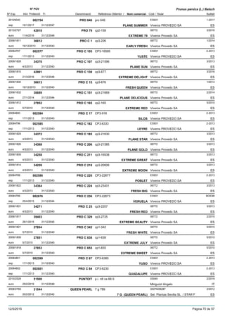 DenominacióNº Exp. Nom comercial Codi / Titular Butlletí
Nº POV
Inici Protecció Fi Referència Obtentor /
Prunus persica (L.) Batsch
PRO 64620125040 pro 646 ES931
Viveros PROVEDO SAesp
1-2017002754
16/1/2017 PLANE SUMMER ES31/12/2047
PRO 792013/2727 cp2-159 06772
Viveros Provedo SAeuro
3/201642910
11/4/2016 EXTREME 79 ES31/12/2046
PRO C 12009/1811 cp3-226 06772
Viveros Provedo SAeuro
1/201436612
16/12/2013 EARLY FRESH ES31/12/2043
PRO C 10520084797 CP3-16595 ES931
Viveros PROVEDO SAesp
2-2013002577
17/1/2013 YUSTE ES31/12/2043
PRO C 1072009/1828 cp3-21596 06772
Viveros Provedo SAeuro
3/201334370
4/3/2013 PLANE SUN ES31/12/2043
PRO C 1382009/1810 cp3-677 06772
Viveros Provedo SAeuro
3/201642901
21/3/2016 EXTREME DELIGHT ES31/12/2046
PRO C 152009/1830 cp3-676 06772
Viveros Provedo SAeuro
1/201436613
16/12/2013 FRESH QUEEN ES31/12/2043
PRO C 1512009/1832 cp3-21669 06772
Viveros Provedo SAeuro
2/201436689
27/1/2014 PLANE DELICIOUS ES31/12/2044
PRO C 1652009/1812 cp2-165 06772
Viveros Provedo SAeuro
5/201027852
5/7/2010 EXTREME RED ES31/12/2040
PRO C 1720084800 CP3-916 ES931
Viveros PROVEDO SAesp
2-2013002584
17/1/2013 SILOS ES31/12/2043
PRO C 18220084796 CP3-6333 ES931
Viveros PROVEDO SAesp
2-2013002585
17/1/2013 LEYRE ES31/12/2043
PRO C 1852009/1829 cp3-21630 06772
Viveros Provedo SAeuro
3/201334372
4/3/2013 PLANE STAR ES31/12/2043
PRO C 2062009/1826 cp3-21585 06772
Viveros Provedo SAeuro
3/201334368
4/3/2013 PLANE GOLD ES31/12/2043
PRO C 2112009/1809 cp3-16938 06772
Viveros Provedo SAeuro
3/201334258
4/3/2013 EXTREME GREAT ES31/12/2043
PRO C 2182009/1814 cp3-20006 06772
Viveros Provedo SAeuro
3/201334259
4/3/2013 EXTREME MOON ES31/12/2043
PRO C 22020084788 CP3-22677 ES931
Viveros PROVEDO SAesp
2-2013002590
17/1/2013 POBLET ES31/12/2043
PRO C 2242009/1822 cp3-23401 06772
Viveros Provedo SAeuro
3/201334364
4/3/2013 FRESH BIG ES31/12/2043
PRO C 23620084789 CP3-22673 ES931
Viveros PROVEDO SAesp
BOE98002676
25/4/2015 VERUELA ES31/12/2044
PRO C 252009/1831 cp3-2207 06772
Viveros Provedo SAeuro
3/201334271
4/3/2013 FRESH RED ES31/12/2043
PRO C 3292009/1817 cp3-2725 06772
Viveros Provedo SAeuro
2/201539403
26/1/2015 EXTREME BEAUTY ES31/12/2045
PRO C 3422009/1821 cp1-342 06772
Viveros Provedo SAeuro
5/201027854
5/7/2010 FRESH WHITE ES31/12/2040
PRO C 6382009/1808 cp1-638 06772
Viveros Provedo SAeuro
5/201027851
5/7/2010 EXTREME JULY ES31/12/2040
PRO C 6552009/1818 cp1-655 06772
Viveros Provedo SAeuro
5/201027853
5/7/2010 EXTREME SWEET ES31/12/2040
PRO C 6720084801 CP3-6385 ES931
Viveros PROVEDO SAesp
2-2013002599
17/1/2013 YUSO ES31/12/2043
PRO C 8420084802 CP3-6230 ES931
Viveros PROVEDO SAesp
2-2013002601
17/1/2013 GUADALUPE ES31/12/2043
PUNTOIT2013/2529 p.i. rdl ca 66 9 03049
Minguzzi Angeloeuro
2/201951500
25/2/2019 IT31/12/2049
QUEEN PEARL2008/2769 7 g 789 00279/08287
Sel. Plantas Sevilla SL / STAR Feuro
2/201231544
20/2/2012 7 G (QUEEN PEARL) ES31/12/2042
12/5/2019 Pàgina 70 de 97
 