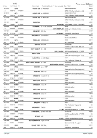 DenominacióNº Exp. Nom comercial Codi / Titular Butlletí
Nº POV
Inici Protecció Fi Referència Obtentor /
Prunus persica (L.) Batsch
REBUS 0282011/2172 bo 96003028 06802/01869/04704/0
C.R.P.V/Apofruit Italia/Universitàeuro
4/201643720
23/5/2016 IT31/12/2046
REBUS 0382011/2173 bo 96028038 06802/01869/04704/0
C.R.P.V/Apofruit Italia/Universitàeuro
4/201643721
23/5/2016 IT31/12/2046
REBUS 1952011/2174 bo 96028195 06802/01869/04704/0
C.R.P.V/Apofruit Italia/Universitàeuro
4/201643722
23/5/2016 IT31/12/2046
RED STAR1996/1081 01474
Vivai Fratelle Zanzi di Carlo Zanzieuro
4/20017727
21/5/2001 RED STAR IT31/12/2031
REDPEARL2005/0909 01.07.68 : asf 0106 04628
SARL Agro Selection Fruitseuro
2/200924118
23/2/2009 NECTAREGAL 33 FR31/12/2039
RICH LADY1995/1314 215 86p 00189
DARNAUD, Jean-Pierreeuro116
1/19971277
15/10/1996 RICH LADY FR1/12/2022
ROSABELLE2012/2731 1-2-06-08-07 01045
Monteux Gaillet Reneeuro
3/201642725
7/3/2016 FR31/12/2046
ROSALISE2010/2716 3-5-05-08-05 06556
AC FRUIT SASeuro
5/201438703
28/7/2014 FR31/12/2044
ROZIDU2006/2403 20700za 00279/03299
Sel. Plantas Sevilla SL - S.N.C. Seuro
3/201129122
7/3/2011 ES31/12/2041
RUBY BRIGHT2003/2467 34 p 572 00279/08287
Sel. Plantas Sevilla SL / STAR Feuro
3/200821923
10/3/2008 RUBY BRIGHT ES31/12/2038
SAGITTARIA2007/2202 01758
Istituto Sperimentale per la Fruttieuro
4/201232805
21/5/2012 IT31/12/2042
SAMANTHA2012/2218 ha 555-45 ppb 04411
PSB Producción Vegetal SLeuro
3/201745891
20/3/2017 ES31/12/2047
SEPTEMBER BRIGHT2003/2468 26 p 490 00279/08287
Sel. Plantas Sevilla SL / STAR Feuro
3/200821924
10/3/2008 SEPTEMBER BRIGHT ES31/12/2038
SGNE0012005/2406 sg-ne-3027 05084
Stargrow Cultivar Developement (euro
3/201027242
19/4/2010 ZA31/12/2040
SGNE0022006/2519 sgpr3129 05084
Stargrow Cultivar Developement (euro
4/201130098
23/5/2011 ZA31/12/2041
SIROCO 1020125045 novaflat 10-cb ES965
IMIDAesp
1-2017002757
16/1/2017 ES31/12/2047
SIROCO 2020135104 siroco 20 ES998
IMIDA/NovaMedesp
1-2018002833
20/2/2018 ES31/12/2048
SIROCO 3020135105 siroco 30 ES998
IMIDA/NovaMedesp
1-2018002834
20/2/2018 ES31/12/2048
SIROCO 4020135106 siroco 40 ES998
IMIDA/NovaMedesp
1-2018002835
20/2/2018 ES31/12/2048
SIROCO 4320135107 siroco 43 ES998
IMIDA/NovaMedesp
1-2018002836
20/2/2018 ES31/12/2048
SIROCO 520135103 siroco 5 ES998
IMIDA/NovaMedesp
1-2018002837
20/2/2018 ES31/12/2048
SMOOTY2013/3051 ha152-p3-6 04411
PSB Producción Vegetal SLeuro
2/201848356
19/2/2018 ES31/12/2048
SNOW LADY2008/2770 7 g 143 00279/08287
Sel. Plantas Sevilla SL / STAR Feuro
2/201231545
20/2/2012 7 G 143 ES31/12/2042
STAR PEARL2004/2492 5p1150-sf00.081 00279/08287
Sel. Plantas Sevilla SL / STAR Feuro
3/200821928
10/3/2008 ES31/12/2038
STRIKE2010/2229 e 01 07123
Eleuteri Laura Azienda Agricolaeuro
4/201541350
22/6/2015 STRIKE IT31/12/2045
SUGAR BRAVO 82006/1958 sugar bravo-8 05589/05590
Gravilorenzo SL - A. Lópezeuro
5/201233279
6/8/2012 ES31/12/2042
SUGAR TIME2006/2512 536 98 pj 00189
DARNAUD, Jean-Pierreeuro
4/201130095
23/5/2011 FR31/12/2041
12/5/2019 Pàgina 71 de 97
 
