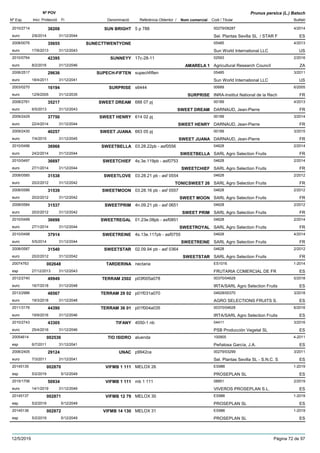 DenominacióNº Exp. Nom comercial Codi / Titular Butlletí
Nº POV
Inici Protecció Fi Referència Obtentor /
Prunus persica (L.) Batsch
SUN BRIGHT2010/2714 5 p 788 00279/08287
Sel. Plantas Sevilla SL / STAR Feuro
4/201438208
2/6/2014 ES31/12/2044
SUNECTTWENTYONE2008/0076 05485
Sun World International LLCeuro
4/201335655
17/6/2013 US31/12/2043
SUNNEYY2010/0764 17c-28-11 02593
Agricultural Research Councileuro
2/201642395
8/2/2016 AMARELA 1 ZA31/12/2046
SUPECH-FIFTEN2006/2517 supechfiften 05485
Sun World International LLCeuro
3/201129636
18/4/2011 US31/12/2041
SURPRISE2003/0270 s6444 00689
INRA-Institut National de la Recheuro
6/200516194
12/9/2005 SURPRISE FR31/12/2035
SWEET DREAM2008/2761 688 07 pj 00189
DARNAUD, Jean-Pierreeuro
4/201335217
6/5/2013 SWEET DREAM FR31/12/2043
SWEET HENRY2009/2429 614 02 pj 00189
DARNAUD, Jean-Pierreeuro
3/201437750
22/4/2014 SWEET HENRY FR31/12/2044
SWEET JUANA2009/2430 663 05 pj 00189
DARNAUD, Jean-Pierreeuro
3/201540257
7/4/2015 SWEET JUANA FR31/12/2045
SWEETBELLA2010/0496 03.28.22pb - asf0556 04628
SARL Agro Selection Fruitseuro
2/201436968
24/2/2014 SWEETBELLA FR31/12/2044
SWEETCHIEF2010/0497 4s.3e.119pb - asf0753 04628
SARL Agro Selection Fruitseuro
2/201436697
27/1/2014 SWEETCHIEF FR31/12/2044
SWEETLOVE2008/0585 03.28.21 pb - asf 0554 04628
SARL Agro Selection Fruitseuro
2/201231538
20/2/2012 TONICSWEET 26 FR31/12/2042
SWEETMOON2008/0586 03.28.16 pb - asf 0557 04628
SARL Agro Selection Fruitseuro
2/201231539
20/2/2012 SWEET MOON FR31/12/2042
SWEETPRIM2008/0584 4n.09.21 pb - asf 0651 04628
SARL Agro Selection Fruitseuro
2/201231537
20/2/2012 SWEET PRIM FR31/12/2042
SWEETREGAL2010/0499 01.23e.08pb - asf0851 04628
SARL Agro Selection Fruitseuro
2/201436698
27/1/2014 SWEETROYAL FR31/12/2044
SWEETREINE2010/0498 4s.13e.117pb - asf0755 04628
SARL Agro Selection Fruitseuro
4/201437914
5/5/2014 SWEETREINE FR31/12/2044
SWEETSTAR2008/0587 02.09.94 pb - asf 0364 04628
SARL Agro Selection Fruitseuro
2/201231540
20/2/2012 SWEETSTAR FR31/12/2042
TARDERINA20074763 nectaria ES1016
FRUTARIA COMERCIAL DE FResp
1-2014002648
27/12/2013 ES31/12/2043
TERRAM 25022012/2740 p03f005a078 00370/04628
IRTA/SARL Agro Selection Fruitseuro
5/201849949
16/7/2018 ES31/12/2048
TERRAM 29 022013/2986 p01f031a070 04628/00370
AGRO SELECTIONS FRUITS S.euro
3/201848567
19/3/2018 ES31/12/2048
TERRAM 36 012011/3176 p01f004a035 00370/04628
IRTA/SARL Agro Selection Fruitseuro
6/201644390
19/9/2016 ES31/12/2046
TIFANY2010/2743 4050-1 nb 04411
PSB Producción Vegetal SLeuro
3/201643305
25/4/2016 ES31/12/2046
TIO ISIDRO20054614 aluenda 100905
Peñalosa García, J.A.esp
4-2011002536
6/7/2011 ES31/12/2041
UNAC2006/2405 p9942ce 00279/03299
Sel. Plantas Sevilla SL - S.N.C. Seuro
3/201129124
7/3/2011 ES31/12/2041
VIFMB 1 11120145135 MELOX 26 ES986
PROSEPLAN SLesp
1-2019002870
5/2/2019 ES5/12/2049
VIFMB 1 1112015/1706 mb 1 111 08851
VIVEROS PROSEPLAN S.L.euro
2/201950934
14/1/2019 ES31/12/2049
VIFMB 12 7920145137 MELOX 30 ES986
PROSEPLAN SLesp
1-2019002871
5/2/2019 ES5/12/2049
VIFMB 14 13020145136 MELOX 31 ES986
PROSEPLAN SLesp
1-2019002872
5/2/2019 ES5/12/2049
12/5/2019 Pàgina 72 de 97
 