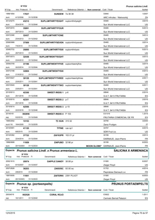 DenominacióNº Exp. Nom comercial Codi / Titular Butlletí
Nº POV
Inici Protecció Fi Referència Obtentor /
Prunus salicina Lindl.
SUNDEW1999/1854 7a 38 38 03945
ARC Infruitec - Nietvoorbijeuro
1/200717837
4/12/2006 ZA31/12/2036
SUPLUMTHIRTYEIGHT2012/0270 suplumthirtyeight 05485
Sun World International LLCeuro
3/201643212
25/4/2016 US31/12/2046
SUPLUMTHIRTYFOUR2007/2072 05485
Sun World International LLCeuro
5/201335891
29/7/2013 US31/12/2043
SUPLUMTHIRTYONE2007/2390 05485
Sun World International LLCeuro
3/201232437
23/4/2012 US31/12/2042
SUPLUMTHIRTYSEVEN2008/0988 suplumthirtyseven 05485
Sun World International LLCeuro
3/201437509
7/4/2014 US31/12/2044
SUPLUMTHIRTYSIX2008/2722 suplumthirtysix 05485
Sun World International LLCeuro
5/201335895
29/7/2013 US31/12/2043
SUPLUMTWENTYEIGHT2007/2073 05485
Sun World International LLCeuro
3/201232436
23/4/2012 US31/12/2042
SUPLUMTWENTYFIVE2009/2709 suplumtwentyfive 05485
Sun World International LLCeuro
3/201437196
24/3/2014 US31/12/2044
SUPLUMTWENTYSIX2007/2188 05485
Sun World International LLCeuro
4/201232804
21/5/2012 US31/12/2042
SUPLUMTWENTYTHREE2007/0547 suplumtwentythree 05485
Sun World International LLCeuro
4/201130129
23/5/2011 US31/12/2041
SUPLUMTWENTYTWO2007/0545 suplumtwentytwo 05485
Sun World International LLCeuro
4/201130128
23/5/2011 US31/12/2041
SWEET IRIDIS 12015/0013 p-6 08646
S.A.T. 9413 FRUTARIAeuro
2/201642350
25/1/2016 ES31/12/2046
SWEET IRIDIS 22015/0015 p-7 08646
S.A.T. 9413 FRUTARIAeuro
2/201642351
25/1/2016 ES31/12/2046
SWEET IRIDIS 32015/0014 p-10 08646
S.A.T. 9413 FRUTARIAeuro
2/201642550
22/2/2016 ES31/12/2046
SWEET IRIDIS 420145181 P 103 ES1016
FRUTARIA COMERCIAL DE FResp
1-2019002856
5/2/2019 ES31/12/2049
TC SUN1995/2002 315 42 00795
Zanzi Fruitgroeuro116
3/200515153
18/4/2005 IT31/12/2035
TITINE2010/0591 cas sp1 04767
SDR Fruit Llceuro
4/201541120
8/6/2015 US31/12/2045
ZAI163PR2010/0362 163 01 pr 00189
DARNAUD, Jean-Pierreeuro
3/201437722
22/4/2014 FR31/12/2044
ZAIPUBO1998/0668 32 86 pr 00189
DARNAUD, Jean-Pierreeuro
6/200311959
20/10/2003 MOON GLOBE* FR31/12/2033
Especie Prunus salicina Lindl. x Prunus armeniaca L.
DenominacióNº Exp. Nom comercial Codi / Titular Butlletí
Nº POV
Inici Protecció Fi Referència Obtentor /
SALICINA X ARMENIACA
DAPPLE DANDY2000/1610 38 89 pr 01065
Zaiger Floydeuro
6/200720974
8/10/2007 US31/12/2037
ZAI93ISC2007/2828 93 00 isc 01753
Pepinières Darnaud s aeuro
4/201438203
2/6/2014 FR31/12/2044
ZAITERKI1997/0005 2391 PLUOT 01065
Zaiger Floydeuro
6/200311951
20/10/2003 US31/12/2033
Especie Prunus sp. (portaempelts)
DenominacióNº Exp. Nom comercial Codi / Titular Butlletí
Nº POV
Inici Protecció Fi Referència Obtentor /
PRUNUS PORTAEMPELTS
CORAL ROJO20034519 ES922
Carmelo Bernal Palazonesp
1-2011002528
18/1/2011 ES31/12/2040
12/5/2019 Pàgina 78 de 97
 