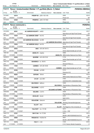DenominacióNº Exp. Nom comercial Codi / Titular Butlletí
Nº POV
Inici Protecció Fi Referència Obtentor /
Pyrus × bretschneideri Rehder × P. pyrifolia (Burm. f.) Nakai
Especie Pyrus × bretschneideri Rehder × P. pyrifolia (Burm. f.) Nakai
DenominacióNº Exp. Nom comercial Codi / Titular Butlletí
Nº POV
Inici Protecció Fi Referència Obtentor /
PERERA HÍBRIDA
PREMP1092012/0841 p205 r130 t109 05582
Prevar Ltdeuro
4/201643519
10/5/2016 NZ31/12/2046
PREMP522014/0225 p202 r137 t052 05582
Prevar Ltdeuro
6/201644528
19/9/2016 NZ31/12/2046
Especie Pyrus communis L.
DenominacióNº Exp. Nom comercial Codi / Titular Butlletí
Nº POV
Inici Protecció Fi Referència Obtentor /
PERERA
AC HARROW BOUNTY2012/2839 hw620 07237
Agriculture and Agri-Food Canadeuro
4/201746301
10/5/2017 CA31/12/2047
AC HARROW CRISP2001/0043 hw 610 00159
Agriculture & Agri-Food Canadaeuro
2/200310434
20/1/2003 CA31/12/2033
AC HARROW DELICIOUS2001/0042 hw 608 00159
Agriculture & Agri-Food Canadaeuro
2/20028925
18/2/2002 AC HARROW DELICIOUS CA31/12/2032
AC HARROW GOLD2001/0044 hw 616 00159
Agriculture & Agri-Food Canadaeuro
2/200310434
20/1/2003 CA31/12/2033
AIDA2005/0816 isf.fo 80-104-72 01758
Istituto Sperimentale per la Fruttieuro
5/201130553
25/7/2011 IT31/12/2041
ANGELYS1999/1081 angelys 00689
INRA-Institut National de la Recheuro
6/20006785
16/10/2000 ANGELYS FR31/12/2025
BOHÉME2005/0815 isf.fo 80-57-83 01758
Istituto Sperimentale per la Fruttieuro
4/201335229
21/5/2013 IT31/12/2043
BOHEMICA2003/1140 te - 05316 01544
Sempra Praha a.s.euro
3/200821920
10/3/2008 CZ31/12/2038
CARMEN2000/0472 isf-fo 80-18-69 01758
Istituto Sperimentale per la Fruttieuro
4/200617843
6/6/2006 CARMEN IT31/12/2036
CELINA2011/3173 np 6246 07519
Graminor A.S.euro
2/201745356
6/2/2017 NO31/12/2047
CEPUNA2013/0730 16vhvn 00689
INRA-Institut National de la Recheuro
4/201849203
7/5/2018 FR31/12/2048
CH 2012015/1063 acw 3851 07560
AGROSCOPE CHANGINS-WADeuro
4/201849209
7/5/2018 CH31/12/2048
DELFERCO2003/0618 delferco 00368
Pepinieristes et Roseraires Georeuro
5/200516108
17/8/2005 DELFERCO FR31/12/2035
DELSANNE2000/0357 rx 2313 00368
Pepinieristes et Roseraires Georeuro
6/20006784
16/10/2000 DELBARD AUTOMNE FR31/12/2030
DELWINI2000/0356 rx 2313 00368
Pepinieristes et Roseraires Georeuro
6/20006783
16/10/2000 FR31/12/2030
DICOLOR2002/0242 dicolor 03757
SAD S.R.O.euro
2/200617002
27/2/2006 CZ31/12/2036
DOLACOMI1995/2120 dolacomi 03073
Stichting Vermeerderingstuineneuro
6/200210210
21/10/2002 DOLACOMI NL31/12/2032
ELLIOT1999/0576 elliot 00345
The Regents of the University ofeuro
1/20005573
6/12/1999 ELLIOT US31/12/2029
FALSTAFF2012/0409 cra - frf 180 06797
C.R.A. - FRFeuro
6/201747553
11/9/2017 IT31/12/2047
FM1717402005/1175 fm 171740 09031
BAUM- UND ROSENSCHULE Weuro
3/201027237
19/4/2010 DE31/12/2040
FM324A1352005/0760 fm324a135 09031
BAUM- UND ROSENSCHULE Weuro
4/201130084
23/5/2011 DE31/12/2041
FOX 111997/1470 A 28 01946
C A V Centro Attività Vivaisticheeuro
6/200210178
21/10/2002 IT31/12/2032
12/5/2019 Pàgina 80 de 97
 