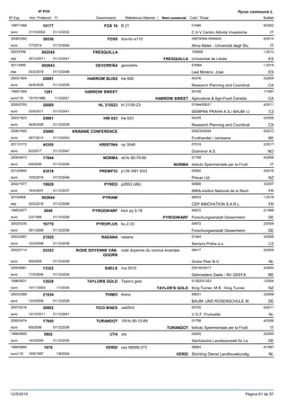 DenominacióNº Exp. Nom comercial Codi / Titular Butlletí
Nº POV
Inici Protecció Fi Referència Obtentor /
Pyrus communis L.
FOX 161997/1469 B 21 01946
C A V Centro Attività Vivaisticheeuro
6/200210177
21/10/2002 IT31/12/2032
FOX92008/2282 dca-bo e110 05679/06419/06420
Alma Mater - Università degli Stueuro
5/201438536
7/7/2014 IT31/12/2044
FRESQUILLA20074769 100908
Universitat de Lleidaesp
1-2012002545
30/12/2011 FRESQUILLA ES31/12/2041
GEVOREÑA20114995 gevoreña ES984
Leal Moreno, Joséesp
1-2018002843
20/2/2018 ES31/12/2048
HARROW BLISS2003/1624 hw 606 04376
Research Planning and Coordinateuro
5/200925891
24/8/2009 CA31/12/2039
HARROW SWEET1995/1959 00159
Agriculture & Agri-Food Canadaeuro116
1/19971281
15/10/1996 HARROW SWEET CA1/12/2021
HL 3150232005/0793 hl 31/50-23 01544/09031
SEMPRA PRAHA A.S./ BAUM- Ueuro
4/201130085
23/5/2011 CZ31/12/2041
HW 6232003/1623 hw 623 04376
Research Planning and Coordinateuro
5/200925891
24/8/2009 CA31/12/2039
KRASNIE CONFERENCE2006/1645 05523/05524
Fruithandel / Janssenseuro
5/201335890
29/7/2013 BE31/12/2043
KRISTINA2011/3172 np 3048 07519
Graminor A.S.euro
2/201745355
6/2/2017 NO31/12/2047
NORMA2000/0473 isf-fo 80-79-69 01758
Istituto Sperimentale per la Fruttieuro
4/200617844
6/6/2006 NORMA IT31/12/2036
PREMP332012/0840 p139 r091 t033 05582
Prevar Ltdeuro
4/201643518
10/5/2016 NZ31/12/2046
PYRED2002/1977 p2853 (dI6) 00689
INRA-Institut National de la Recheuro
3/200719929
16/4/2007 FR31/12/2037
PYRIAM20104908 06533
CEP INNOVATION S.A.R.L.esp
1-2018002844
20/2/2018 FR31/12/2048
PYRODWARF1995/2977 klon py 5-18 00672
Forschungsanstalt Geisenheimeuro
2/19982649
2/2/1998 PYRODWARF DE31/12/2028
PYROPLUS2003/0335 bu 2-33 00672
Forschungsanstalt Geisenheimeuro
2/200616770
30/1/2006 DE31/12/2036
RADANA2003/2497 radana 01544
Sempra Praha a.s.euro
3/200821925
10/3/2008 CZ31/12/2038
RODE DOYENNE VAN
DOORN
2002/0114 rode doyenne du comice broertjes 08417
Goeie Peer B-V.euro
4/200925353
8/6/2009 NL31/12/2039
SAELS2000/0681 rna 0010 03016/03017
Gebroeders Saels - NV GEEFAeuro
4/200413322
17/5/2004 BE31/12/2034
TAYLORS GOLD1996/0631 Taylo's gold 01352/01353
King Turner, M B - King Turner,euro
1/200412028
10/11/2003 TAYLOR'S GOLD NZ1/1/2034
THIMO2003/2389 thimo 09031
BAUM- UND ROSENSCHULE Weuro
3/200821934
10/3/2008 DE31/12/2038
TICO WAES2007/0218 vw05h3 05725
V.O.F. Fruitvalleieuro
6/201130892
10/10/2011 NL31/12/2041
TURANDOT2000/0474 15f-fo 80-15-69 01758
Istituto Sperimentale per la Fruttieuro
4/200617845
6/6/2006 TURANDOT IT31/12/2036
UTA1999/0805 uta 02625
Sächsische Landesanstalt für Laeuro
2/20005802
14/2/2000 DE31/12/2030
VERDI1995/0660 cpo 66006-273 06983
Stichting Dienst Landbouwkundigeuro116
4/19971970
19/5/1997 VERDI NL1/8/2024
12/5/2019 Pàgina 81 de 97
 