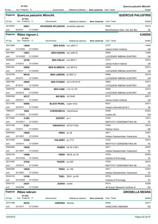 DenominacióNº Exp. Nom comercial Codi / Titular Butlletí
Nº POV
Inici Protecció Fi Referència Obtentor /
Quercus palustris Münchh.
Especie Quercus palustris Münchh.
DenominacióNº Exp. Nom comercial Codi / Titular Butlletí
Nº POV
Inici Protecció Fi Referència Obtentor /
QUERCUS PALUSTRIS
WOODSIDE SPLENDOR2012/0872 woodside splendor 04044
Boomkwekerij Gebr. Van den Bereuro
3/201539831
9/3/2015 NL31/12/2045
Especie Ribes nigrum L.
DenominacióNº Exp. Nom comercial Codi / Titular Butlletí
Nº POV
Inici Protecció Fi Referència Obtentor /
CASSIS
BEN AVON2001/0666 scri s26/1/1 07377
James Hutton Instituteeuro
1/200614649
12/12/2005 UK31/12/2030
BEN DORAIN2001/0664 scri s26/1/2 08582
LUCOZADE RIBENA SUNTORYeuro
1/200614647
12/12/2005 UK31/12/2030
BEN FINLAY2009/0202 scri 8872-1 07377
James Hutton Instituteeuro
4/201232756
21/5/2012 UK31/12/2042
BEN KLIBRECK2009/1981 scri 8814-2 08582
LUCOZADE RIBENA SUNTORYeuro
5/201335826
8/7/2013 UK31/12/2038
BEN LAWERS2015/0188 jhi 9521-2 08582
LUCOZADE RIBENA SUNTORYeuro
3/201848744
9/4/2018 UK31/12/2043
BEN STARAV2009/1980 scri s18/10/18 08582
LUCOZADE RIBENA SUNTORYeuro
5/201335825
8/7/2013 UK31/12/2038
BEN VANE2006/0752 s13-14-107 08582
LUCOZADE RIBENA SUNTORYeuro
3/201026952
22/3/2010 UK31/12/2040
BIG BEN2008/0249 c2/15/40 07377
James Hutton Instituteeuro
4/201130137
25/5/2011 UK31/12/2041
BLACK PEARL2013/1490 super nova 05221
Vissers International B.V.euro
2/201745406
20/2/2017 NL31/12/2042
CHERSHNEVA1999/0277 chershneva 05369
Lubera AGeuro
6/20029924
21/10/2002 CH31/12/2027
GOFERT2011/0024 pc-1 07220
INSTYTUT OGRODNICTWA (INeuro
1/201231262
19/12/2011 PL31/12/2041
KIROAPA102010/1246 2010/11/535 01804
Plattner Antoneuro
3/201437421
7/4/2014 DE31/12/2044
ORES2006/0084 pc-36 04811
Instytut Sadownictwa i Kwaiciarsteuro
2/200719040
22/1/2007 PL31/12/2032
POLARES2013/1694 pc-7/13 07220
INSTYTUT OGRODNICTWA (INeuro
3/201437036
10/3/2014 PL31/12/2044
RUBEN2006/0083 isk 83 x 80/1 04811
Instytut Sadownictwa i Kwaiciarsteuro
2/200719039
22/1/2007 PL31/12/2032
TIBEN2003/2148 26c/8, pc-78 00702
Institute of Pomologyeuro
6/200414099
25/10/2004 PL31/12/2034
TIHOPE2013/1693 pc-425 07220
INSTYTUT OGRODNICTWA (INeuro
3/201437035
10/3/2014 PL31/12/2044
TINES2006/0082 pc-106 04811
Instytut Sadownictwa i Kwaiciarsteuro
2/200719038
22/1/2007 PL31/12/2032
TISEL2003/2149 30/b1, pc-84 00702
Institute of Pomologyeuro
6/200414100
25/10/2004 PL31/12/2034
ZUSHA2005/1727 zusha 05216
All Rusian Research Institute ofeuro
3/200924351
23/3/2009 RU31/12/2039
Especie Ribes rebrum
DenominacióNº Exp. Nom comercial Codi / Titular Butlletí
Nº POV
Inici Protecció Fi Referència Obtentor /
GROSELLA NEGRA
HARONIA2014/1496 haronia 08464
HANSJORG GMEINEReuro
2/201745235
23/1/2017 DE31/12/2042
12/5/2019 Pàgina 82 de 97
 