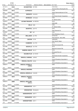 DenominacióNº Exp. Nom comercial Codi / Titular Butlletí
Nº POV
Inici Protecció Fi Referència Obtentor /
Rubus idaeus L.
ADVABERTWEE2011/0115 fr211903 07201/07202
Advanced Berry Breeding/De Weeuro
3/201540336
7/4/2015 NL31/12/2045
ALPENGOLD2008/0028 01758
Istituto Sperimentale per la Fruttieuro
4/201130133
23/5/2011 IT31/12/2041
AMARANTA2012/0814 amaranta 05972
Sant'Orsola Societa' Cooperativaeuro
3/201643215
25/4/2016 IT31/12/2041
AROMQUEE2007/0844 aromquee 05496
Dr. Barbara Datheeuro
2/200821776
28/1/2008 DE31/12/2033
AUTUMN TREASURE2008/0873 em 6597/46 09154
NIAB EMReuro
4/201232811
4/6/2012 UK31/12/2042
BELLA2018/1963 bella 05496
Dr. Barbara Datheeuro
2/201951059
28/1/2019 DE31/12/2049
BOUNTIFUL2014/2788 ps-5112 00743
Plant Sciences Inc.euro
3/201848953
23/4/2018 US31/12/2043
BP12009/0851 bp1 05925
Maria Maddalena GrisentiEURO
3/201437717
22/4/2014 IT31/12/2044
BRILLIANCE2006/0182 ps-1703 00743/01203
Plant Sciences - Berry R&Deuro
4/200924928
4/5/2009 US31/12/2034
CASTION2014/1790 t 01 l6 06808/06480
Aldo Telch/G. Molarieuro
3/201848952
23/4/2018 IT31/12/2043
CHAMBORD2012/1989 ma 1723 00718
Marionnet Jacques Gfaeuro
3/201643220
25/4/2016 FR31/12/2041
DEAUVILLE2012/1990 ma 1724 00718
Marionnet Jacques Gfaeuro
3/201643221
25/4/2016 FR31/12/2041
DIAMOND JUBILEE2014/1282 bmr-v1 05753
Berryworld Plus Ltdeuro
3/201848740
9/4/2018 UK31/12/2043
DOLOMIA PLUS2012/1083 so-1-04-03 05972
Sant'Orsola Societa' Cooperativaeuro
3/201643217
25/4/2016 IT31/12/2041
DRISCOLL CARDINAL2003/0684 cardinal 00659
Driscoll Strawberry Associates Ineuro
3/200719943
16/4/2007 US31/12/2032
DRISCOLL DULCITA2003/0687 dulcita 00659
Driscoll Strawberry Associates Ineuro
3/200719946
16/4/2007 US31/12/2032
DRISCOLL ESTRELLA
(V308.3)
2008/0215 00659
Driscoll Strawberry Associates Ineuro
4/201232809
4/6/2012 US31/12/2042
DRISCOLL MADONNA2008/0211 00659
Driscoll Strawberry Associates Ineuro
4/201232807
4/6/2012 US31/12/2042
DRISCOLL MARAVILLA2003/0685 maravilla 00659
Driscoll Strawberry Associates Ineuro
3/200719944
16/4/2007 US31/12/2032
DRISCOLL PACIFICA
(S846.1)
2008/0216 00659
Driscoll Strawberry Associates Ineuro
4/201232810
4/6/2012 US31/12/2042
DRISCOLL SEVILLANA
(V372.1)
2008/0214 00659
Driscoll Strawberry Associates Ineuro
4/201232808
4/6/2012 US31/12/2042
DRISRASPFIVE2014/1281 z121-1 00659
Driscoll Strawberry Associates Ineuro
5/201849790
2/7/2018 US31/12/2048
DRISRASPONE2008/1095 drisraspone 00659
Driscoll Strawberry Associates Ineuro
3/201334752
8/4/2013 US31/12/2043
DRISRASPSEVEN2013/1600 rb677-1 00659
Driscoll Strawberry Associates Ineuro
2/201745408
20/2/2017 US31/12/2042
DRISRASPSIX2014/1664 z367-2 00659
Driscoll Strawberry Associates Ineuro
3/201848951
23/4/2018 US31/12/2043
DRISRASPTHREE2013/1597 z321-1 00659
Driscoll Strawberry Associates Ineuro
2/201745407
20/2/2017 US31/12/2042
12/5/2019 Pàgina 84 de 97
 
