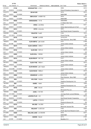 DenominacióNº Exp. Nom comercial Codi / Titular Butlletí
Nº POV
Inici Protecció Fi Referència Obtentor /
Rubus idaeus L.
DRISRASPTWO2010/2039 z135-1 00659
Driscoll Strawberry Associates Ineuro
3/201437198
24/3/2014 US31/12/2044
EM 6413/592012/0175 09154
NIAB EMReuro
3/201540345
7/4/2015 UK31/12/2045
EMR 2012012012/0169 em6881/102 09154
NIAB EMReuro
3/201540344
7/4/2015 UK31/12/2045
ENROSADIRA2014/1397 t 51 l6 06480/06808
G. Molari/ Aldo Telcheuro
3/201848949
23/4/2018 IT31/12/2043
ERIKA2007/0473 sel 2002a 01758
Istituto Sperimentale per la Fruttieuro
4/201130127
23/5/2011 IT31/12/2041
EVITA2012/0809 erica plus 05972
Sant'Orsola Societa' Cooperativaeuro
3/201643214
25/4/2016 IT31/12/2041
FRUATFRI2008/0296 fruatfri 01644
Promo Fruit Ag.euro
1/201333764
19/11/2012 CH31/12/2042
GLEAM2014/0335 ps-4006 00743/01203
Plant Sciences - Berry R&Deuro
6/201850145
10/9/2018 US31/12/2048
GLEN AMPLE1995/0574 glen ample 07377
James Hutton Instituteeuro
3/19982729
6/4/1998 UK31/12/2023
GLEN CARRON2015/0100 0485k-1 07377
James Hutton Instituteeuro
4/201849479
22/5/2018 UK31/12/2043
GLEN DEE2014/0627 0447c-5 07377
James Hutton Instituteeuro
4/201849182
7/5/2018 UK31/12/2043
GLEN DOLL2006/0314 9053b6 07377
James Hutton Instituteeuro
4/200924929
4/5/2009 UK31/12/2034
GLEN ERICHT2008/0315 99111b2 07377
James Hutton Instituteeuro
4/201130310
6/6/2011 UK31/12/2041
GLEN FYNE2007/0474 9062e-1 07377
James Hutton Instituteeuro
3/201027262
19/4/2010 UK31/12/2040
GLEN MAGNA1995/0578 glen magna 07377
James Hutton Instituteeuro
1/19971533
16/12/1996 UK31/12/2021
GLEN ROCIO2015/1074 9628e-3 07377
James Hutton Instituteeuro
2/201951406
25/2/2019 UK31/12/2049
GRANDEUR2009/0538 pr-2933 00743/01203
Plant Sciences - Berry R&Deuro
5/201335800
29/7/2013 US31/12/2038
HOLYOKE1998/0346 holyoke 01572
Swetbriar Development, Inceuro
3/20029004
18/3/2002 US31/12/2027
ISABEL1997/0004 isabel 01572
Swetbriar Development, Inceuro
1/20005681
20/12/1999 US31/12/2024
JADE2014/1287 bha-e5 05753
Berryworld Plus Ltdeuro
3/201848742
9/4/2018 UK31/12/2043
JOAN J1999/0064 93118/5 01409
Jennings Derek Leonard-Medwayeuro
1/200310236
18/11/2002 UK31/12/2027
LAGORAI PLUS2012/1084 t-44 05972
Sant'Orsola Societa' Cooperativaeuro
3/201643218
25/4/2016 IT31/12/2041
LUPITA2011/1460 07.09r.52 00132
Plantas de Navarra SAeuro
3/201540340
7/4/2015 ES31/12/2045
MA 29202012/1049 ma 2920 00718
Marionnet Jacques Gfaeuro
3/201643216
25/4/2016 FR31/12/2041
MALAHAT1998/0279 bc-85-5-24 01823
Pacific Agri-Food Research Centreuro
3/20028999
18/3/2002 CA31/12/2027
MALLING JUNO2013/2806 em 6544/80 09154
NIAB EMReuro
2/201745409
20/2/2017 UK31/12/2042
MARWE1995/2721 MarwÞ 00719
Meulblok, E.C.euro
3/19971769
3/3/1997 NL31/12/2022
12/5/2019 Pàgina 85 de 97
 