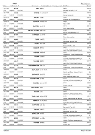 DenominacióNº Exp. Nom comercial Codi / Titular Butlletí
Nº POV
Inici Protecció Fi Referència Obtentor /
Rubus idaeus L.
NR72012/1597 znh062 08033
PACIFIC BERRIES LLCeuro
3/201643219
25/4/2016 US31/12/2041
NY ONE2011/1325 ny selection 1 02978
Cornell Universityeuro
3/201540338
7/4/2015 US31/12/2045
NYTWO2015/0140 nytwo 00444
Rústicas del Guadalquivir SLeuro
3/201848965
23/4/2018 ES31/12/2043
OCTAVIA2002/0113 em 6512/50 09154
NIAB EMReuro
3/200514919
21/3/2005 UK31/12/2035
OVATION2015/1881 ps-8916 00743
Plant Sciences Inc.euro
2/201951408
25/2/2019 US31/12/2049
PACIFIC DELUXE2012/0057 vpe 9006 07530
Pacific Berry Breeding LLCeuro
2/201745345
6/2/2017 US31/12/2042
PARAGON2015/1880 ps-5519 00743
Plant Sciences Inc.euro
2/201951407
25/2/2019 US31/12/2049
PARIS2012/1992 ma 372 00718
Marionnet Jacques Gfaeuro
3/201643223
25/4/2016 FR31/12/2041
PEARL2014/2771 dkx-12ef 05753
Berryworld Plus Ltdeuro
3/201848743
9/4/2018 UK31/12/2043
POEMAT2016/0669 07544 07220
INSTYTUT OGRODNICTWA (INeuro
2/201745348
6/2/2017 PL31/12/2042
POKUSA2004/1969 p 93454 03704
Sadowniczy Zaklad Doswiadczalneuro
2/200821732
28/1/2008 PL31/12/2038
POLKA2002/0007 p93563 07220
INSTYTUT OGRODNICTWA (INeuro
3/200514918
21/3/2005 PL31/12/2035
POLONEZ2016/0667 03071 07220
INSTYTUT OGRODNICTWA (INeuro
2/201745347
6/2/2017 PL31/12/2042
PORANNA ROSA2004/1970 p 87112 03704
Sadowniczy Zaklad Doswiadczalneuro
2/200821733
28/1/2008 PL31/12/2038
QUALICUM1998/0280 bc-83-16-50 01823
Pacific Agri-Food Research Centreuro
3/20029000
18/3/2002 CA31/12/2027
RADIANCE2009/0537 ps-2430 00743/01203
Plant Sciences - Berry R&Deuro
5/201335799
8/7/2013 US31/12/2038
RADZIEJOWA2015/0045 01162 07220
INSTYTUT OGRODNICTWA (INeuro
3/201643226
25/4/2016 PL31/12/2041
RAFZAQU2000/1707 ab x hq 90-h 01644
Promo Fruit Ag.euro
3/200413008
5/4/2004 CH31/12/2034
RED ANGEL2013/0667 13/10 04056
Redeva Ltd.euro
3/201746238
18/4/2017 UK31/12/2047
REGINA2011/1395 vr01 09173
BERRYPLANT DI GRISENTI MAeuro
2/201539542
23/2/2015 IT31/12/2040
RUBYFALL2007/0644 sel tn-03-52 01758
Istituto Sperimentale per la Fruttieuro
4/201130130
23/5/2011 IT31/12/2041
SAANICH2011/0399 bc 89-34-41 07239
Agriculture and Agri-Food Canadeuro
4/201540926
26/5/2015 CA31/12/2045
SAPPHIRE2014/1286 bdb-12vf 05753
Berryworld Plus Ltdeuro
3/201848741
9/4/2018 UK31/12/2043
SATINE2012/1991 ma 371 00718
Marionnet Jacques Gfaeuro
3/201643222
25/4/2016 FR31/12/2041
SOKOLICA2015/0046 02332 07220
INSTYTUT OGRODNICTWA (INeuro
3/201643227
25/4/2016 PL31/12/2041
STREIB 2A2006/1766 streib2a 00258
Hõberli Obst-und Beerenzentrumeuro
2/201026738
22/2/2010 CH31/12/2035
SUGANA2007/1466 sugana 05369
Lubera AGeuro
2/201128847
7/2/2011 CH31/12/2041
12/5/2019 Pàgina 86 de 97
 