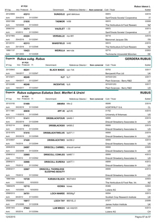 DenominacióNº Exp. Nom comercial Codi / Titular Butlletí
Nº POV
Inici Protecció Fi Referència Obtentor /
Rubus idaeus L.
SUNGOLD2012/0808 gold delicious 05972
Sant'Orsola Societa' Cooperativaeuro
3/201643213
25/4/2016 IT31/12/2041
TADMOR2003/1068 hr59 00915
The Horticulture & Food Researceuro
3/200821935
10/3/2008 NZ31/12/2033
VAJOLET2009/2161 t 33 05972
Sant'Orsola Societa' Cooperativaeuro
3/201334274
4/3/2013 IT31/12/2043
VERSAILLE2012/1993 ma 481 00718
Marionnet Jacques Gfaeuro
3/201643224
25/4/2016 FR31/12/2041
WAKEFIELD2013/0151 hr40 00915
The Horticulture & Food Researceuro
2/201642313
25/1/2016 NZ31/12/2046
WEIRULA1999/1137 wei-rula 02710
Technische Universität Müncheneuro
2/200310423
20/1/2003 DE31/12/2028
Especie Rubus subg. Rubus
DenominacióNº Exp. Nom comercial Codi / Titular Butlletí
Nº POV
Inici Protecció Fi Referència Obtentor /
GERDERA RUBUS
BLACK MAGIC2013/0943 cpc-1vb 05753
Berryworld Plus Ltdeuro
3/201746241
18/4/2017 UK31/12/2047
HJ72013/3271 hj-7 00743/01203
Plant Sciences - Berry R&Deuro
3/201746249
18/4/2017 US31/12/2047
INCENTIVE2013/2486 hj-6 00743/01203
Plant Sciences - Berry R&Deuro
3/201746246
18/4/2017 US31/12/2047
Especie Rubus subgenus Eubatus Sect. Moriferi & Ursini
DenominacióNº Exp. Nom comercial Codi / Titular Butlletí
Nº POV
Inici Protecció Fi Referència Obtentor /
RUBUS
AMARA2013/3155 hfm-2 08289
HORTIFRUT S.A.euro
2/201951409
25/2/2019 CL31/12/2049
APF 452011/1881 apf-45 01752
University of Arkansaseuro
4/201540830
11/5/2015 US31/12/2045
DRISBLACKFOUR2015/2113 bl449-1 00659
Driscoll Strawberry Associates Ineuro
2/201951411
25/2/2019 US31/12/2049
DRISBLACKSIX2015/2114 bl456-2 00659
Driscoll Strawberry Associates Ineuro
2/201951412
25/2/2019 US31/12/2049
DRISBLACKTWELVE2015/1879 bp571.1 00659
Driscoll Strawberry Associates Ineuro
2/201951410
25/2/2019 US31/12/2049
DRISBLACKTWO2010/0837 bk356.2 00659
Driscoll Strawberry Associates Ineuro
3/201437420
7/4/2014 US31/12/2044
DRISCOLL CARMEL2005/2518 driscoll carmel 00659
Driscoll Strawberry Associates Ineuro
2/200924097
23/2/2009 US31/12/2034
DRISCOLL COWLES2008/0212 bd467.1 00659
Driscoll Strawberry Associates Ineuro
4/201232665
7/5/2012 US31/12/2042
DRISCOLL EUREKA2008/0213 bd477.1 00659
Driscoll Strawberry Associates Ineuro
4/201232666
7/5/2012 US31/12/2042
DRISCOLL THORNLESS
SLEEPING BEAUTY
2008/0217 00659
Driscoll Strawberry Associates Ineuro
4/201232667
7/5/2012 US31/12/2042
KARAKA BLACK1999/1654 8627n8-6 02830
The Horticulture & Food Res. Int.euro
3/200310720
10/3/2003 NZ10/3/2033
KIOWA1999/0278 kiowa 05369
Lubera AGeuro
3/200310715
10/3/2003 CH10/3/2033
LOCH MAREE2006/0313 86506g7 00054
Scottish Crop Research Instituteeuro
3/201334751
8/4/2013 UK31/12/2043
LOCH TAY2002/0844 86510L-2 07377
James Hutton Instituteeuro
2/200616917
27/2/2006 UK31/12/2036
LUB MB2232009/1403 lub mb2/23 05369
Lubera AGeuro
4/201437943
5/5/2014 CH31/12/2044
12/5/2019 Pàgina 87 de 97
 