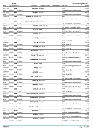 DenominacióNº Exp. Nom comercial Codi / Titular Butlletí
Nº POV
Inici Protecció Fi Referència Obtentor /
Vaccinium corymbosum L.
EMERALD2004/1339 emerald 00669
Florida Foundation Seed Produceeuro
4/200923932
4/5/2009 US31/12/2034
FARTHING2011/0236 F1 00-75 00669
Florida Foundation Seed Produceeuro
4/201540829
11/5/2015 US31/12/2045
HORTBLUE PETITE2005/0518 m7 00915
The Horticulture & Food Researceuro
2/200923936
23/2/2009 NZ31/12/2034
HORTBLUE POPPINS2007/2267 b8-3-10 00915
The Horticulture & Food Researceuro
3/201231850
19/3/2012 NZ31/12/2042
HURON2011/3174 huron msu - 47 04947
The Board of Thustees of Michigeuro
4/201746583
22/5/2017 US31/12/2042
JEWELL2004/1338 jewel 00669
Florida Foundation Seed Produceeuro
2/201539515
9/2/2015 US31/12/2040
LIBERTY2005/0225 liberty 04947
The Board of Thustees of Michigeuro
2/200923937
9/2/2009 US31/12/2034
LUCERO2008/0340 s01-28-01 06181
Royal Berries S.L.euro
2/201436998
24/2/2014 ES31/12/2044
LUCIA2008/0341 s03-60-01 06181
Royal Berries S.L.euro
3/201334443
18/3/2013 ES31/12/2043
MAGNA2008/0347 s03-08-02 06181
Royal Berries S.L.euro
3/201334445
18/3/2013 ES31/12/2038
MILLENNIA2004/1343 millennia 00669
Florida Foundation Seed Produceeuro
4/200923935
4/5/2009 US31/12/2034
PALMETTO2007/2300 palmetto 04180
University of Georgia Research Feuro
2/201436996
24/2/2014 US31/12/2044
PRIMADONNA2007/0371 primadonna 00669
Florida Foundation Seed Produceeuro
3/201231791
19/3/2012 US31/12/2042
REBEL2007/2301 rebel 04180
University of Georgia Research Feuro
3/201334440
18/3/2013 US31/12/2038
ROCIO2007/0366 rocio 06181
Royal Berries S.L.euro
3/201540491
7/4/2015 ES31/12/2045
ROMERO2007/0367 romero 06181
Royal Berries S.L.euro
3/201334439
18/3/2013 ES31/12/2038
ROXY BLUE2012/1006 d100 00915
The Horticulture & Food Researceuro
4/201746458
10/5/2017 NZ31/12/2042
SCINTILLA2011/0235 F1 00-267 00669
Florida Foundation Seed Produceeuro
4/201540828
11/5/2015 US31/12/2045
SEBRING2004/1342 sebring 00669
Florida Foundation Seed Produceeuro
4/200923934
4/5/2009 US31/12/2034
SEVILLA2008/0337 s03-08-04 06181
Royal Berries S.L.euro
2/201436997
24/2/2014 ES31/12/2044
SOUTHERN BELLE2004/1341 sourthern 00669
Florida Foundation Seed Produceeuro
4/200923933
4/5/2009 US31/12/2034
SPRINGHIGH2007/0369 springhigh 00669
Florida Foundation Seed Produceeuro
3/201437098
22/4/2014 US31/12/2044
SPRINGWIDE2007/0370 springwide 00669
Florida Foundation Seed Produceeuro
3/201437099
22/4/2014 US31/12/2044
SUNSET BLUE2011/2816 rh11 00915
The Horticulture & Food Researceuro
4/201746454
10/5/2017 NZ31/12/2042
SUZIBLUE2011/0173 04180
University of Georgia Research Feuro
4/201540785
11/5/2015 US31/12/2045
ZF060432014/1574 zf06-043 09324
THE CONARD-PYLE COMPANYeuro
2/201951129
11/2/2019 US31/12/2049
ZF060792014/1575 zf06-079 09324
THE CONARD-PYLE COMPANYeuro
2/201951130
11/2/2019 US31/12/2049
12/5/2019 Pàgina 90 de 97
 