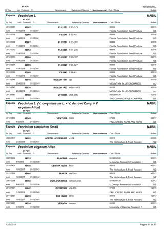 DenominacióNº Exp. Nom comercial Codi / Titular Butlletí
Nº POV
Inici Protecció Fi Referència Obtentor /
Vaccinium L.
Especie Vaccinium L.
DenominacióNº Exp. Nom comercial Codi / Titular Butlletí
Nº POV
Inici Protecció Fi Referència Obtentor /
NABIU
FL011732012/0351 fl 01-173 00669
Florida Foundation Seed Produceeuro
3/201642962
11/4/2016 US31/12/2041
FL02402012/0355 fl 02-40 00669
Florida Foundation Seed Produceeuro
3/201642966
11/4/2016 US31/12/2041
FL032912012/0356 fl 03-291 00669
Florida Foundation Seed Produceeuro
3/201642967
11/4/2016 US31/12/2041
FL042352012/0352 fl 04-235 00669
Florida Foundation Seed Produceeuro
3/201642963
11/4/2016 US31/12/2041
FL051072012/0353 fl 05-107 00669
Florida Foundation Seed Produceeuro
3/201642964
11/4/2016 US31/12/2041
FL056272012/0354 fl 05-627 00669
Florida Foundation Seed Produceeuro
3/201642965
11/4/2016 US31/12/2041
FL96432012/0390 fl 96-43 00669
Florida Foundation Seed Produceeuro
3/201642968
11/4/2016 US31/12/2041
RIDLEY 11112013/2049 opi 08155
MOUNTAIN BLUE ORCHARDSeuro
3/201848940
23/4/2018 AU31/12/2043
RIDLEY 14032013/2047 m08-14-03 08155
MOUNTAIN BLUE ORCHARDSeuro
3/201848939
23/4/2018 AU31/12/2043
ZF080952013/1687 zf08-095 09324/04539
THE CONARD-PYLE COMPANYeuro
4/201849180
7/5/2018 US31/12/2043
Especie Vaccinium L. (V. corymbosum L. × V. darrowi Camp × V.
virgatum Aiton)
DenominacióNº Exp. Nom comercial Codi / Titular Butlletí
Nº POV
Inici Protecció Fi Referència Obtentor /
NABIU
VENTURA2012/0855 ff-89 07635
FALL CREEK FARM AND NURSeuro
2/201745349
6/2/2017 US31/12/2042
Especie Vaccinium simulatum Small
DenominacióNº Exp. Nom comercial Codi / Titular Butlletí
Nº POV
Inici Protecció Fi Referència Obtentor /
NABIU
HORTBLUE DEMURE2005/0517 d104 00915
The Horticulture & Food Researceuro
2/200924095
23/2/2009 NZ31/12/2034
Especie Vaccinium virgatum Aiton
DenominacióNº Exp. Nom comercial Codi / Titular Butlletí
Nº POV
Inici Protecció Fi Referència Obtentor /
NABIU
ALAPAHA2007/2296 alapaha 04180/04539
U.Georgia Research Foundation Ieuro
3/201334753
8/4/2013 US31/12/2038
CENTRA BLUE2010/0475 f130 00915
The Horticulture & Food Researceuro
4/201746450
10/5/2017 NZ31/12/2042
MARTA2012/1556 we154-1 00915
The Horticulture & Food Researceuro
4/201746460
10/5/2017 NZ31/12/2042
OCHLOCKONEE2007/2298 ochlockonee 04180/04539
U.Georgia Research Foundation Ieuro
3/201334755
8/4/2013 US31/12/2038
OVERTIME2013/1321 zfk-218 07635
FALL CREEK FARM AND NURSeuro
1/201950642
3/12/2018 US31/12/2048
SKY BLUE2011/2561 f110 00915
The Horticulture & Food Researceuro
4/201746453
10/5/2017 NZ31/12/2042
VERNON2007/2297 vernon 04180
University of Georgia Research Feuro
3/201334754
8/4/2013 US31/12/2038
12/5/2019 Pàgina 91 de 97
 