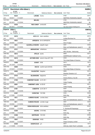DenominacióNº Exp. Nom comercial Codi / Titular Butlletí
Nº POV
Inici Protecció Fi Referència Obtentor /
Vaccinium vitis-idaea L.
Especie Vaccinium vitis-idaea L.
DenominacióNº Exp. Nom comercial Codi / Titular Butlletí
Nº POV
Inici Protecció Fi Referència Obtentor /
NABIU
LIROME2015/0199 lirome 07050
SIERTEELTKWEKERIJ MAARTeuro
3/201746224
18/4/2017 NL31/12/2047
MELIRO2010/1540 07050
SIERTEELTKWEKERIJ MAARTeuro
2/201539355
26/1/2015 NL31/12/2040
RED CANDY2008/2294 sonkoot30 06616
Van Son & Koot Holding B.V.euro
2/201539352
26/1/2015 NL31/12/2040
Especie Vitis L.
DenominacióNº Exp. Nom comercial Codi / Titular Butlletí
Nº POV
Inici Protecció Fi Referència Obtentor /
VINYA
ACS V 012007/2981 blanc seedless 06135
Luribay Business Inc.euro
4/201335570
3/6/2013 PA31/12/2043
AFRODITA1997/1145 B-4-5 AFRODITA 00795
Zanzi Fruitgroeuro
3/200719931
16/4/2007 IT31/12/2037
ALEGRILLO NEGRO1999/1528 alegrillo negro 02801
Wein und Sektkellereien Jakob Geuro
3/20029014
18/3/2002 DE31/12/2032
AMGRAPONE2006/0363 snflwhitone 03945
ARC Infruitec - Nietvoorbijeuro
5/201027971
26/7/2010 ZA31/12/2040
APULIA2008/1662 apulia 08009
AGRIPROJECT GROUP S.R.L.euro
5/201335812
8/7/2013 IT31/12/2043
AUTUMN KING2007/1899 autumn king (c67-120) 04539
The United States of Americaeuro
4/201335210
6/5/2013 US31/12/2043
AVANTI2006/0812 tii/58 05419
Ulrich Martineuro
1/201333808
19/11/2012 DE31/12/2042
B34 822005/1788 scarlet royal (b34-82) 04539
The United States of Americaeuro
6/201130889
10/10/2011 US31/12/2041
BLAGATWO2009/2710 blagatwo 06859
Sheehan Genetics LLCeuro
5/201438463
7/7/2014 US31/12/2044
BLAGRAONE2006/0416 blagraone 01719
Antonio Muñoz y Cia SAeuro
5/201027972
26/7/2010 ES31/12/2040
CABERNET BLANC2006/1054 vb 91-26-1 05457
Volker Freytageuro
3/200821990
10/3/2008 DE31/12/2038
CABERNET JURA2006/1052 vb 05-02 05457
Volker Freytageuro
4/201130091
23/5/2011 DE31/12/2041
CABERTIN2006/1055 vb 91-26-17 05457
Volker Freytageuro
3/200821991
10/3/2008 DE31/12/2038
CHRISTINE2004/0165 19/1/558 00363
Wolf Jörgeuro
5/200823287
21/7/2008 DE31/12/2038
CUMDEO BLANC1999/1526 cumdeo blanc 02801
Wein und Sektkellereien Jakob Geuro
3/20029012
18/3/2002 DE31/12/2032
CUMDEO ROUGE1999/1525 cumdeo rouge 02801
Wein und Sektkellereien Jakob Geuro
3/20029011
18/3/2002 DE31/12/2032
DORIA SEEDLESS2000/1225 doria seedless 03102/03103
F. Giordano/R.Papasergioeuro
6/200720977
8/10/2007 IT31/12/2037
GEORG2004/0162 31/01/062 00363
Wolf Jörgeuro
5/200823284
21/7/2008 DE31/12/2038
GERTRUDE2004/0164 19/1/432 00363
Wolf Jörgeuro
5/200823286
21/7/2008 DE31/12/2038
GRAPAES1999/0631 44/50 02580
Grapa Company Limitedeuro
3/200719647
19/3/2007 IL31/12/2037
GRAPECOUS2003/0680 g 5 09077
SPECIAL NEW FRUIT LICENSINeuro
1/201026305
21/12/2009 UK31/12/2039
12/5/2019 Pàgina 92 de 97
 